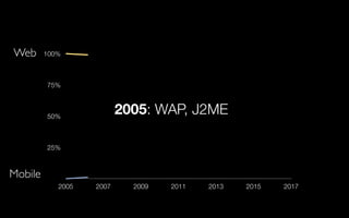 25%
50%
75%
100%
2005 2007 2009 2011 2013 2015 2017
Web
Mobile
2005: WAP, J2ME
 