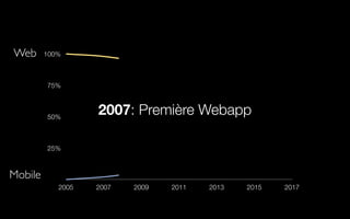 25%
50%
75%
100%
2005 2007 2009 2011 2013 2015 2017
Web
Mobile
2007: Première Webapp
 