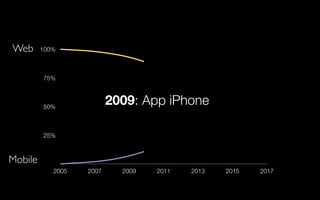 25%
50%
75%
100%
2005 2007 2009 2011 2013 2015 2017
Web
Mobile
2009: App iPhone
 