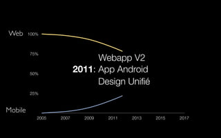 25%
50%
75%
100%
2005 2007 2009 2011 2013 2015 2017
Web
Mobile
2011: App Android
Webapp V2
Design Uniﬁé
 