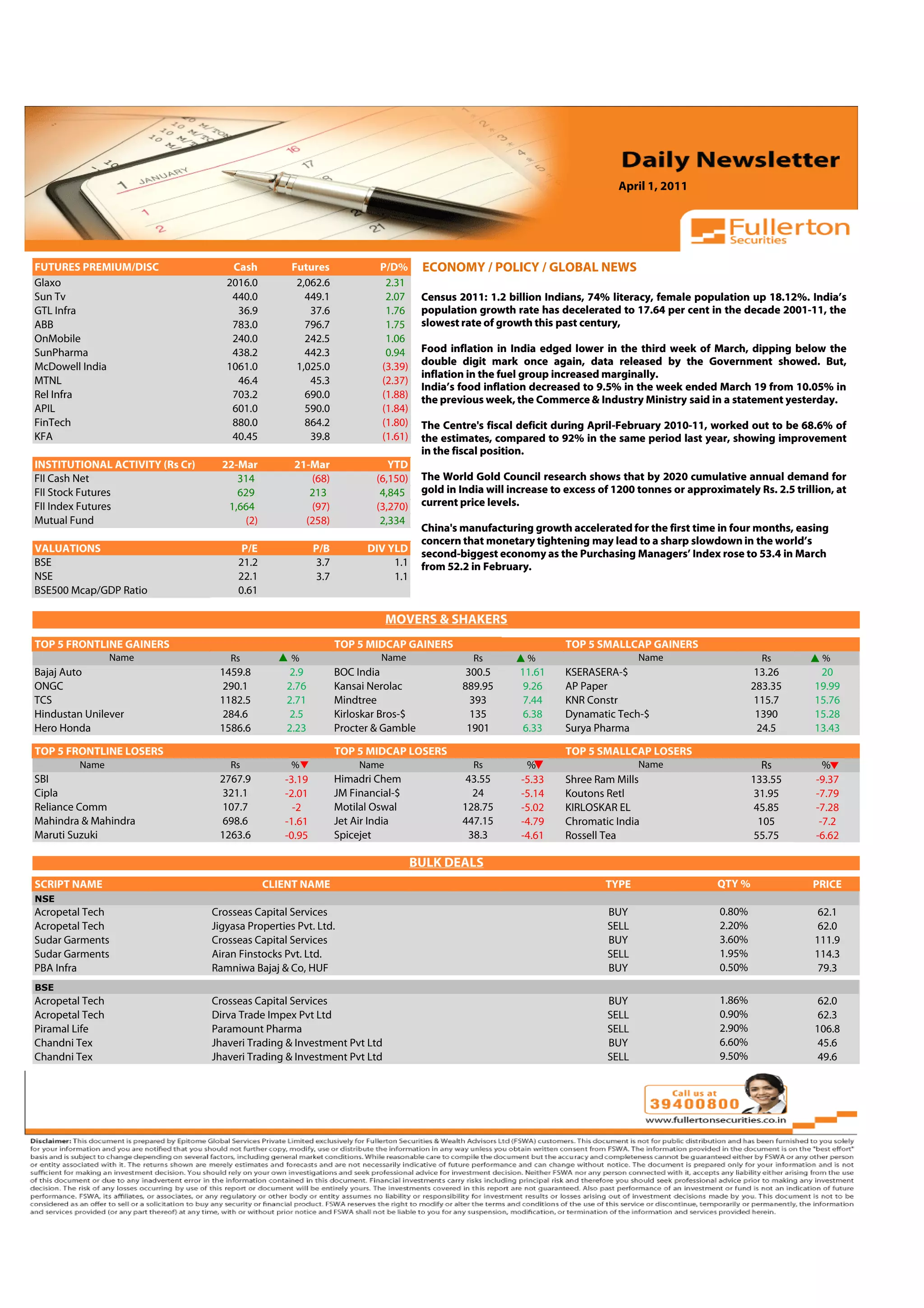 April 1, 2011



 Volume: 1 | Issue: 389| November 1, 2010

FUTURES PREMIUM/DISC                   Cash          Futures               P/D%      ECONOMY / POLICY / GLOBAL NEWS
Glaxo                                 2016.0          2,062.6               2.31
Sun Tv                                 440.0            449.1               2.07     Census 2011: 1.2 billion Indians, 74% literacy, female population up 18.12%. India’s
GTL Infra                               36.9             37.6               1.76     population growth rate has decelerated to 17.64 per cent in the decade 2001-11, the
ABB                                    783.0            796.7               1.75     slowest rate of growth this past century,
OnMobile                               240.0            242.5               1.06
SunPharma                              438.2            442.3               0.94     Food inflation in India edged lower in the third week of March, dipping below the
McDowell India                        1061.0          1,025.0              (3.39)    double digit mark once again, data released by the Government showed. But,
                                                                                     inflation in the fuel group increased marginally.
MTNL                                    46.4             45.3              (2.37)
                                                                                     India’s food inflation decreased to 9.5% in the week ended March 19 from 10.05% in
Rel Infra                              703.2            690.0              (1.88)    the previous week, the Commerce & Industry Ministry said in a statement yesterday.
APIL                                   601.0            590.0              (1.84)
FinTech                                880.0            864.2              (1.80)    The Centre's fiscal deficit during April-February 2010-11, worked out to be 68.6% of
KFA                                    40.45             39.8              (1.61)    the estimates, compared to 92% in the same period last year, showing improvement
                                                                                     in the fiscal position.
INSTITUTIONAL ACTIVITY (Rs Cr)       22-Mar          21-Mar                  YTD
FII Cash Net                            314             (68)              (6,150)    The World Gold Council research shows that by 2020 cumulative annual demand for
FII Stock Futures                       629             213                4,845     gold in India will increase to excess of 1200 tonnes or approximately Rs. 2.5 trillion, at
FII Index Futures                     1,664             (97)              (3,270)    current price levels.
Mutual Fund                              (2)           (258)               2,334
                                                                                     China's manufacturing growth accelerated for the first time in four months, easing
                                                                                     concern that monetary tightening may lead to a sharp slowdown in the world’s
VALUATIONS                                P/E              P/B          DIV YLD      second-biggest economy as the Purchasing Managers’ Index rose to 53.4 in March
BSE                                      21.2               3.7              1.1     from 52.2 in February.
NSE                                      22.1               3.7              1.1
BSE500 Mcap/GDP Ratio                    0.61

                                                                              MOVERS & SHAKERS
                                                                                                                                          4.91
TOP 5 FRONTLINE GAINERS                                           TOP 5 MIDCAP GAINERS                             TOP 5 SMALLCAP GAINERS
                 Name                  Rs            %                     Name                 Rs         %                       Name                       Rs         %
Bajaj Auto                           1459.8         2.9           BOC India                   300.5      11.61     KSERASERA-$                               13.26       20
ONGC                                 290.1          2.76          Kansai Nerolac             889.95       9.26     AP Paper                                 283.35      19.99
TCS                                  1182.5         2.71          Mindtree                     393        7.44     KNR Constr                                115.7      15.76
Hindustan Unilever                   284.6          2.5           Kirloskar Bros-$             135        6.38     Dynamatic Tech-$                          1390       15.28
Hero Honda                           1586.6         2.23          Procter & Gamble            1901        6.33     Surya Pharma                              24.5       13.43

TOP 5 FRONTLINE LOSERS                                            TOP 5 MIDCAP LOSERS                              TOP 5 SMALLCAP LOSERS
         Name                          Rs            %                 Name                     Rs         %                       Name                        Rs         %
SBI                                  2767.9        -3.19          Himadri Chem                43.55       -5.33    Shree Ram Mills                          133.55      -9.37
Cipla                                321.1         -2.01          JM Financial-$               24         -5.14    Koutons Retl                              31.95      -7.79
Reliance Comm                        107.7           -2           Motilal Oswal              128.75       -5.02    KIRLOSKAR EL                              45.85      -7.28
Mahindra & Mahindra                  698.6         -1.61          Jet Air India              447.15       -4.79    Chromatic India                            105        -7.2
Maruti Suzuki                        1263.6        -0.95          Spicejet                    38.3        -4.61    Rossell Tea                               55.75      -6.62

                                                                                    BULK DEALS
SCRIPT NAME                                     CLIENT NAME                                                                 TYPE                   QTY %               PRICE
NSE
Acropetal Tech                     Crosseas Capital Services                                                                BUY                     0.80%                62.1
Acropetal Tech                     Jigyasa Properties Pvt. Ltd.                                                             SELL                    2.20%                62.0
Sudar Garments                     Crosseas Capital Services                                                                BUY                     3.60%               111.9
Sudar Garments                     Airan Finstocks Pvt. Ltd.                                                                SELL                    1.95%               114.3
PBA Infra                          Ramniwa Bajaj & Co, HUF                                                                  BUY                     0.50%                79.3
BSE
Acropetal Tech                     Crosseas Capital Services                                                                BUY                     1.86%                62.0
Acropetal Tech                     Dirva Trade Impex Pvt Ltd                                                                SELL                    0.90%                62.3
Piramal Life                       Paramount Pharma                                                                         SELL                    2.90%               106.8
Chandni Tex                        Jhaveri Trading & Investment Pvt Ltd                                                     BUY                     6.60%                45.6
Chandni Tex                        Jhaveri Trading & Investment Pvt Ltd                                                     SELL                    9.50%                49.6
 