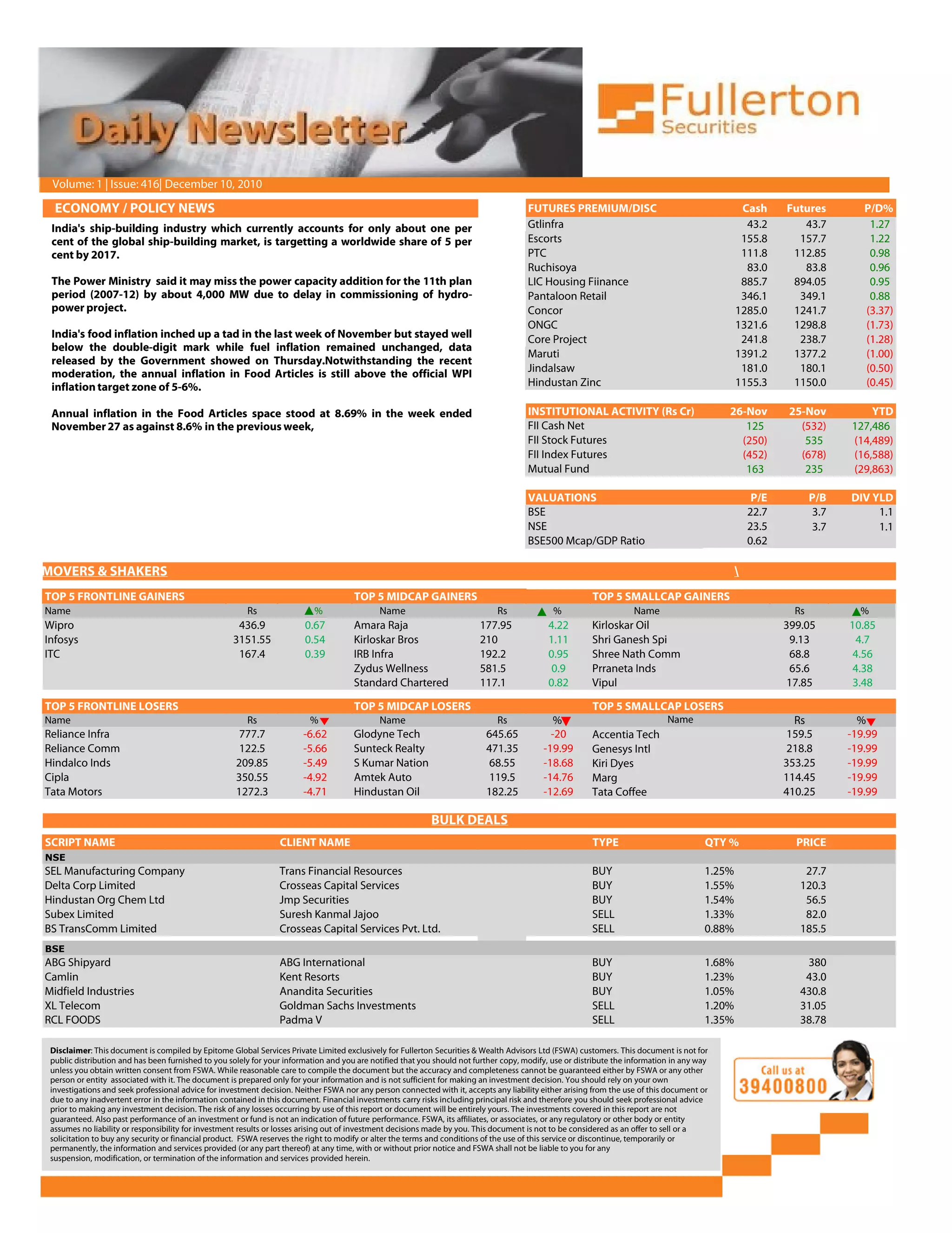 Volume: 1 | Issue: 416| December 10, 2010

  ECONOMY / POLICY NEWS                                                                                                                FUTURES PREMIUM/DISC                                       Cash      Futures         P/D%
 India's ship-building industry which currently accounts for only about one per                                                        Gtlinfra                                                    43.2        43.7          1.27
 cent of the global ship-building market, is targetting a worldwide share of 5 per                                                     Escorts                                                    155.8       157.7          1.22
 cent by 2017.                                                                                                                         PTC                                                        111.8      112.85          0.98
                                                                                                                                       Ruchisoya                                                   83.0        83.8          0.96
 The Power Ministry said it may miss the power capacity addition for the 11th plan                                                     LIC Housing Fiinance                                       885.7      894.05          0.95
 period (2007-12) by about 4,000 MW due to delay in commissioning of hydro-                                                            Pantaloon Retail                                           346.1       349.1          0.88
 power project.                                                                                                                        Concor                                                    1285.0      1241.7         (3.37)
                                                                                                                                       ONGC                                                      1321.6      1298.8         (1.73)
 India's food inflation inched up a tad in the last week of November but stayed well                                                   Core Project                                               241.8       238.7         (1.28)
 below the double-digit mark while fuel inflation remained unchanged, data
                                                                                                                                       Maruti                                                    1391.2      1377.2         (1.00)
 released by the Government showed on Thursday.Notwithstanding the recent
 moderation, the annual inflation in Food Articles is still above the official WPI                                                     Jindalsaw                                                  181.0       180.1         (0.50)
 inflation target zone of 5-6%.                                                                                                        Hindustan Zinc                                            1155.3      1150.0         (0.45)

 Annual inflation in the Food Articles space stood at 8.69% in the week ended                                                          INSTITUTIONAL ACTIVITY (Rs Cr)                        26-Nov          25-Nov          YTD
 November 27 as against 8.6% in the previous week,                                                                                     FII Cash Net                                             125            (532)     127,486
                                                                                                                                       FII Stock Futures                                       (250)            535      (14,489)
                                                                                                                                       FII Index Futures                                       (452)           (678)     (16,588)
                                                                                                                                       Mutual Fund                                              163             235      (29,863)

                                                                                                                                       VALUATIONS                                                     P/E          P/B   DIV YLD
                                                                                                                                       BSE                                                           22.7          3.7        1.1
                                                                                                                                       NSE                                                           23.5          3.7        1.1
                                                                                                                                       BSE500 Mcap/GDP Ratio                                         0.62

MOVERS & SHAKERS                                                                                                                                                                                 
TOP 5 FRONTLINE GAINERS                                                               TOP 5 MIDCAP GAINERS                                               TOP 5 SMALLCAP GAINERS
Name                                                    Rs                 %                 Name                             Rs              %                      Name                                     Rs           %
Wipro                                                436.9              0.67          Amara Raja                         177.95              4.22        Kirloskar Oil                                      399.05       10.85
Infosys                                             3151.55             0.54          Kirloskar Bros                     210                 1.11        Shri Ganesh Spi                                      9.13         4.7
ITC                                                  167.4              0.39          IRB Infra                          192.2               0.95        Shree Nath Comm                                      68.8        4.56
                                                                                      Zydus Wellness                     581.5                0.9        Prraneta Inds                                        65.6        4.38
                                                                                      Standard Chartered                 117.1               0.82        Vipul                                               17.85        3.48

TOP 5 FRONTLINE LOSERS                                                                TOP 5 MIDCAP LOSERS                                                TOP 5 SMALLCAP LOSERS
Name                                                    Rs                %                  Name                             Rs              %                               Name                            Rs           %
Reliance Infra                                        777.7             -6.62         Glodyne Tech                         645.65            -20         Accentia Tech                                       159.5       -19.99
Reliance Comm                                         122.5             -5.66         Sunteck Realty                       471.35          -19.99        Genesys Intl                                        218.8       -19.99
Hindalco Inds                                        209.85             -5.49         S Kumar Nation                        68.55          -18.68        Kiri Dyes                                          353.25       -19.99
Cipla                                                350.55             -4.92         Amtek Auto                            119.5          -14.76        Marg                                               114.45       -19.99
Tata Motors                                          1272.3             -4.71         Hindustan Oil                        182.25          -12.69        Tata Coffee                                        410.25       -19.99

                                                                                                            BULK DEALS
SCRIPT NAME                                                      CLIENT NAME                                                                             TYPE                            QTY %                PRICE
NSE
SEL Manufacturing Company                                        Trans Financial Resources                                                               BUY                             1.25%                  27.7
Delta Corp Limited                                               Crosseas Capital Services                                                               BUY                             1.55%                 120.3
Hindustan Org Chem Ltd                                           Jmp Securities                                                                          BUY                             1.54%                  56.5
Subex Limited                                                    Suresh Kanmal Jajoo                                                                     SELL                            1.33%                  82.0
BS TransComm Limited                                             Crosseas Capital Services Pvt. Ltd.                                                     SELL                            0.88%                 185.5
BSE
ABG Shipyard                                                     ABG International                                                                       BUY                             1.68%                  380
Camlin                                                           Kent Resorts                                                                            BUY                             1.23%                  43.0
Midfield Industries                                              Anandita Securities                                                                     BUY                             1.05%                 430.8
XL Telecom                                                       Goldman Sachs Investments                                                               SELL                            1.20%                 31.05
RCL FOODS                                                        Padma V                                                                                 SELL                            1.35%                 38.78

 Disclaimer: This document is compiled by Epitome Global Services Private Limited exclusively for Fullerton Securities & Wealth Advisors Ltd (FSWA) customers. This document is not for
 public distribution and has been furnished to you solely for your information and you are notified that you should not further copy, modify, use or distribute the information in any way
 unless you obtain written consent from FSWA. While reasonable care to compile the document but the accuracy and completeness cannot be guaranteed either by FSWA or any other
 person or entity associated with it. The document is prepared only for your information and is not sufficient for making an investment decision. You should rely on your own
 investigations and seek professional advice for investment decision. Neither FSWA nor any person connected with it, accepts any liability either arising from the use of this document or
 due to any inadvertent error in the information contained in this document. Financial investments carry risks including principal risk and therefore you should seek professional advice
 prior to making any investment decision. The risk of any losses occurring by use of this report or document will be entirely yours. The investments covered in this report are not
 guaranteed. Also past performance of an investment or fund is not an indication of future performance. FSWA, its affiliates, or associates, or any regulatory or other body or entity
 assumes no liability or responsibility for investment results or losses arising out of investment decisions made by you. This document is not to be considered as an offer to sell or a
 solicitation to buy any security or financial product. FSWA reserves the right to modify or alter the terms and conditions of the use of this service or discontinue, temporarily or
 permanently, the information and services provided (or any part thereof) at any time, with or without prior notice and FSWA shall not be liable to you for any
 suspension, modification, or termination of the information and services provided herein.
 