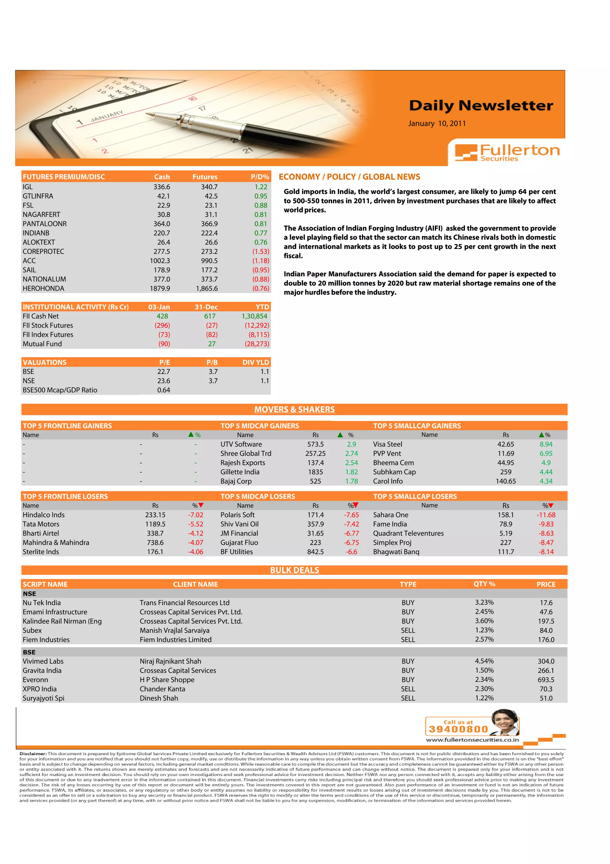 January 10, 2011



    Volume: 1 | Issue: 389| November 1, 2010

FUTURES PREMIUM/DISC                        Cash        Futures                 P/D%      ECONOMY / POLICY / GLOBAL NEWS
IGL                                         336.6          340.7                 1.22
                                                                                           Gold imports in India, the world’s largest consumer, are likely to jump 64 per cent
GTLINFRA                                     42.1           42.5                 0.95
                                                                                           to 500-550 tonnes in 2011, driven by investment purchases that are likely to affect
FSL                                          22.9           23.1                 0.88
                                                                                           world prices.
NAGARFERT                                    30.8           31.1                 0.81
PANTALOONR                                  364.0          366.9                 0.81
                                                                                           The Association of Indian Forging Industry (AIFI) asked the government to provide
INDIANB                                     220.7          222.4                 0.77
                                                                                           a level playing field so that the sector can match its Chinese rivals both in domestic
ALOKTEXT                                     26.4           26.6                 0.76
                                                                                           and international markets as it looks to post up to 25 per cent growth in the next
COREPROTEC                                  277.5          273.2                (1.53)
                                                                                           fiscal.
ACC                                        1002.3          990.5                (1.18)
SAIL                                        178.9          177.2                (0.95)
                                                                                           Indian Paper Manufacturers Association said the demand for paper is expected to
NATIONALUM                                  377.0          373.7                (0.88)
                                                                                           double to 20 million tonnes by 2020 but raw material shortage remains one of the
HEROHONDA                                  1879.9        1,865.6                (0.76)
                                                                                           major hurdles before the industry.

INSTITUTIONAL ACTIVITY (Rs Cr)            03-Jan         31-Dec                   YTD
FII Cash Net                                 428            617              1,30,854
FII Stock Futures                           (296)           (27)              (12,292)
FII Index Futures                            (73)           (82)               (8,115)
Mutual Fund                                  (90)            27               (28,273)

VALUATIONS                                    P/E              P/B           DIV YLD
BSE                                          22.7               3.7               1.1
NSE                                          23.6               3.7               1.1
BSE500 Mcap/GDP Ratio                        0.64

                                                                                  MOVERS & SHAKERS
                                                                                                                                               4.91
TOP 5 FRONTLINE GAINERS                                               TOP 5 MIDCAP GAINERS                             TOP 5 SMALLCAP GAINERS
Name                                        Rs           %                 Name                     Rs         %                       Name                      Rs          %
-                                     -                  -            UTV Software                573.5       2.9      Visa Steel                               42.65      8.94
-                                     -                  -            Shree Global Trd           257.25       2.74     PVP Vent                                 11.69      6.95
-                                     -                  -            Rajesh Exports              137.4       2.54     Bheema Cem                               44.95      4.9
-                                     -                  -            Gillette India              1835        1.82     Subhkam Cap                               259       4.44
-                                     -                  -            Bajaj Corp                   525        1.78     Carol Info                              140.65      4.34

TOP 5 FRONTLINE LOSERS                                                TOP 5 MIDCAP LOSERS                              TOP 5 SMALLCAP LOSERS
Name                                        Rs          %                  Name                     Rs          %                      Name                      Rs         %
Hindalco Inds                             233.15       -7.02          Polaris Soft                171.4       -7.65    Sahara One                              158.1      -11.68
Tata Motors                               1189.5       -5.52          Shiv Vani Oil               357.9       -7.42    Fame India                              78.9        -9.83
Bharti Airtel                             338.7        -4.12          JM Financial                31.65       -6.77    Quadrant Televentures                   5.19        -8.63
Mahindra & Mahindra                       738.6        -4.07          Gujarat Fluo                 223        -6.75    Simplex Proj                             227        -8.47
Sterlite Inds                             176.1        -4.06          BF Utilities                842.5        -6.6    Bhagwati Banq                           111.7       -8.14

                                                                                         BULK DEALS
SCRIPT NAME                                         CLIENT NAME                                                                TYPE                   QTY %               PRICE
NSE
Nu Tek India                          Trans Financial Resources Ltd                                                             BUY                    3.23%                17.6
Emami Infrastructure                  Crosseas Capital Services Pvt. Ltd.                                                       BUY                    2.45%                47.6
Kalindee Rail Nirman (Eng             Crosseas Capital Services Pvt. Ltd.                                                       BUY                    3.60%               197.5
Subex                                 Manish Vrajlal Sarvaiya                                                                   SELL                   1.23%                84.0
Fiem Industries                       Fiem Industries Limited                                                                   SELL                   2.57%               176.0
BSE
Vivimed Labs                          Niraj Rajnikant Shah                                                                      BUY                    4.54%               304.0
Gravita India                         Crosseas Capital Services                                                                 BUY                    1.50%               266.1
Everonn                               H P Share Shoppe                                                                          BUY                    2.34%               693.5
XPRO India                            Chander Kanta                                                                             SELL                   2.30%                70.3
Suryajyoti Spi                        Dinesh Shah                                                                               SELL                   1.22%                51.0
 