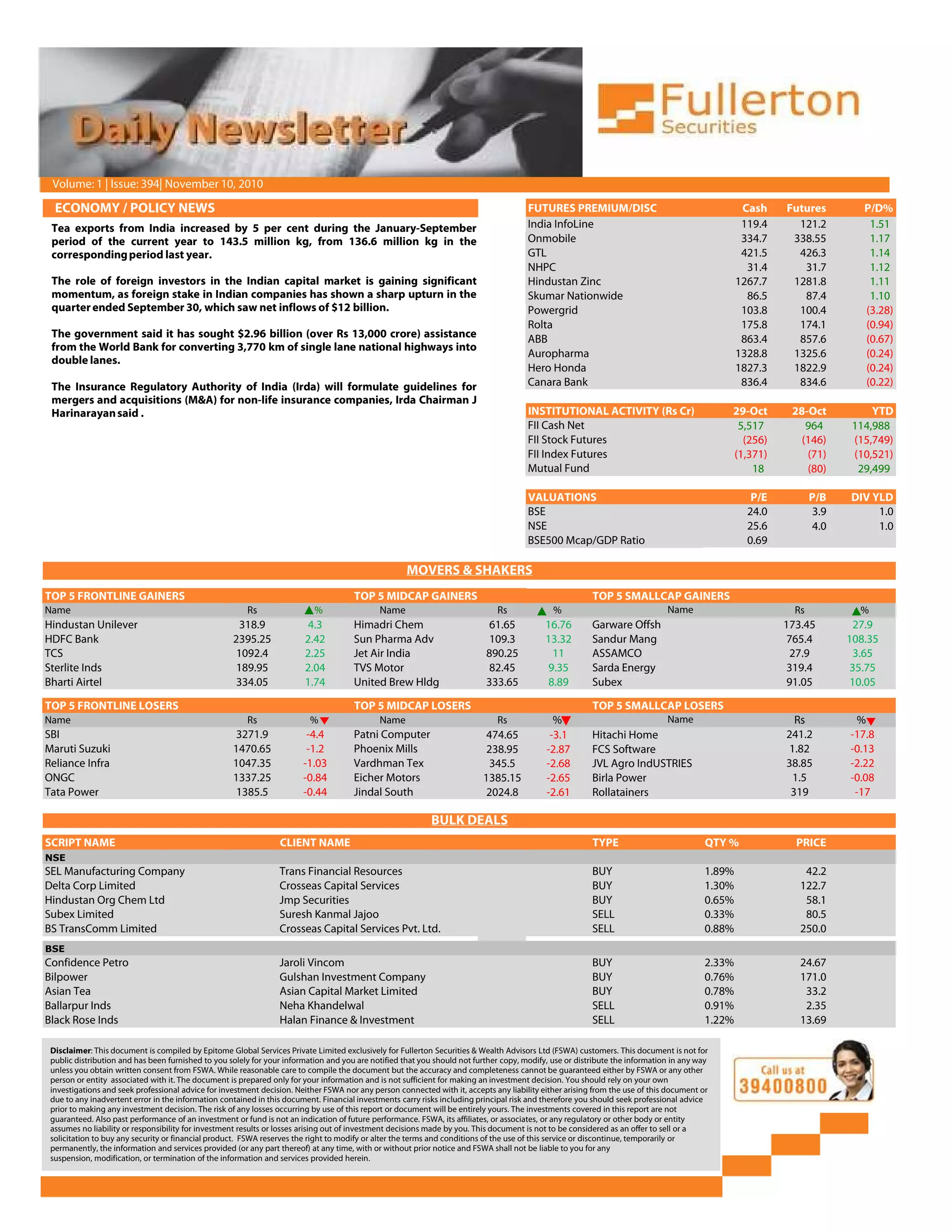 ECONOMY / POLICY NEWS FUTURES PREMIUM/DISC Cash Futures P/D%
India InfoLine 119.4 121.2 1.51
Onmobile 334.7 338.55 1.17
GTL 421.5 426.3 1.14
NHPC 31.4 31.7 1.12
Hindustan Zinc 1267.7 1281.8 1.11
Skumar Nationwide 86.5 87.4 1.10
Powergrid 103.8 100.4 (3.28)
Rolta 175.8 174.1 (0.94)
ABB 863.4 857.6 (0.67)
Auropharma 1328.8 1325.6 (0.24)
Hero Honda 1827.3 1822.9 (0.24)
Canara Bank 836.4 834.6 (0.22)
INSTITUTIONAL ACTIVITY (Rs Cr) 29-Oct 28-Oct YTD
FII Cash Net 5,517 964 114,988
FII Stock Futures (256) (146) (15,749)
FII Index Futures (1,371) (71) (10,521)
Mutual Fund 18 (80) 29,499
VALUATIONS P/E P/B DIV YLD
BSE 24.0 3.9 1.0
NSE 25.6 4.0 1.0
BSE500 Mcap/GDP Ratio 0.69
MOVERS & SHAKERS
Volume: 1 | Issue: 394| November 10, 2010
Tea exports from India increased by 5 per cent during the January-September
period of the current year to 143.5 million kg, from 136.6 million kg in the
correspondingperiod last year.
The role of foreign investors in the Indian capital market is gaining significant
momentum, as foreign stake in Indian companies has shown a sharp upturn in the
quarter ended September 30, which saw net inflows of $12 billion.
The government said it has sought $2.96 billion (over Rs 13,000 crore) assistance
from the World Bank for converting 3,770 km of single lane national highways into
double lanes.
The Insurance Regulatory Authority of India (Irda) will formulate guidelines for
mergers and acquisitions (M&A) for non-life insurance companies, Irda Chairman J
Harinarayansaid .
4.91
TOP 5 FRONTLINE GAINERS TOP 5 MIDCAP GAINERS TOP 5 SMALLCAP GAINERS
Name Rs % Name Rs % Rs %
Hindustan Unilever 318.9 4.3 Himadri Chem 61.65 16.76 Garware Offsh 173.45 27.9
HDFC Bank 2395.25 2.42 Sun Pharma Adv 109.3 13.32 Sandur Mang 765.4 108.35
TCS 1092.4 2.25 Jet Air India 890.25 11 ASSAMCO 27.9 3.65
Sterlite Inds 189.95 2.04 TVS Motor 82.45 9.35 Sarda Energy 319.4 35.75
Bharti Airtel 334.05 1.74 United Brew Hldg 333.65 8.89 Subex 91.05 10.05
TOP 5 FRONTLINE LOSERS TOP 5 MIDCAP LOSERS TOP 5 SMALLCAP LOSERS
Name Rs % Name Rs % Rs %
SBI 3271.9 -4.4 Patni Computer 474.65 -3.1 Hitachi Home 241.2 -17.8
Maruti Suzuki 1470.65 -1.2 Phoenix Mills 238.95 -2.87 FCS Software 1.82 -0.13
Reliance Infra 1047.35 -1.03 Vardhman Tex 345.5 -2.68 JVL Agro IndUSTRIES 38.85 -2.22
ONGC 1337.25 -0.84 Eicher Motors 1385.15 -2.65 Birla Power 1.5 -0.08
Tata Power 1385.5 -0.44 Jindal South 2024.8 -2.61 Rollatainers 319 -17
SCRIPT NAME CLIENT NAME TYPE QTY % PRICE
SEL Manufacturing Company Trans Financial Resources BUY 1.89% 42.2
Delta Corp Limited Crosseas Capital Services BUY 1.30% 122.7
Hindustan Org Chem Ltd Jmp Securities BUY 0.65% 58.1
Subex Limited Suresh Kanmal Jajoo SELL 0.33% 80.5
BS TransComm Limited Crosseas Capital Services Pvt. Ltd. SELL 0.88% 250.0
Confidence Petro Jaroli Vincom BUY 2.33% 24.67
Bilpower Gulshan Investment Company BUY 0.76% 171.0
Asian Tea Asian Capital Market Limited BUY 0.78% 33.2
Ballarpur Inds Neha Khandelwal SELL 0.91% 2.35
Black Rose Inds Halan Finance & Investment SELL 1.22% 13.69
MOVERS & SHAKERS
Name
Name
BSE
BULK DEALS
NSE
Disclaimer: This document is compiled by Epitome Global Services Private Limited exclusively for Fullerton Securities & Wealth Advisors Ltd (FSWA) customers. This document is not for
public distribution and has been furnished to you solely for your information and you are notified that you should not further copy, modify, use or distribute the information in any way
unless you obtain written consent from FSWA. While reasonable care to compile the document but the accuracy and completeness cannot be guaranteed either by FSWA or any other
person or entity associated with it. The document is prepared only for your information and is not sufficient for making an investment decision. You should rely on your own
investigations and seek professional advice for investment decision. Neither FSWA nor any person connected with it, accepts any liability either arising from the use of this document or
due to any inadvertent error in the information contained in this document. Financial investments carry risks including principal risk and therefore you should seek professional advice
prior to making any investment decision. The risk of any losses occurring by use of this report or document will be entirely yours. The investments covered in this report are not
guaranteed. Also past performance of an investment or fund is not an indication of future performance. FSWA, its affiliates, or associates, or any regulatory or other body or entity
assumes no liability or responsibility for investment results or losses arising out of investment decisions made by you. This document is not to be considered as an offer to sell or a
solicitation to buy any security or financial product. FSWA reserves the right to modify or alter the terms and conditions of the use of this service or discontinue, temporarily or
permanently, the information and services provided (or any part thereof) at any time, with or without prior notice and FSWA shall not be liable to you for anypermanently, the information and services provided (or any part thereof) at any time, with or without prior notice and FSWA shall not be liable to you for any
suspension, modification, or termination of the information and services provided herein.
 