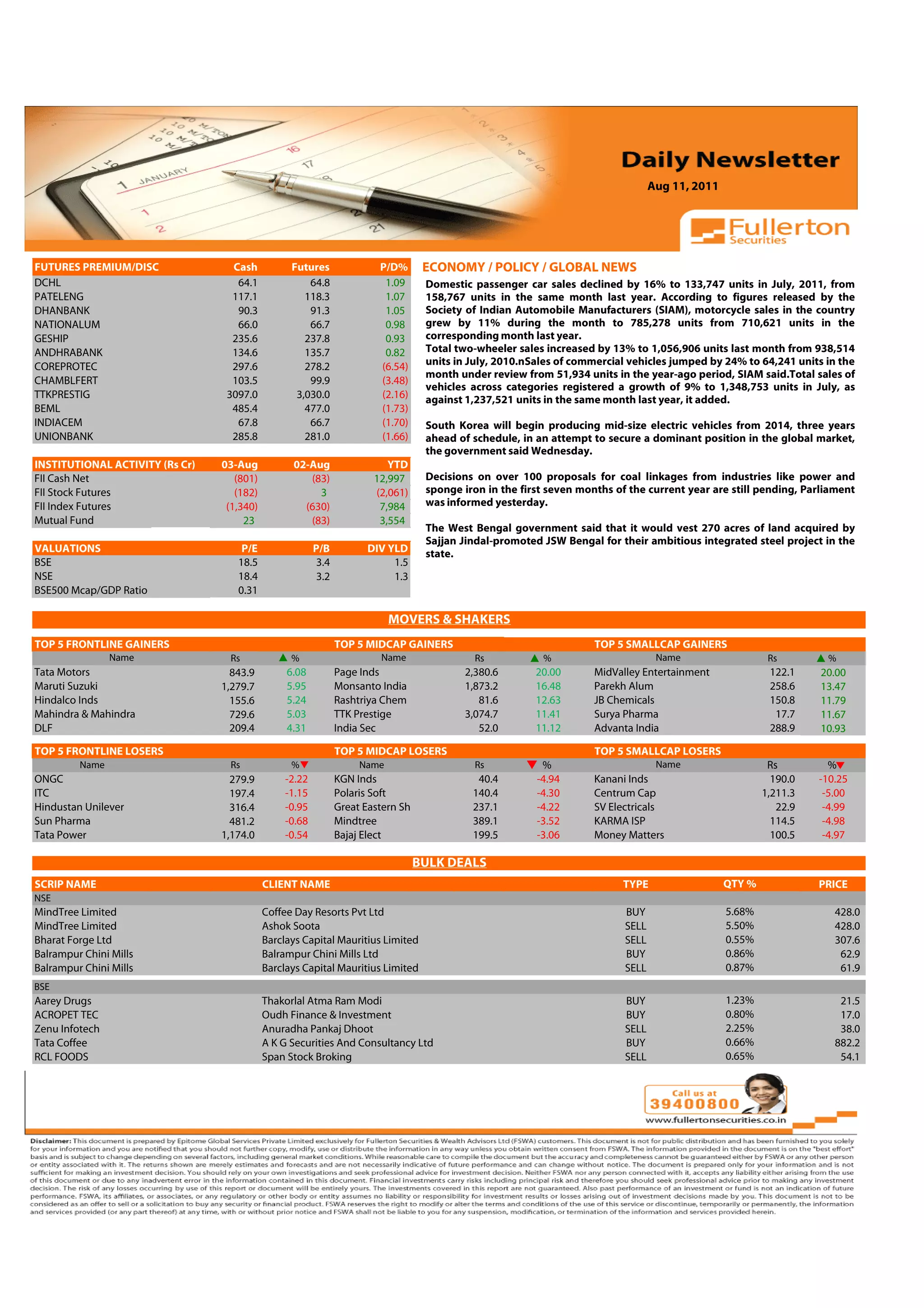 Aug 11, 2011



 Volume: 1 | Issue: 389| November 1, 2010

FUTURES PREMIUM/DISC                   Cash           Futures                P/D%       ECONOMY / POLICY / GLOBAL NEWS
DCHL                                    64.1              64.8                1.09      Domestic passenger car sales declined by 16% to 133,747 units in July, 2011, from
PATELENG                               117.1             118.3                1.07      158,767 units in the same month last year. According to figures released by the
DHANBANK                                90.3              91.3                1.05      Society of Indian Automobile Manufacturers (SIAM), motorcycle sales in the country
NATIONALUM                              66.0              66.7                0.98      grew by 11% during the month to 785,278 units from 710,621 units in the
GESHIP                                 235.6             237.8                0.93      corresponding month last year.
ANDHRABANK                             134.6             135.7                0.82      Total two-wheeler sales increased by 13% to 1,056,906 units last month from 938,514
COREPROTEC                             297.6             278.2               (6.54)     units in July, 2010.nSales of commercial vehicles jumped by 24% to 64,241 units in the
                                                                                        month under review from 51,934 units in the year-ago period, SIAM said.Total sales of
CHAMBLFERT                             103.5              99.9               (3.48)
                                                                                        vehicles across categories registered a growth of 9% to 1,348,753 units in July, as
TTKPRESTIG                            3097.0           3,030.0               (2.16)     against 1,237,521 units in the same month last year, it added.
BEML                                   485.4             477.0               (1.73)
INDIACEM                                67.8              66.7               (1.70)     South Korea will begin producing mid-size electric vehicles from 2014, three years
UNIONBANK                              285.8             281.0               (1.66)     ahead of schedule, in an attempt to secure a dominant position in the global market,
                                                                                        the government said Wednesday.
INSTITUTIONAL ACTIVITY (Rs Cr)       03-Aug           02-Aug                   YTD
FII Cash Net                            (801)            (83)               12,997      Decisions on over 100 proposals for coal linkages from industries like power and
FII Stock Futures                       (182)              3                (2,061)     sponge iron in the first seven months of the current year are still pending, Parliament
FII Index Futures                     (1,340)           (630)                7,984      was informed yesterday.
Mutual Fund                               23             (83)                3,554
                                                                                        The West Bengal government said that it would vest 270 acres of land acquired by
                                                                                        Sajjan Jindal-promoted JSW Bengal for their ambitious integrated steel project in the
VALUATIONS                               P/E                 P/B          DIV YLD       state.
BSE                                     18.5                  3.4              1.5
NSE                                     18.4                  3.2              1.3
BSE500 Mcap/GDP Ratio                   0.31

                                                                                MOVERS & SHAKERS
                                                                                                                                               4.91
TOP 5 FRONTLINE GAINERS                                             TOP 5 MIDCAP GAINERS                                  TOP 5 SMALLCAP GAINERS
                Name                   Rs             %                      Name                Rs            %                        Name                   Rs        %
Tata Motors                            843.9         6.08           Page Inds                  2,380.6        20.00       MidValley Entertainment              122.1    20.00
Maruti Suzuki                        1,279.7         5.95           Monsanto India             1,873.2        16.48       Parekh Alum                          258.6    13.47
Hindalco Inds                          155.6         5.24           Rashtriya Chem                81.6        12.63       JB Chemicals                         150.8    11.79
Mahindra & Mahindra                    729.6         5.03           TTK Prestige               3,074.7        11.41       Surya Pharma                          17.7    11.67
DLF                                    209.4         4.31           India Sec                     52.0        11.12       Advanta India                        288.9    10.93

TOP 5 FRONTLINE LOSERS                                              TOP 5 MIDCAP LOSERS                                   TOP 5 SMALLCAP LOSERS
         Name                          Rs             %                  Name                    Rs            %                        Name                   Rs         %
ONGC                                   279.9         -2.22          KGN Inds                      40.4        -4.94       Kanani Inds                           190.0   -10.25
ITC                                    197.4         -1.15          Polaris Soft                 140.4        -4.30       Centrum Cap                         1,211.3    -5.00
Hindustan Unilever                     316.4         -0.95          Great Eastern Sh             237.1        -4.22       SV Electricals                         22.9    -4.99
Sun Pharma                             481.2         -0.68          Mindtree                     389.1        -3.52       KARMA ISP                             114.5    -4.98
Tata Power                           1,174.0         -0.54          Bajaj Elect                  199.5        -3.06       Money Matters                         100.5    -4.97

                                                                                       BULK DEALS
SCRIP NAME                                      CLIENT NAME                                                                     TYPE                  QTY %             PRICE
NSE
MindTree Limited                                Coffee Day Resorts Pvt Ltd                                                      BUY                   5.68%                428.0
MindTree Limited                                Ashok Soota                                                                     SELL                  5.50%                428.0
Bharat Forge Ltd                                Barclays Capital Mauritius Limited                                              SELL                  0.55%                307.6
Balrampur Chini Mills                           Balrampur Chini Mills Ltd                                                       BUY                   0.86%                 62.9
Balrampur Chini Mills                           Barclays Capital Mauritius Limited                                              SELL                  0.87%                 61.9
BSE
Aarey Drugs                                     Thakorlal Atma Ram Modi                                                         BUY                   1.23%                 21.5
ACROPET TEC                                     Oudh Finance & Investment                                                       BUY                   0.80%                 17.0
Zenu Infotech                                   Anuradha Pankaj Dhoot                                                           SELL                  2.25%                 38.0
Tata Coffee                                     A K G Securities And Consultancy Ltd                                            BUY                   0.66%                882.2
RCL FOODS                                       Span Stock Broking                                                              SELL                  0.65%                 54.1
 