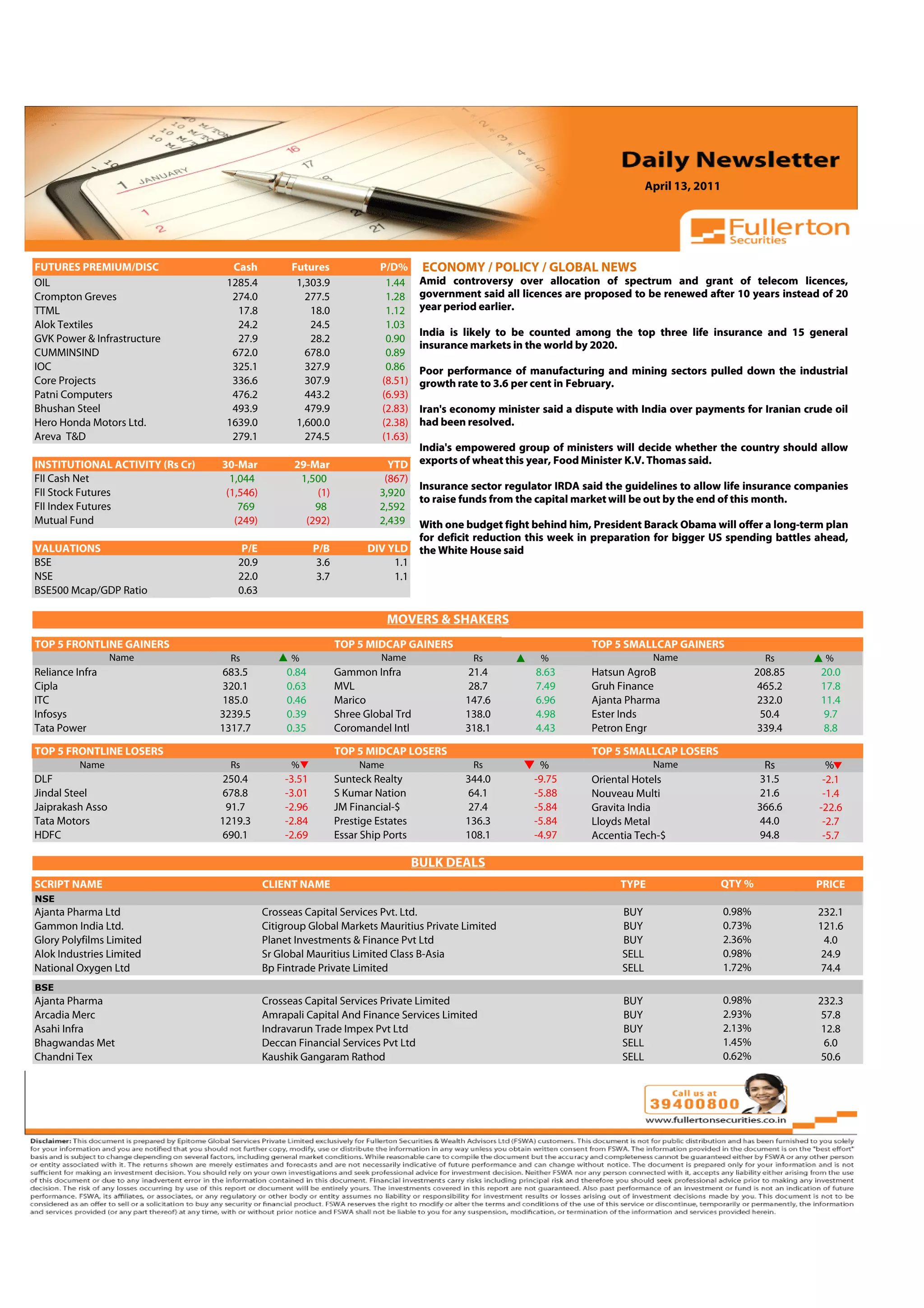 April 13, 2011



 Volume: 1 | Issue: 389| November 1, 2010

FUTURES PREMIUM/DISC                   Cash           Futures                P/D%      ECONOMY / POLICY / GLOBAL NEWS
OIL                                   1285.4           1,303.9                1.44     Amid controversy over allocation of spectrum and grant of telecom licences,
Crompton Greves                        274.0             277.5                1.28     government said all licences are proposed to be renewed after 10 years instead of 20
TTML                                    17.8              18.0                1.12     year period earlier.
Alok Textiles                           24.2              24.5                1.03
                                                                                       India is likely to be counted among the top three life insurance and 15 general
GVK Power & Infrastructure              27.9              28.2                0.90
                                                                                       insurance markets in the world by 2020.
CUMMINSIND                             672.0             678.0                0.89
IOC                                    325.1             327.9                0.86     Poor performance of manufacturing and mining sectors pulled down the industrial
Core Projects                          336.6             307.9               (8.51)    growth rate to 3.6 per cent in February.
Patni Computers                        476.2             443.2               (6.93)
Bhushan Steel                          493.9             479.9               (2.83)    Iran's economy minister said a dispute with India over payments for Iranian crude oil
Hero Honda Motors Ltd.                1639.0           1,600.0               (2.38)    had been resolved.
Areva T&D                              279.1             274.5               (1.63)
                                                                                       India's empowered group of ministers will decide whether the country should allow
INSTITUTIONAL ACTIVITY (Rs Cr)       30-Mar           29-Mar                   YTD     exports of wheat this year, Food Minister K.V. Thomas said.
FII Cash Net                           1,044           1,500                  (867)
                                                                                       Insurance sector regulator IRDA said the guidelines to allow life insurance companies
FII Stock Futures                     (1,546)             (1)                3,920
                                                                                       to raise funds from the capital market will be out by the end of this month.
FII Index Futures                        769              98                 2,592
Mutual Fund                             (249)           (292)                2,439     With one budget fight behind him, President Barack Obama will offer a long-term plan
                                                                                       for deficit reduction this week in preparation for bigger US spending battles ahead,
VALUATIONS                               P/E                P/B           DIV YLD      the White House said
BSE                                     20.9                 3.6               1.1
NSE                                     22.0                 3.7               1.1
BSE500 Mcap/GDP Ratio                   0.63

                                                                               MOVERS & SHAKERS
                                                                                                                                              4.91
TOP 5 FRONTLINE GAINERS                                            TOP 5 MIDCAP GAINERS                                  TOP 5 SMALLCAP GAINERS
                  Name                 Rs             %                      Name                Rs            %                       Name                      Rs      %
Reliance Infra                       683.5           0.84          Gammon Infra                 21.4          8.63       Hatsun AgroB                          208.85   20.0
Cipla                                320.1           0.63          MVL                          28.7          7.49       Gruh Finance                           465.2   17.8
ITC                                  185.0           0.46          Marico                       147.6         6.96       Ajanta Pharma                          232.0   11.4
Infosys                              3239.5          0.39          Shree Global Trd             138.0         4.98       Ester Inds                             50.4    9.7
Tata Power                           1317.7          0.35          Coromandel Intl              318.1         4.43       Petron Engr                            339.4   8.8

TOP 5 FRONTLINE LOSERS                                             TOP 5 MIDCAP LOSERS                                   TOP 5 SMALLCAP LOSERS
          Name                         Rs             %                 Name                     Rs           %                        Name                     Rs        %
DLF                                  250.4          -3.51          Sunteck Realty               344.0        -9.75       Oriental Hotels                       31.5      -2.1
Jindal Steel                         678.8          -3.01          S Kumar Nation               64.1         -5.88       Nouveau Multi                         21.6      -1.4
Jaiprakash Asso                       91.7          -2.96          JM Financial-$               27.4         -5.84       Gravita India                         366.6    -22.6
Tata Motors                          1219.3         -2.84          Prestige Estates             136.3        -5.84       Lloyds Metal                          44.0      -2.7
HDFC                                 690.1          -2.69          Essar Ship Ports             108.1        -4.97       Accentia Tech-$                       94.8      -5.7

                                                                                      BULK DEALS
SCRIPT NAME                                     CLIENT NAME                                                                   TYPE                     QTY %            PRICE
NSE
Ajanta Pharma Ltd                               Crosseas Capital Services Pvt. Ltd.                                            BUY                     0.98%            232.1
Gammon India Ltd.                               Citigroup Global Markets Mauritius Private Limited                             BUY                     0.73%            121.6
Glory Polyfilms Limited                         Planet Investments & Finance Pvt Ltd                                           BUY                     2.36%             4.0
Alok Industries Limited                         Sr Global Mauritius Limited Class B-Asia                                       SELL                    0.98%             24.9
National Oxygen Ltd                             Bp Fintrade Private Limited                                                    SELL                    1.72%             74.4
BSE
Ajanta Pharma                                   Crosseas Capital Services Private Limited                                      BUY                     0.98%            232.3
Arcadia Merc                                    Amrapali Capital And Finance Services Limited                                  BUY                     2.93%             57.8
Asahi Infra                                     Indravarun Trade Impex Pvt Ltd                                                 BUY                     2.13%             12.8
Bhagwandas Met                                  Deccan Financial Services Pvt Ltd                                              SELL                    1.45%             6.0
Chandni Tex                                     Kaushik Gangaram Rathod                                                        SELL                    0.62%             50.6
 