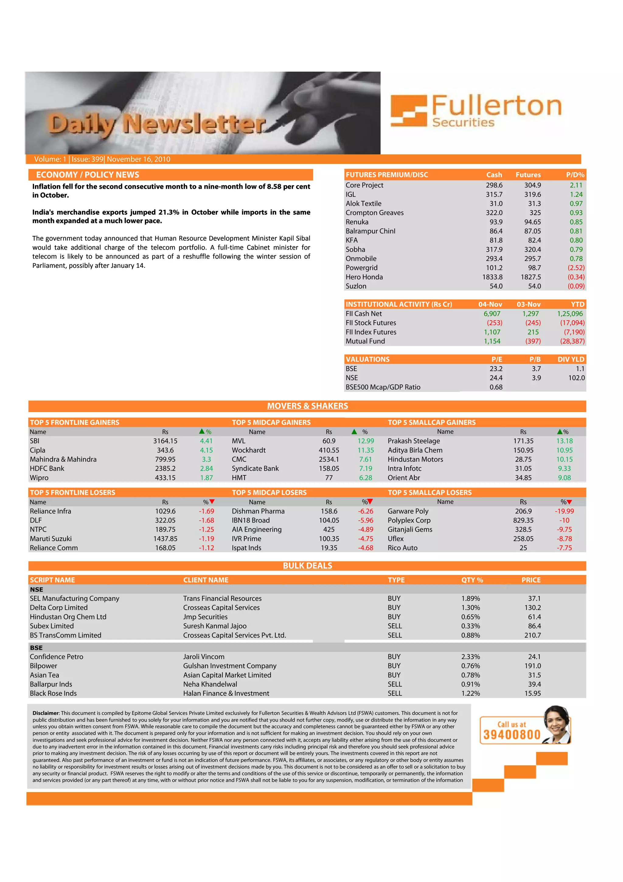 ECONOMY / POLICY NEWS FUTURES PREMIUM/DISC Cash Futures P/D%
Core Project 298.6 304.9 2.11
IGL 315.7 319.6 1.24
Alok Textile 31.0 31.3 0.97
Crompton Greaves 322.0 325 0.93
Renuka 93.9 94.65 0.85
Balrampur ChinI 86.4 87.05 0.81
KFA 81.8 82.4 0.80
Sobha 317.9 320.4 0.79
Onmobile 293.4 295.7 0.78
Powergrid 101.2 98.7 (2.52)
Hero Honda 1833.8 1827.5 (0.34)
Suzlon 54.0 54.0 (0.09)
INSTITUTIONAL ACTIVITY (Rs Cr) 04-Nov 03-Nov YTD
FII Cash Net 6,907 1,297 1,25,096
FII Stock Futures (253) (245) (17,094)
FII Index Futures 1,107 215 (7,190)
Mutual Fund 1,154 (397) (28,387)
VALUATIONS P/E P/B DIV YLD
BSE 23.2 3.7 1.1
NSE 24.4 3.9 102.0
BSE500 Mcap/GDP Ratio 0.68
4.91
TOP 5 FRONTLINE GAINERS TOP 5 MIDCAP GAINERS TOP 5 SMALLCAP GAINERS
Name Rs % Name Rs % Rs %
SBI 3164.15 4.41 MVL 60.9 12.99 Prakash Steelage 171.35 13.18
Cipla 343.6 4.15 Wockhardt 410.55 11.35 Aditya Birla Chem 150.95 10.95
Mahindra & Mahindra 799.95 3.3 CMC 2534.1 7.61 Hindustan Motors 28.75 10.15
HDFC Bank 2385.2 2.84 Syndicate Bank 158.05 7.19 Intra Infotc 31.05 9.33
MOVERS & SHAKERS
Name
Volume: 1 | Issue: 399| November 16, 2010
Inflation fell for the second consecutive month to a nine-month low of 8.58 per cent
in October.
India's merchandise exports jumped 21.3% in October while imports in the same
month expanded at a much lower pace.
The government today announced that Human Resource Development Minister Kapil Sibal
would take additional charge of the telecom portfolio. A full-time Cabinet minister for
telecom is likely to be announced as part of a reshuffle following the winter session of
Parliament, possibly after January 14.
HDFC Bank 2385.2 2.84 Syndicate Bank 158.05 7.19 Intra Infotc 31.05 9.33
Wipro 433.15 1.87 HMT 77 6.28 Orient Abr 34.85 9.08
TOP 5 FRONTLINE LOSERS TOP 5 MIDCAP LOSERS TOP 5 SMALLCAP LOSERS
Name Rs % Name Rs % Rs %
Reliance Infra 1029.6 -1.69 Dishman Pharma 158.6 -6.26 Garware Poly 206.9 -19.99
DLF 322.05 -1.68 IBN18 Broad 104.05 -5.96 Polyplex Corp 829.35 -10
NTPC 189.75 -1.25 AIA Engineering 425 -4.89 Gitanjali Gems 328.5 -9.75
Maruti Suzuki 1437.85 -1.19 IVR Prime 100.35 -4.75 Uflex 258.05 -8.78
Reliance Comm 168.05 -1.12 Ispat Inds 19.35 -4.68 Rico Auto 25 -7.75
SCRIPT NAME CLIENT NAME TYPE QTY % PRICE
SEL Manufacturing Company Trans Financial Resources BUY 1.89% 37.1
Delta Corp Limited Crosseas Capital Services BUY 1.30% 130.2
Hindustan Org Chem Ltd Jmp Securities BUY 0.65% 61.4
Subex Limited Suresh Kanmal Jajoo SELL 0.33% 86.4
BS TransComm Limited Crosseas Capital Services Pvt. Ltd. SELL 0.88% 210.7
Confidence Petro Jaroli Vincom BUY 2.33% 24.1
Bilpower Gulshan Investment Company BUY 0.76% 191.0
Asian Tea Asian Capital Market Limited BUY 0.78% 31.5
Ballarpur Inds Neha Khandelwal SELL 0.91% 39.4
Black Rose Inds Halan Finance & Investment SELL 1.22% 15.95
Name
BSE
BULK DEALS
NSE
Volume: 1 | Issue: 399| November 16, 2010
Inflation fell for the second consecutive month to a nine-month low of 8.58 per cent
in October.
India's merchandise exports jumped 21.3% in October while imports in the same
month expanded at a much lower pace.
The government today announced that Human Resource Development Minister Kapil Sibal
would take additional charge of the telecom portfolio. A full-time Cabinet minister for
telecom is likely to be announced as part of a reshuffle following the winter session of
Parliament, possibly after January 14.
Disclaimer: This document is compiled by Epitome Global Services Private Limited exclusively for Fullerton Securities & Wealth Advisors Ltd (FSWA) customers. This document is not for
public distribution and has been furnished to you solely for your information and you are notified that you should not further copy, modify, use or distribute the information in any way
unless you obtain written consent from FSWA. While reasonable care to compile the document but the accuracy and completeness cannot be guaranteed either by FSWA or any other
person or entity associated with it. The document is prepared only for your information and is not sufficient for making an investment decision. You should rely on your own
investigations and seek professional advice for investment decision. Neither FSWA nor any person connected with it, accepts any liability either arising from the use of this document or
due to any inadvertent error in the information contained in this document. Financial investments carry risks including principal risk and therefore you should seek professional advice
prior to making any investment decision. The risk of any losses occurring by use of this report or document will be entirely yours. The investments covered in this report are not
guaranteed. Also past performance of an investment or fund is not an indication of future performance. FSWA, its affiliates, or associates, or any regulatory or other body or entity assumes
no liability or responsibility for investment results or losses arising out of investment decisions made by you. This document is not to be considered as an offer to sell or a solicitation to buy
any security or financial product. FSWA reserves the right to modify or alter the terms and conditions of the use of this service or discontinue, temporarily or permanently, the information
and services provided (or any part thereof) at any time, with or without prior notice and FSWA shall not be liable to you for any suspension, modification, or termination of the information
 