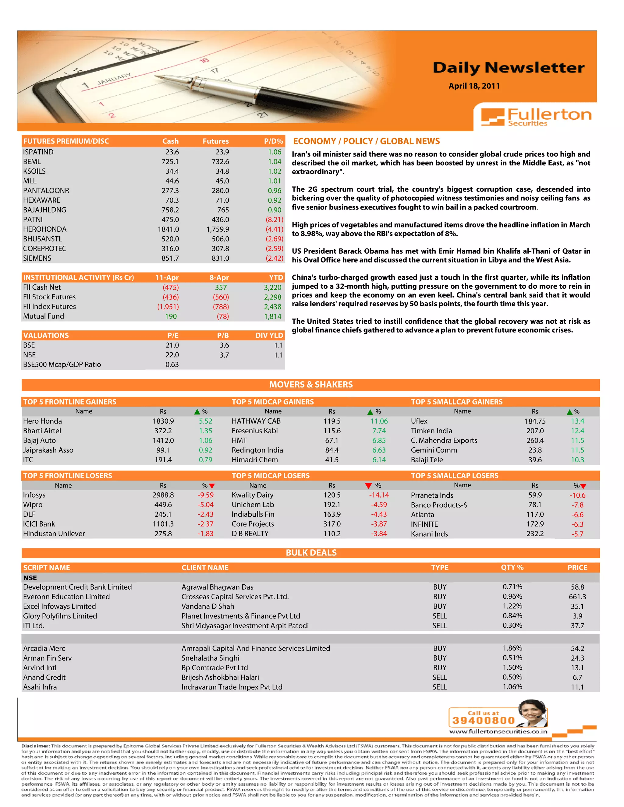 April 18, 2011



 Volume: 1 | Issue: 389| November 1, 2010
FUTURES PREMIUM/DISC                    Cash             Futures                P/D%      ECONOMY / POLICY / GLOBAL NEWS
ISPATIND                                 23.6                23.9                1.06     Iran's oil minister said there was no reason to consider global crude prices too high and
BEML                                    725.1               732.6                1.04     described the oil market, which has been boosted by unrest in the Middle East, as "not
KSOILS                                   34.4                34.8                1.02     extraordinary".
MLL                                      44.6                45.0                1.01
PANTALOONR                              277.3               280.0                0.96     The 2G spectrum court trial, the country's biggest corruption case, descended into
HEXAWARE                                 70.3                71.0                0.92     bickering over the quality of photocopied witness testimonies and noisy ceiling fans as
BAJAJHLDNG                              758.2                765                 0.90     five senior business executives fought to win bail in a packed courtroom.
PATNI                                   475.0               436.0               (8.21)
                                                                                          High prices of vegetables and manufactured items drove the headline inflation in March
HEROHONDA                              1841.0             1,759.9               (4.41)
                                                                                          to 8.98%, way above the RBI's expectation of 8%.
BHUSANSTL                               520.0               506.0               (2.69)
COREPROTEC                              316.0               307.8               (2.59)    US President Barack Obama has met with Emir Hamad bin Khalifa al-Thani of Qatar in
SIEMENS                                 851.7               831.0               (2.42)    his Oval Office here and discussed the current situation in Libya and the West Asia.

INSTITUTIONAL ACTIVITY (Rs Cr)        11-Apr                 8-Apr                YTD     China's turbo-charged growth eased just a touch in the first quarter, while its inflation
FII Cash Net                            (475)                  357              3,220     jumped to a 32-month high, putting pressure on the government to do more to rein in
FII Stock Futures                       (436)                 (560)             2,298     prices and keep the economy on an even keel. China's central bank said that it would
FII Index Futures                     (1,951)                 (788)             2,438     raise lenders' required reserves by 50 basis points, the fourth time this year.
Mutual Fund                              190                   (78)             1,814
                                                                                          The United States tried to instill confidence that the global recovery was not at risk as
                                                                                          global finance chiefs gathered to advance a plan to prevent future economic crises.
VALUATIONS                                  P/E                P/B           DIV YLD
BSE                                         21.0                3.6               1.1
NSE                                         22.0                3.7               1.1
BSE500 Mcap/GDP Ratio                       0.63

                                                                                  MOVERS & SHAKERS
                                                                                                                                                  4.91
TOP 5 FRONTLINE GAINERS                                               TOP 5 MIDCAP GAINERS                                   TOP 5 SMALLCAP GAINERS
                  Name                 Rs                %                      Name                Rs            %                        Name                      Rs       %
Hero Honda                           1830.9             5.52          HATHWAY CAB                  119.5         11.06       Uflex                                 184.75    13.4
Bharti Airtel                        372.2              1.35          Fresenius Kabi               115.6         7.74        Timken India                          207.0     12.4
Bajaj Auto                           1412.0             1.06          HMT                          67.1          6.85        C. Mahendra Exports                   260.4     11.5
Jaiprakash Asso                       99.1              0.92          Redington India              84.4          6.63        Gemini Comm                            23.8     11.5
ITC                                  191.4              0.79          Himadri Chem                 41.5          6.14        Balaji Tele                            39.6     10.3

TOP 5 FRONTLINE LOSERS                                                TOP 5 MIDCAP LOSERS                                    TOP 5 SMALLCAP LOSERS
         Name                          Rs                %                 Name                     Rs             %                       Name                     Rs        %
Infosys                              2988.8            -9.59          Kwality Dairy                120.5         -14.14      Prraneta Inds                         59.9     -10.6
Wipro                                449.6             -5.04          Unichem Lab                  192.1          -4.59      Banco Products-$                      78.1      -7.8
DLF                                  245.1             -2.43          Indiabulls Fin               163.9          -4.43      Atlanta                               117.0     -6.6
ICICI Bank                           1101.3            -2.37          Core Projects                317.0          -3.87      INFINITE                              172.9     -6.3
Hindustan Unilever                   275.8             -1.83          D B REALTY                   110.2          -3.84      Kanani Inds                           232.2     -5.7

                                                                                         BULK DEALS
SCRIPT NAME                                        CLIENT NAME                                                                     TYPE                    QTY %            PRICE
NSE
Development Credit Bank Limited                    Agrawal Bhagwan Das                                                             BUY                     0.71%            58.8
Everonn Education Limited                          Crosseas Capital Services Pvt. Ltd.                                             BUY                     0.96%            661.3
Excel Infoways Limited                             Vandana D Shah                                                                  BUY                     1.22%            35.1
Glory Polyfilms Limited                            Planet Investments & Finance Pvt Ltd                                            SELL                    0.84%             3.9
ITI Ltd.                                           Shri Vidyasagar Investment Arpit Patodi                                         SELL                    0.30%            37.7

Arcadia Merc                                       Amrapali Capital And Finance Services Limited                                   BUY                     1.86%             54.2
Arman Fin Serv                                     Snehalatha Singhi                                                               BUY                     0.51%             24.3
Arvind Intl                                        Bp Comtrade Pvt Ltd                                                             BUY                     1.50%             13.1
Anand Credit                                       Brijesh Ashokbhai Halari                                                        SELL                    0.50%             6.7
Asahi Infra                                        Indravarun Trade Impex Pvt Ltd                                                  SELL                    1.06%             11.1
 