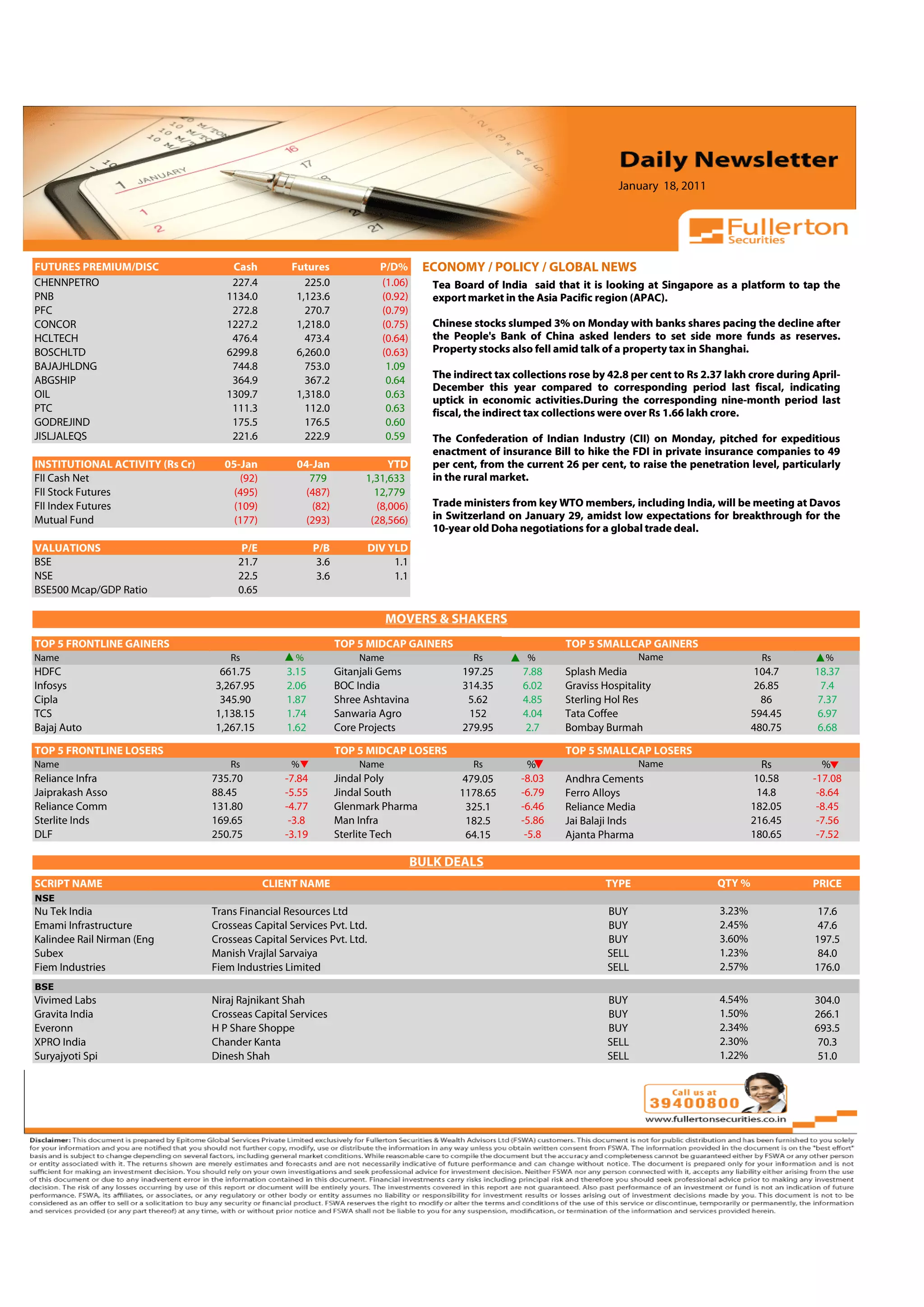 January 18, 2011



 Volume: 1 | Issue: 389| November 1, 2010

FUTURES PREMIUM/DISC                   Cash         Futures                P/D%      ECONOMY / POLICY / GLOBAL NEWS
CHENNPETRO                             227.4           225.0               (1.06)      Tea Board of India said that it is looking at Singapore as a platform to tap the
PNB                                   1134.0         1,123.6               (0.92)      export market in the Asia Pacific region (APAC).
PFC                                    272.8           270.7               (0.79)
CONCOR                                1227.2         1,218.0               (0.75)      Chinese stocks slumped 3% on Monday with banks shares pacing the decline after
HCLTECH                                476.4           473.4               (0.64)      the People's Bank of China asked lenders to set side more funds as reserves.
BOSCHLTD                              6299.8         6,260.0               (0.63)      Property stocks also fell amid talk of a property tax in Shanghai.
BAJAJHLDNG                             744.8           753.0                1.09
                                                                                       The indirect tax collections rose by 42.8 per cent to Rs 2.37 lakh crore during April-
ABGSHIP                                364.9           367.2                0.64
                                                                                       December this year compared to corresponding period last fiscal, indicating
OIL                                   1309.7         1,318.0                0.63
                                                                                       uptick in economic activities.During the corresponding nine-month period last
PTC                                    111.3           112.0                0.63       fiscal, the indirect tax collections were over Rs 1.66 lakh crore.
GODREJIND                              175.5           176.5                0.60
JISLJALEQS                             221.6           222.9                0.59       The Confederation of Indian Industry (CII) on Monday, pitched for expeditious
                                                                                       enactment of insurance Bill to hike the FDI in private insurance companies to 49
INSTITUTIONAL ACTIVITY (Rs Cr)        05-Jan          04-Jan                 YTD       per cent, from the current 26 per cent, to raise the penetration level, particularly
FII Cash Net                             (92)            779            1,31,633       in the rural market.
FII Stock Futures                       (495)           (487)             12,779
FII Index Futures                       (109)            (82)             (8,006)      Trade ministers from key WTO members, including India, will be meeting at Davos
Mutual Fund                             (177)           (293)            (28,566)      in Switzerland on January 29, amidst low expectations for breakthrough for the
                                                                                       10-year old Doha negotiations for a global trade deal.
VALUATIONS                               P/E               P/B           DIV YLD
BSE                                     21.7                3.6               1.1
NSE                                     22.5                3.6               1.1
BSE500 Mcap/GDP Ratio                   0.65

                                                                              MOVERS & SHAKERS
                                                                                                                                          4.91
TOP 5 FRONTLINE GAINERS                                           TOP 5 MIDCAP GAINERS                             TOP 5 SMALLCAP GAINERS
Name                                   Rs            %                 Name                    Rs          %                      Name                       Rs          %
HDFC                                 661.75        3.15           Gitanjali Gems             197.25       7.88    Splash Media                              104.7      18.37
Infosys                             3,267.95       2.06           BOC India                  314.35       6.02    Graviss Hospitality                       26.85       7.4
Cipla                                345.90        1.87           Shree Ashtavina             5.62        4.85    Sterling Hol Res                           86         7.37
TCS                                 1,138.15       1.74           Sanwaria Agro               152         4.04    Tata Coffee                              594.45       6.97
Bajaj Auto                          1,267.15       1.62           Core Projects              279.95       2.7     Bombay Burmah                            480.75       6.68

TOP 5 FRONTLINE LOSERS                                            TOP 5 MIDCAP LOSERS                              TOP 5 SMALLCAP LOSERS
Name                                   Rs           %                  Name                    Rs          %                      Name                       Rs          %
Reliance Infra                     735.70          -7.84          Jindal Poly               479.05       -8.03    Andhra Cements                            10.58      -17.08
Jaiprakash Asso                    88.45           -5.55          Jindal South              1178.65      -6.79    Ferro Alloys                              14.8        -8.64
Reliance Comm                      131.80          -4.77          Glenmark Pharma            325.1       -6.46    Reliance Media                           182.05       -8.45
Sterlite Inds                      169.65           -3.8          Man Infra                  182.5       -5.86    Jai Balaji Inds                          216.45       -7.56
DLF                                250.75          -3.19          Sterlite Tech              64.15        -5.8    Ajanta Pharma                            180.65       -7.52

                                                                                    BULK DEALS
SCRIPT NAME                                     CLIENT NAME                                                                TYPE                    QTY %               PRICE
NSE
Nu Tek India                       Trans Financial Resources Ltd                                                           BUY                     3.23%                17.6
Emami Infrastructure               Crosseas Capital Services Pvt. Ltd.                                                     BUY                     2.45%                47.6
Kalindee Rail Nirman (Eng          Crosseas Capital Services Pvt. Ltd.                                                     BUY                     3.60%               197.5
Subex                              Manish Vrajlal Sarvaiya                                                                 SELL                    1.23%                84.0
Fiem Industries                    Fiem Industries Limited                                                                 SELL                    2.57%               176.0
BSE
Vivimed Labs                       Niraj Rajnikant Shah                                                                    BUY                     4.54%               304.0
Gravita India                      Crosseas Capital Services                                                               BUY                     1.50%               266.1
Everonn                            H P Share Shoppe                                                                        BUY                     2.34%               693.5
XPRO India                         Chander Kanta                                                                           SELL                    2.30%                70.3
Suryajyoti Spi                     Dinesh Shah                                                                             SELL                    1.22%                51.0
 