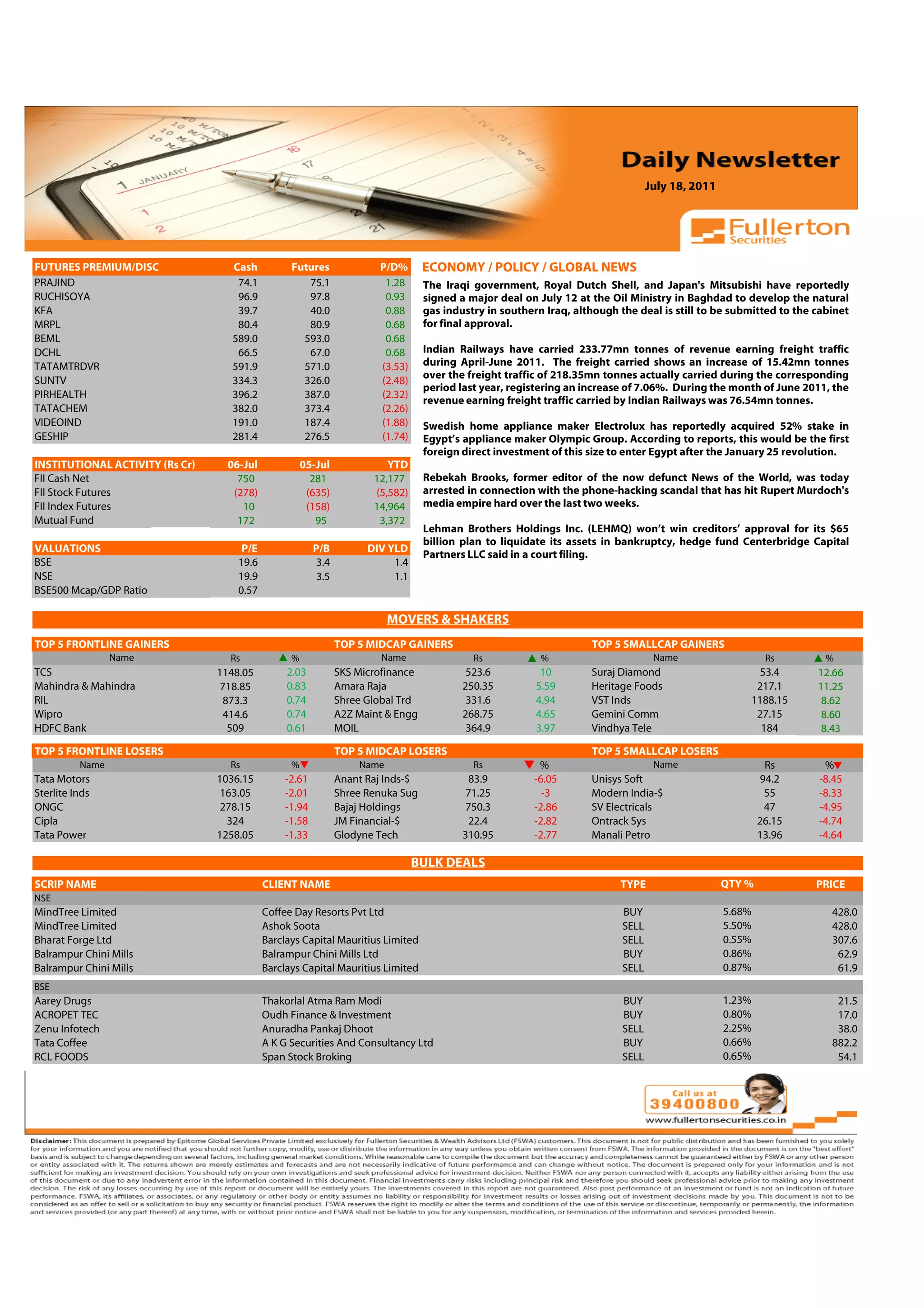 July 18, 2011



 Volume: 1 | Issue: 389| November 1, 2010

FUTURES PREMIUM/DISC                   Cash          Futures               P/D%       ECONOMY / POLICY / GLOBAL NEWS
PRAJIND                                 74.1            75.1                1.28      The Iraqi government, Royal Dutch Shell, and Japan's Mitsubishi have reportedly
RUCHISOYA                               96.9            97.8                0.93      signed a major deal on July 12 at the Oil Ministry in Baghdad to develop the natural
KFA                                     39.7            40.0                0.88      gas industry in southern Iraq, although the deal is still to be submitted to the cabinet
MRPL                                    80.4            80.9                0.68      for final approval.
BEML                                   589.0           593.0                0.68
DCHL                                    66.5            67.0                0.68      Indian Railways have carried 233.77mn tonnes of revenue earning freight traffic
TATAMTRDVR                             591.9           571.0               (3.53)     during April-June 2011. The freight carried shows an increase of 15.42mn tonnes
                                                                                      over the freight traffic of 218.35mn tonnes actually carried during the corresponding
SUNTV                                  334.3           326.0               (2.48)
                                                                                      period last year, registering an increase of 7.06%. During the month of June 2011, the
PIRHEALTH                              396.2           387.0               (2.32)
                                                                                      revenue earning freight traffic carried by Indian Railways was 76.54mn tonnes.
TATACHEM                               382.0           373.4               (2.26)
VIDEOIND                               191.0           187.4               (1.88)     Swedish home appliance maker Electrolux has reportedly acquired 52% stake in
GESHIP                                 281.4           276.5               (1.74)     Egypt’s appliance maker Olympic Group. According to reports, this would be the first
                                                                                      foreign direct investment of this size to enter Egypt after the January 25 revolution.
INSTITUTIONAL ACTIVITY (Rs Cr)        06-Jul             05-Jul              YTD
FII Cash Net                            750                281            12,177      Rebekah Brooks, former editor of the now defunct News of the World, was today
FII Stock Futures                      (278)              (635)           (5,582)     arrested in connection with the phone-hacking scandal that has hit Rupert Murdoch's
FII Index Futures                        10               (158)           14,964      media empire hard over the last two weeks.
Mutual Fund                             172                 95             3,372
                                                                                      Lehman Brothers Holdings Inc. (LEHMQ) won’t win creditors’ approval for its $65
                                                                                      billion plan to liquidate its assets in bankruptcy, hedge fund Centerbridge Capital
VALUATIONS                               P/E                P/B          DIV YLD
                                                                                      Partners LLC said in a court filing.
BSE                                     19.6                 3.4              1.4
NSE                                     19.9                 3.5              1.1
BSE500 Mcap/GDP Ratio                   0.57

                                                                              MOVERS & SHAKERS
                                                                                                                                              4.91
TOP 5 FRONTLINE GAINERS                                            TOP 5 MIDCAP GAINERS                                 TOP 5 SMALLCAP GAINERS
                 Name                  Rs            %                      Name                Rs            %                        Name                    Rs        %
TCS                                 1148.05         2.03           SKS Microfinance            523.6          10        Suraj Diamond                      53.4        12.66
Mahindra & Mahindra                  718.85         0.83           Amara Raja                 250.35         5.59       Heritage Foods                     217.1       11.25
RIL                                  873.3          0.74           Shree Global Trd            331.6         4.94       VST Inds                          1188.15       8.62
Wipro                                414.6          0.74           A2Z Maint & Engg           268.75         4.65       Gemini Comm                        27.15        8.60
HDFC Bank                             509           0.61           MOIL                        364.9         3.97       Vindhya Tele                        184         8.43

TOP 5 FRONTLINE LOSERS                                             TOP 5 MIDCAP LOSERS                                  TOP 5 SMALLCAP LOSERS
          Name                         Rs            %                 Name                     Rs           %                         Name                    Rs       %
Tata Motors                         1036.15         -2.61          Anant Raj Inds-$            83.9         -6.05       Unisys Soft                           94.2     -8.45
Sterlite Inds                        163.05         -2.01          Shree Renuka Sug            71.25          -3        Modern India-$                         55      -8.33
ONGC                                 278.15         -1.94          Bajaj Holdings              750.3        -2.86       SV Electricals                         47      -4.95
Cipla                                 324           -1.58          JM Financial-$              22.4         -2.82       Ontrack Sys                           26.15    -4.74
Tata Power                          1258.05         -1.33          Glodyne Tech               310.95        -2.77       Manali Petro                          13.96    -4.64

                                                                                    BULK DEALS
SCRIP NAME                                     CLIENT NAME                                                                    TYPE                    QTY %            PRICE
NSE
MindTree Limited                               Coffee Day Resorts Pvt Ltd                                                      BUY                    5.68%               428.0
MindTree Limited                               Ashok Soota                                                                     SELL                   5.50%               428.0
Bharat Forge Ltd                               Barclays Capital Mauritius Limited                                              SELL                   0.55%               307.6
Balrampur Chini Mills                          Balrampur Chini Mills Ltd                                                       BUY                    0.86%                62.9
Balrampur Chini Mills                          Barclays Capital Mauritius Limited                                              SELL                   0.87%                61.9
BSE
Aarey Drugs                                    Thakorlal Atma Ram Modi                                                         BUY                    1.23%                21.5
ACROPET TEC                                    Oudh Finance & Investment                                                       BUY                    0.80%                17.0
Zenu Infotech                                  Anuradha Pankaj Dhoot                                                           SELL                   2.25%                38.0
Tata Coffee                                    A K G Securities And Consultancy Ltd                                            BUY                    0.66%               882.2
RCL FOODS                                      Span Stock Broking                                                              SELL                   0.65%                54.1
 