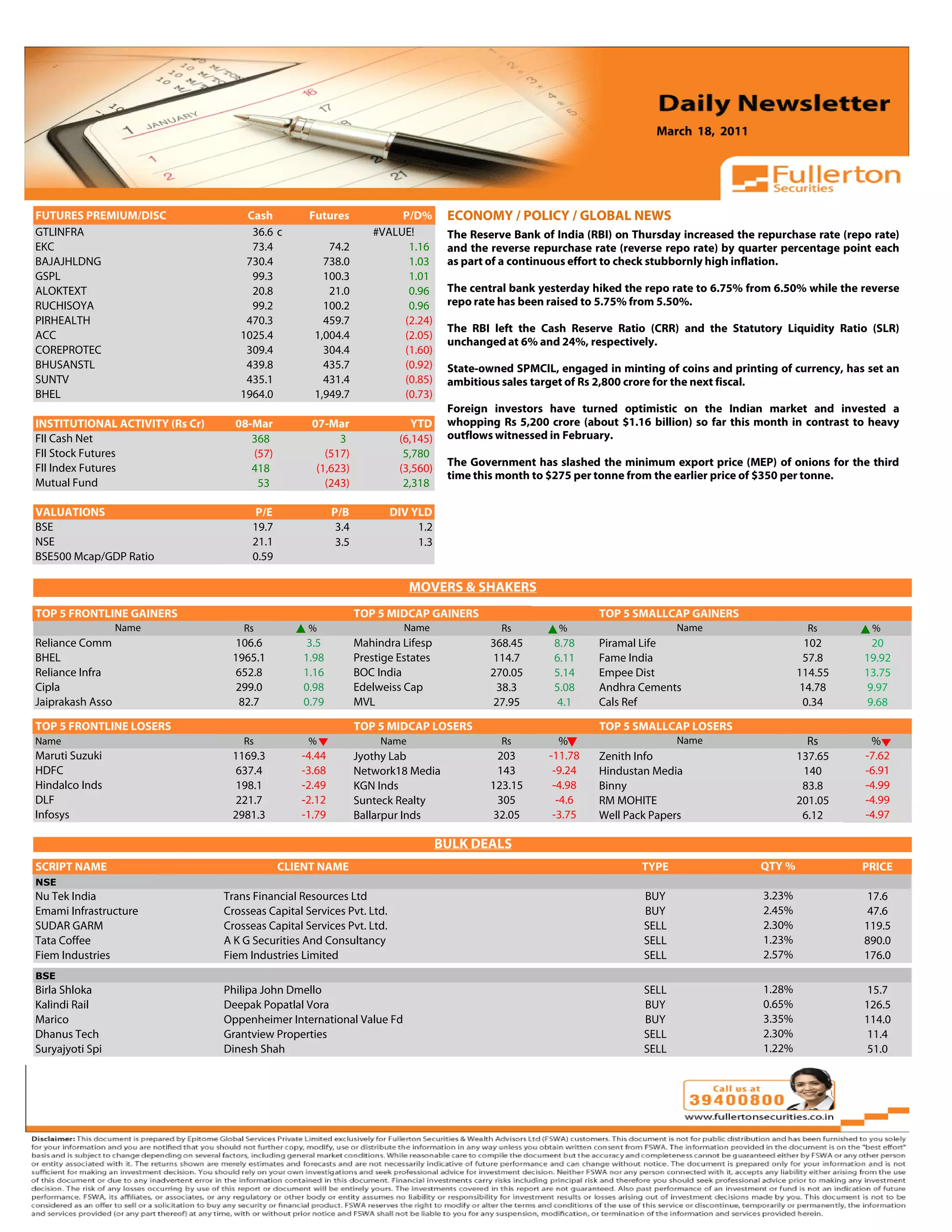 March 18, 2011



 Volume: 1 | Issue: 389| November 1, 2010
FUTURES PREMIUM/DISC                    Cash            Futures              P/D%        ECONOMY / POLICY / GLOBAL NEWS
GTLINFRA                                 36.6 c                         #VALUE!          The Reserve Bank of India (RBI) on Thursday increased the repurchase rate (repo rate)
EKC                                      73.4               74.2              1.16       and the reverse repurchase rate (reverse repo rate) by quarter percentage point each
BAJAJHLDNG                              730.4              738.0              1.03       as part of a continuous effort to check stubbornly high inflation.
GSPL                                     99.3              100.3              1.01
ALOKTEXT                                 20.8               21.0              0.96       The central bank yesterday hiked the repo rate to 6.75% from 6.50% while the reverse
RUCHISOYA                                99.2              100.2              0.96       repo rate has been raised to 5.75% from 5.50%.
PIRHEALTH                               470.3              459.7             (2.24)
                                                                                         The RBI left the Cash Reserve Ratio (CRR) and the Statutory Liquidity Ratio (SLR)
ACC                                    1025.4            1,004.4             (2.05)
                                                                                         unchanged at 6% and 24%, respectively.
COREPROTEC                              309.4              304.4             (1.60)
BHUSANSTL                               439.8              435.7             (0.92)      State-owned SPMCIL, engaged in minting of coins and printing of currency, has set an
SUNTV                                   435.1              431.4             (0.85)      ambitious sales target of Rs 2,800 crore for the next fiscal.
BHEL                                   1964.0            1,949.7             (0.73)
                                                                                         Foreign investors have turned optimistic on the Indian market and invested a
INSTITUTIONAL ACTIVITY (Rs Cr)        08-Mar            07-Mar                   YTD     whopping Rs 5,200 crore (about $1.16 billion) so far this month in contrast to heavy
FII Cash Net                             368                  3               (6,145)    outflows witnessed in February.
FII Stock Futures                        (57)              (517)               5,780
FII Index Futures                                                                        The Government has slashed the minimum export price (MEP) of onions for the third
                                         418             (1,623)              (3,560)
                                                                                         time this month to $275 per tonne from the earlier price of $350 per tonne.
Mutual Fund                               53               (243)               2,318

VALUATIONS                                  P/E               P/B           DIV YLD
BSE                                         19.7               3.4               1.2
NSE                                         21.1               3.5               1.3
BSE500 Mcap/GDP Ratio                       0.59

                                                                                 MOVERS & SHAKERS
                                                                                                                                           4.91
TOP 5 FRONTLINE GAINERS                                              TOP 5 MIDCAP GAINERS                            TOP 5 SMALLCAP GAINERS
                  Name                 Rs              %                       Name                Rs         %                     Name                      Rs        %
Reliance Comm                        106.6             3.5           Mahindra Lifesp             368.45      8.78    Piramal Life                            102        20
BHEL                                 1965.1            1.98          Prestige Estates            114.7       6.11    Fame India                              57.8      19.92
Reliance Infra                       652.8             1.16          BOC India                   270.05      5.14    Empee Dist                             114.55     13.75
Cipla                                299.0             0.98          Edelweiss Cap                38.3       5.08    Andhra Cements                         14.78      9.97
Jaiprakash Asso                       82.7             0.79          MVL                         27.95       4.1     Cals Ref                                0.34      9.68

TOP 5 FRONTLINE LOSERS                                               TOP 5 MIDCAP LOSERS                             TOP 5 SMALLCAP LOSERS
Name                                   Rs              %                  Name                     Rs          %                    Name                      Rs        %
Maruti Suzuki                        1169.3           -4.44          Jyothy Lab                   203       -11.78   Zenith Info                            137.65     -7.62
HDFC                                 637.4            -3.68          Network18 Media              143        -9.24   Hindustan Media                         140       -6.91
Hindalco Inds                        198.1            -2.49          KGN Inds                    123.15      -4.98   Binny                                   83.8      -4.99
DLF                                  221.7            -2.12          Sunteck Realty               305         -4.6   RM MOHITE                              201.05     -4.99
Infosys                              2981.3           -1.79          Ballarpur Inds              32.05       -3.75   Well Pack Papers                        6.12      -4.97

                                                                                        BULK DEALS
SCRIPT NAME                                        CLIENT NAME                                                               TYPE                  QTY %               PRICE
NSE
Nu Tek India                       Trans Financial Resources Ltd                                                             BUY                    3.23%              17.6
Emami Infrastructure               Crosseas Capital Services Pvt. Ltd.                                                       BUY                    2.45%              47.6
SUDAR GARM                         Crosseas Capital Services Pvt. Ltd.                                                       SELL                   2.30%              119.5
Tata Coffee                        A K G Securities And Consultancy                                                          SELL                   1.23%              890.0
Fiem Industries                    Fiem Industries Limited                                                                   SELL                   2.57%              176.0
BSE
Birla Shloka                       Philipa John Dmello                                                                       SELL                   1.28%              15.7
Kalindi Rail                       Deepak Popatlal Vora                                                                      BUY                    0.65%              126.5
Marico                             Oppenheimer International Value Fd                                                        BUY                    3.35%              114.0
Dhanus Tech                        Grantview Properties                                                                      SELL                   2.30%              11.4
Suryajyoti Spi                     Dinesh Shah                                                                               SELL                   1.22%              51.0
 