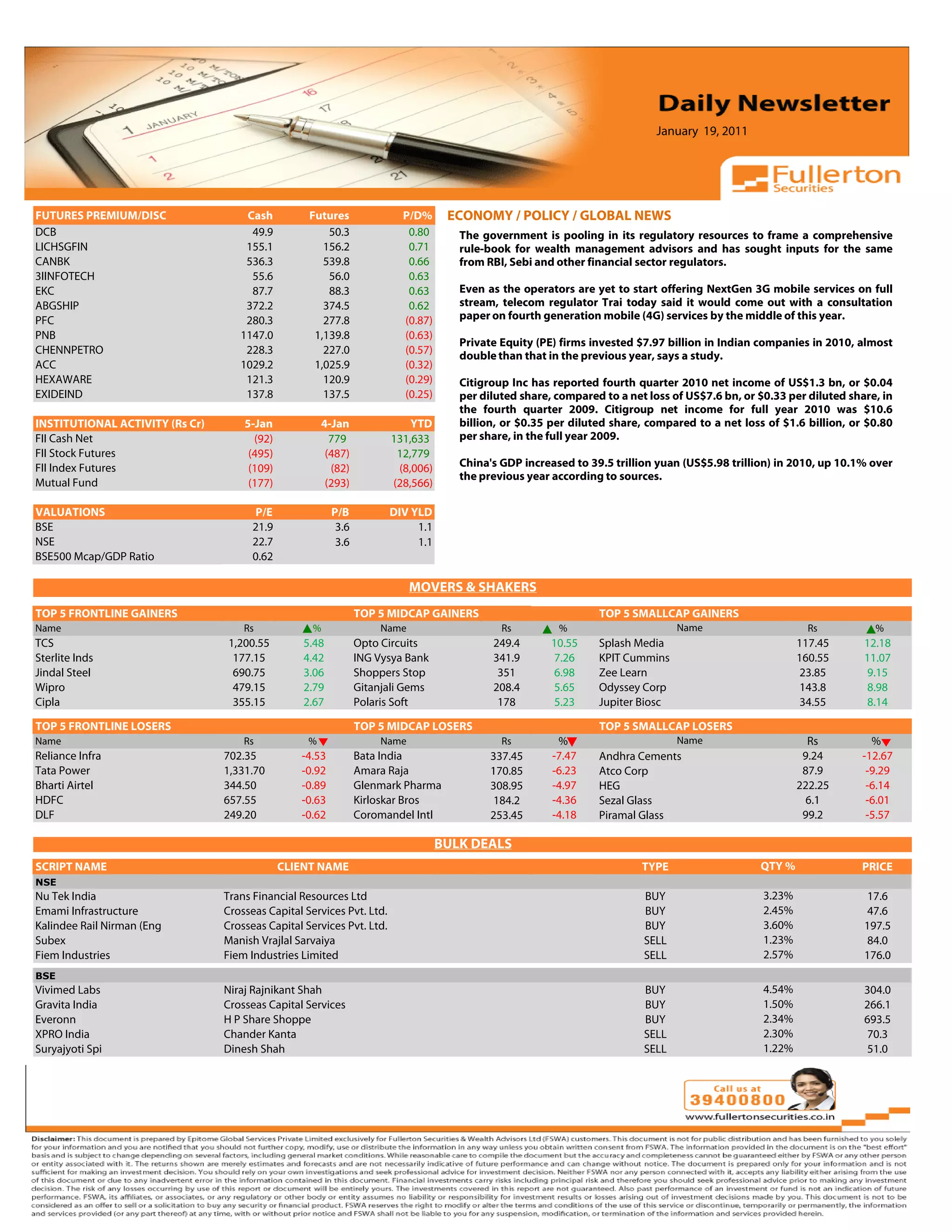 January 19, 2011



 Volume: 1 | Issue: 389| November 1, 2010
FUTURES PREMIUM/DISC                    Cash            Futures               P/D%      ECONOMY / POLICY / GLOBAL NEWS
DCB                                      49.9               50.3               0.80       The government is pooling in its regulatory resources to frame a comprehensive
LICHSGFIN                               155.1              156.2               0.71       rule-book for wealth management advisors and has sought inputs for the same
CANBK                                   536.3              539.8               0.66       from RBI, Sebi and other financial sector regulators.
3IINFOTECH                               55.6               56.0               0.63
EKC                                      87.7               88.3               0.63       Even as the operators are yet to start offering NextGen 3G mobile services on full
ABGSHIP                                 372.2              374.5               0.62       stream, telecom regulator Trai today said it would come out with a consultation
PFC                                     280.3              277.8              (0.87)      paper on fourth generation mobile (4G) services by the middle of this year.
PNB                                    1147.0            1,139.8              (0.63)
                                                                                          Private Equity (PE) firms invested $7.97 billion in Indian companies in 2010, almost
CHENNPETRO                              228.3              227.0              (0.57)      double than that in the previous year, says a study.
ACC                                    1029.2            1,025.9              (0.32)
HEXAWARE                                121.3              120.9              (0.29)      Citigroup Inc has reported fourth quarter 2010 net income of US$1.3 bn, or $0.04
EXIDEIND                                137.8              137.5              (0.25)      per diluted share, compared to a net loss of US$7.6 bn, or $0.33 per diluted share, in
                                                                                          the fourth quarter 2009. Citigroup net income for full year 2010 was $10.6
INSTITUTIONAL ACTIVITY (Rs Cr)         5-Jan               4-Jan               YTD        billion, or $0.35 per diluted share, compared to a net loss of $1.6 billion, or $0.80
FII Cash Net                             (92)                779           131,633        per share, in the full year 2009.
FII Stock Futures                       (495)               (487)           12,779
FII Index Futures                       (109)                (82)           (8,006)       China's GDP increased to 39.5 trillion yuan (US$5.98 trillion) in 2010, up 10.1% over
                                                                                          the previous year according to sources.
Mutual Fund                             (177)               (293)          (28,566)

VALUATIONS                                  P/E               P/B          DIV YLD
BSE                                         21.9               3.6              1.1
NSE                                         22.7               3.6              1.1
BSE500 Mcap/GDP Ratio                       0.62

                                                                                 MOVERS & SHAKERS
                                                                                                                                            4.91
TOP 5 FRONTLINE GAINERS                                              TOP 5 MIDCAP GAINERS                            TOP 5 SMALLCAP GAINERS
Name                                   Rs               %                 Name                    Rs         %                       Name                       Rs          %
TCS                                 1,200.55           5.48          Opto Circuits              249.4       10.55    Splash Media                             117.45      12.18
Sterlite Inds                        177.15            4.42          ING Vysya Bank             341.9       7.26     KPIT Cummins                             160.55      11.07
Jindal Steel                         690.75            3.06          Shoppers Stop               351        6.98     Zee Learn                                23.85       9.15
Wipro                                479.15            2.79          Gitanjali Gems             208.4       5.65     Odyssey Corp                             143.8       8.98
Cipla                                355.15            2.67          Polaris Soft                178        5.23     Jupiter Biosc                            34.55       8.14

TOP 5 FRONTLINE LOSERS                                               TOP 5 MIDCAP LOSERS                             TOP 5 SMALLCAP LOSERS
Name                                   Rs              %                  Name                    Rs         %                       Name                       Rs          %
Reliance Infra                     702.35             -4.53          Bata India                 337.45      -7.47    Andhra Cements                            9.24       -12.67
Tata Power                         1,331.70           -0.92          Amara Raja                 170.85      -6.23    Atco Corp                                 87.9        -9.29
Bharti Airtel                      344.50             -0.89          Glenmark Pharma            308.95      -4.97    HEG                                      222.25       -6.14
HDFC                               657.55             -0.63          Kirloskar Bros             184.2       -4.36    Sezal Glass                               6.1         -6.01
DLF                                249.20             -0.62          Coromandel Intl            253.45      -4.18    Piramal Glass                             99.2        -5.57

                                                                                       BULK DEALS
SCRIPT NAME                                        CLIENT NAME                                                                TYPE                   QTY %               PRICE
NSE
Nu Tek India                       Trans Financial Resources Ltd                                                              BUY                     3.23%               17.6
Emami Infrastructure               Crosseas Capital Services Pvt. Ltd.                                                        BUY                     2.45%               47.6
Kalindee Rail Nirman (Eng          Crosseas Capital Services Pvt. Ltd.                                                        BUY                     3.60%               197.5
Subex                              Manish Vrajlal Sarvaiya                                                                    SELL                    1.23%               84.0
Fiem Industries                    Fiem Industries Limited                                                                    SELL                    2.57%               176.0
BSE
Vivimed Labs                       Niraj Rajnikant Shah                                                                       BUY                     4.54%               304.0
Gravita India                      Crosseas Capital Services                                                                  BUY                     1.50%               266.1
Everonn                            H P Share Shoppe                                                                           BUY                     2.34%               693.5
XPRO India                         Chander Kanta                                                                              SELL                    2.30%               70.3
Suryajyoti Spi                     Dinesh Shah                                                                                SELL                    1.22%               51.0
 