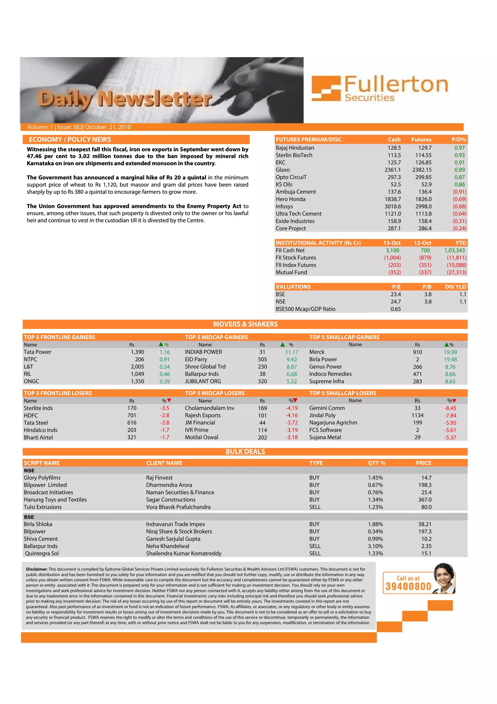 Volume: 1 | Issue: 382| October 21, 2010

  ECONOMY / POLICY NEWS                                                                                                                      FUTURES PREMIUM/DISC                                         Cash     Futures         P/D%
 Witnessing the steepest fall this fiscal, iron ore exports in September went down by                                                        Bajaj Hindustan                                              128.5      129.7          0.97
 47.46 per cent to 3.02 million tonnes due to the ban imposed by mineral rich                                                                Sterlin BioTech                                              113.5     114.55          0.93
 Karnataka on iron ore shipments and extended monsoon in the country.                                                                        EKC                                                          125.7     126.85          0.91
                                                                                                                                             Glaxo                                                       2361.1    2382.15          0.89
 The Government has announced a marginal hike of Rs 20 a quintal in the minimum                                                              Opto CircuiT                                                 297.3     299.85          0.87
 support price of wheat to Rs 1,120, but masoor and gram dal prices have been raised                                                         KS Oils                                                       52.5       52.9          0.86
 sharply by up to Rs 380 a quintal to encourage farmers to grow more.                                                                        Ambuja Cement                                                137.6      136.4         (0.91)
                                                                                                                                             Hero Honda                                                  1838.7     1826.0         (0.69)
 The Union Government has approved amendments to the Enemy Property Act to                                                                   Infosys                                                     3018.6     2998.0         (0.68)
 ensure, among other issues, that such property is divested only to the owner or his lawful                                                  Ultra Tech Cement                                           1121.0     1113.8         (0.64)
 heir and continue to vest in the custodian till it is divested by the Centre.                                                               Exide Industries                                             158.9      158.4         (0.31)
                                                                                                                                             Core Project                                                 287.1      286.4         (0.24)

                                                                                                                                             INSTITUTIONAL ACTIVITY (Rs Cr)                              13-Oct    12-Oct            YTD
                                                                                                                                             FII Cash Net                                                 3,100       700       1,03,343
                                                                                                                                             FII Stock Futures                                           (1,004)     (879)       (11,811)
                                                                                                                                             FII Index Futures                                             (203)     (351)       (10,088)
                                                                                                                                             Mutual Fund                                                   (352)     (337)       (27,313)

                                                                                                                                             VALUATIONS                                                    P/E           P/B    DIV YLD
                                                                                                                                             BSE                                                           23.4           3.8        1.1
                                                                                                                                             NSE                                                           24.7           3.8        1.1
                                                                                                                                             BSE500 Mcap/GDP Ratio                                         0.65

                                                                                                         MOVERS & SHAKERS
                                                                                                                                                                                                 4.91
TOP 5 FRONTLINE GAINERS                                                                  TOP 5 MIDCAP GAINERS                                                   TOP 5 SMALLCAP GAINERS
Name                                                      Rs                  %                  Name                               Rs              %                                 Name                          Rs            %
Tata Power                                                 1,390           1.16          INDIAB POWER                             31              11.17         Merck                                              910          19.99
NTPC                                                         206           0.91          EID Parry                                505             9.42          Birla Power                                         2           19.48
L&T                                                        2,005           0.54          Shree Global Trd                         230             8.87          Genus Power                                        266          8.76
RIL                                                        1,049           0.46          Ballarpur Inds                           38              6.68          Indoco Remedies                                    471          8.66
ONGC                                                       1,350           0.39          JUBILANT ORG                             320             5.52          Supreme Infra                                      283          8.65
TOP 5 FRONTLINE LOSERS                                                                   TOP 5 MIDCAP LOSERS                                                    TOP 5 SMALLCAP LOSERS
Name                                                      Rs                %                    Name                               Rs             %                                  Name                          Rs           %
Sterlite Inds                                            170               -3.5          Cholamandalam Inv                        169             -4.19         Gemini Comm                                         33          -8.45
HDFC                                                     701               -2.8          Rajesh Exports                           101             -4.16         Jindal Poly                                        1134         -7.84
Tata Steel                                               616               -2.8          JM Financial                             44              -3.72         Nagarjuna Agrichm                                  199          -5.95
Hindalco Inds                                            203               -1.7          IVR Prime                                114             -3.19         FCS Software                                        2           -5.61
Bharti Airtel                                            321               -1.7          Motilal Oswal                            202             -3.18         Sujana Metal                                        29          -5.37

                                                                                                                BULK DEALS
SCRIPT NAME                                                        CLIENT NAME                                                                                  TYPE                             QTY %              PRICE
NSE
Glory Polyfilms                                                    Raj Finvest                                                                                  BUY                              1.45%                14.7
Bilpower Limited                                                   Dharmendra Arora                                                                             BUY                              0.67%               198.3
Broadcast Initiatives                                              Naman Securities & Finance                                                                   BUY                              0.76%                25.4
Hanung Toys and Textiles                                           Sagar Constructions                                                                          BUY                              1.34%               367.0
Tulsi Extrusions                                                   Vora Bhavik Prafulchandra                                                                    SELL                             1.23%                80.0
BSE
Birla Shloka                                                       Indravarun Trade Impex                                                                       BUY                              1.88%               38.21
Bilpower                                                           Niraj Share & Stock Brokers                                                                  BUY                              0.34%               197.3
Shiva Cement                                                       Ganesh Sarjulal Gupta                                                                        BUY                              0.99%                10.2
Ballarpur Inds                                                     Neha Khandelwal                                                                              SELL                             3.10%                2.35
Quintegra Sol                                                      Shailendra Kumar Komatreddy                                                                  SELL                             1.33%                15.1

Disclaimer: This document is compiled by Epitome Global Services Private Limited exclusively for Fullerton Securities & Wealth Advisors Ltd (FSWA) customers. This document is not for
public distribution and has been furnished to you solely for your information and you are notified that you should not further copy, modify, use or distribute the information in any way
unless you obtain written consent from FSWA. While reasonable care to compile the document but the accuracy and completeness cannot be guaranteed either by FSWA or any other
person or entity associated with it. The document is prepared only for your information and is not sufficient for making an investment decision. You should rely on your own
investigations and seek professional advice for investment decision. Neither FSWA nor any person connected with it, accepts any liability either arising from the use of this document or
due to any inadvertent error in the information contained in this document. Financial investments carry risks including principal risk and therefore you should seek professional advice
prior to making any investment decision. The risk of any losses occurring by use of this report or document will be entirely yours. The investments covered in this report are not
guaranteed. Also past performance of an investment or fund is not an indication of future performance. FSWA, its affiliates, or associates, or any regulatory or other body or entity assumes
no liability or responsibility for investment results or losses arising out of investment decisions made by you. This document is not to be considered as an offer to sell or a solicitation to buy
any security or financial product. FSWA reserves the right to modify or alter the terms and conditions of the use of this service or discontinue, temporarily or permanently, the information
and services provided (or any part thereof) at any time, with or without prior notice and FSWA shall not be liable to you for any suspension, modification, or termination of the information
 