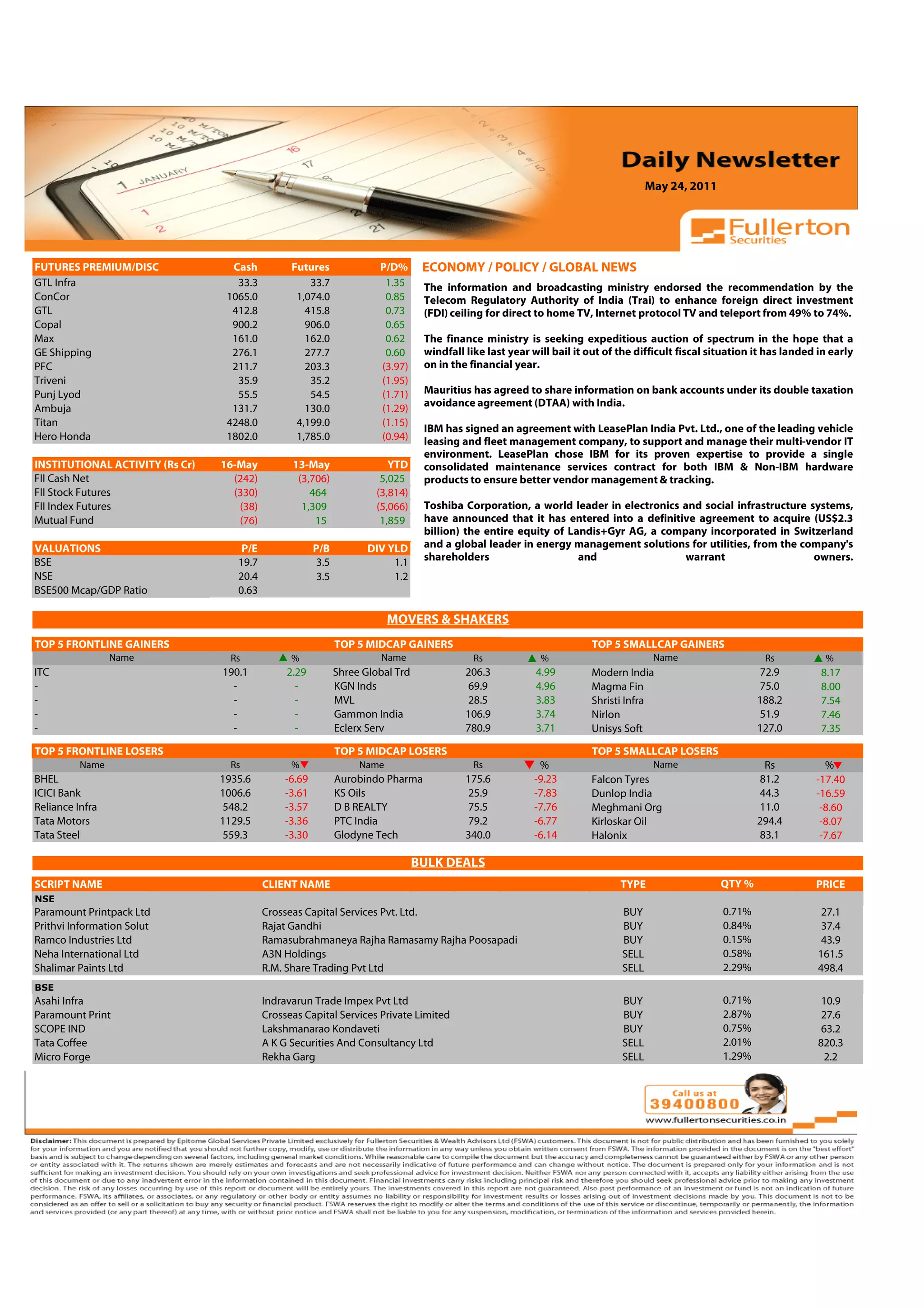 May 24, 2011



 Volume: 1 | Issue: 389| November 1, 2010

FUTURES PREMIUM/DISC                   Cash          Futures                P/D%       ECONOMY / POLICY / GLOBAL NEWS
GTL Infra                               33.3             33.7                1.35      The information and broadcasting ministry endorsed the recommendation by the
ConCor                                1065.0          1,074.0                0.85      Telecom Regulatory Authority of India (Trai) to enhance foreign direct investment
GTL                                    412.8            415.8                0.73      (FDI) ceiling for direct to home TV, Internet protocol TV and teleport from 49% to 74%.
Copal                                  900.2            906.0                0.65
Max                                    161.0            162.0                0.62      The finance ministry is seeking expeditious auction of spectrum in the hope that a
GE Shipping                            276.1            277.7                0.60      windfall like last year will bail it out of the difficult fiscal situation it has landed in early
PFC                                    211.7            203.3               (3.97)     on in the financial year.
Triveni                                 35.9             35.2               (1.95)
Punj Lyod                               55.5             54.5               (1.71)     Mauritius has agreed to share information on bank accounts under its double taxation
                                                                                       avoidance agreement (DTAA) with India.
Ambuja                                 131.7            130.0               (1.29)
Titan                                 4248.0          4,199.0               (1.15)
                                                                                       IBM has signed an agreement with LeasePlan India Pvt. Ltd., one of the leading vehicle
Hero Honda                            1802.0          1,785.0               (0.94)     leasing and fleet management company, to support and manage their multi-vendor IT
                                                                                       environment. LeasePlan chose IBM for its proven expertise to provide a single
INSTITUTIONAL ACTIVITY (Rs Cr)       16-May          13-May                    YTD     consolidated maintenance services contract for both IBM & Non-IBM hardware
FII Cash Net                           (242)          (3,706)                5,025     products to ensure better vendor management & tracking.
FII Stock Futures                      (330)             464                (3,814)
FII Index Futures                       (38)           1,309                (5,066)    Toshiba Corporation, a world leader in electronics and social infrastructure systems,
Mutual Fund                             (76)              15                 1,859     have announced that it has entered into a definitive agreement to acquire (US$2.3
                                                                                       billion) the entire equity of Landis+Gyr AG, a company incorporated in Switzerland
VALUATIONS                               P/E                P/B           DIV YLD      and a global leader in energy management solutions for utilities, from the company's
BSE                                     19.7                 3.5               1.1     shareholders                    and                warrant                    owners.
NSE                                     20.4                 3.5               1.2
BSE500 Mcap/GDP Ratio                   0.63

                                                                               MOVERS & SHAKERS
                                                                                                                                                  4.91
TOP 5 FRONTLINE GAINERS                                            TOP 5 MIDCAP GAINERS                                     TOP 5 SMALLCAP GAINERS
                 Name                  Rs            %                       Name                 Rs             %                         Name                     Rs           %
ITC                                  190.1          2.29           Shree Global Trd             206.3           4.99        Modern India                          72.9          8.17
-                                      -              -            KGN Inds                     69.9            4.96        Magma Fin                             75.0          8.00
-                                      -              -            MVL                          28.5            3.83        Shristi Infra                         188.2         7.54
-                                      -              -            Gammon India                 106.9           3.74        Nirlon                                51.9          7.46
-                                      -              -            Eclerx Serv                  780.9           3.71        Unisys Soft                           127.0         7.35

TOP 5 FRONTLINE LOSERS                                             TOP 5 MIDCAP LOSERS                                      TOP 5 SMALLCAP LOSERS
          Name                         Rs            %                  Name                      Rs            %                          Name                    Rs            %
BHEL                                 1935.6         -6.69          Aurobindo Pharma             175.6          -9.23        Falcon Tyres                          81.2         -17.40
ICICI Bank                           1006.6         -3.61          KS Oils                      25.9           -7.83        Dunlop India                          44.3         -16.59
Reliance Infra                       548.2          -3.57          D B REALTY                   75.5           -7.76        Meghmani Org                          11.0          -8.60
Tata Motors                          1129.5         -3.36          PTC India                    79.2           -6.77        Kirloskar Oil                         294.4         -8.07
Tata Steel                           559.3          -3.30          Glodyne Tech                 340.0          -6.14        Halonix                               83.1          -7.67

                                                                                      BULK DEALS
SCRIPT NAME                                    CLIENT NAME                                                                         TYPE                   QTY %                PRICE
NSE
Paramount Printpack Ltd                        Crosseas Capital Services Pvt. Ltd.                                                 BUY                    0.71%                  27.1
Prithvi Information Solut                      Rajat Gandhi                                                                        BUY                    0.84%                  37.4
Ramco Industries Ltd                           Ramasubrahmaneya Rajha Ramasamy Rajha Poosapadi                                     BUY                    0.15%                  43.9
Neha International Ltd                         A3N Holdings                                                                        SELL                   0.58%                 161.5
Shalimar Paints Ltd                            R.M. Share Trading Pvt Ltd                                                          SELL                   2.29%                 498.4
BSE
Asahi Infra                                    Indravarun Trade Impex Pvt Ltd                                                      BUY                    0.71%                  10.9
Paramount Print                                Crosseas Capital Services Private Limited                                           BUY                    2.87%                  27.6
SCOPE IND                                      Lakshmanarao Kondaveti                                                              BUY                    0.75%                  63.2
Tata Coffee                                    A K G Securities And Consultancy Ltd                                                SELL                   2.01%                 820.3
Micro Forge                                    Rekha Garg                                                                          SELL                   1.29%                  2.2
 
