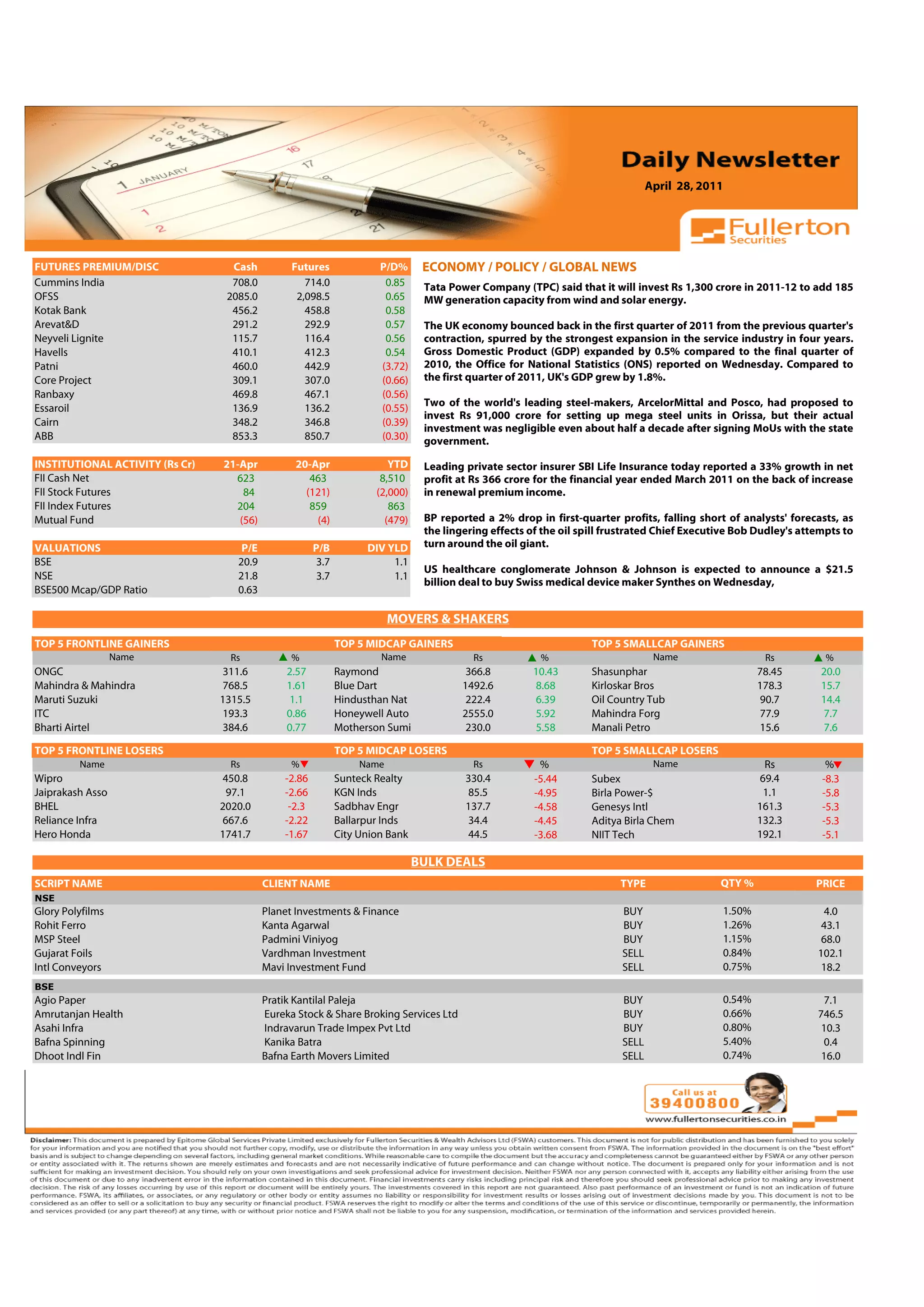 April 28, 2011



 Volume: 1 | Issue: 389| November 1, 2010

FUTURES PREMIUM/DISC                   Cash          Futures               P/D%      ECONOMY / POLICY / GLOBAL NEWS
Cummins India                          708.0            714.0               0.85     Tata Power Company (TPC) said that it will invest Rs 1,300 crore in 2011-12 to add 185
OFSS                                  2085.0          2,098.5               0.65     MW generation capacity from wind and solar energy.
Kotak Bank                             456.2            458.8               0.58
Arevat&D                               291.2            292.9               0.57     The UK economy bounced back in the first quarter of 2011 from the previous quarter's
Neyveli Lignite                        115.7            116.4               0.56     contraction, spurred by the strongest expansion in the service industry in four years.
Havells                                410.1            412.3               0.54     Gross Domestic Product (GDP) expanded by 0.5% compared to the final quarter of
Patni                                  460.0            442.9              (3.72)    2010, the Office for National Statistics (ONS) reported on Wednesday. Compared to
Core Project                           309.1            307.0              (0.66)    the first quarter of 2011, UK's GDP grew by 1.8%.
Ranbaxy                                469.8            467.1              (0.56)
                                                                                     Two of the world's leading steel-makers, ArcelorMittal and Posco, had proposed to
Essaroil                               136.9            136.2              (0.55)
                                                                                     invest Rs 91,000 crore for setting up mega steel units in Orissa, but their actual
Cairn                                  348.2            346.8              (0.39)
                                                                                     investment was negligible even about half a decade after signing MoUs with the state
ABB                                    853.3            850.7              (0.30)    government.

INSTITUTIONAL ACTIVITY (Rs Cr)       21-Apr           20-Apr                 YTD     Leading private sector insurer SBI Life Insurance today reported a 33% growth in net
FII Cash Net                           623               463               8,510     profit at Rs 366 crore for the financial year ended March 2011 on the back of increase
FII Stock Futures                        84             (121)             (2,000)    in renewal premium income.
FII Index Futures                      204               859                 863
Mutual Fund                             (56)              (4)               (479)    BP reported a 2% drop in first-quarter profits, falling short of analysts' forecasts, as
                                                                                     the lingering effects of the oil spill frustrated Chief Executive Bob Dudley's attempts to
VALUATIONS                               P/E               P/B          DIV YLD      turn around the oil giant.
BSE                                     20.9                3.7              1.1
                                                                                     US healthcare conglomerate Johnson & Johnson is expected to announce a $21.5
NSE                                     21.8                3.7              1.1
                                                                                     billion deal to buy Swiss medical device maker Synthes on Wednesday,
BSE500 Mcap/GDP Ratio                   0.63

                                                                              MOVERS & SHAKERS
                                                                                                                                             4.91
TOP 5 FRONTLINE GAINERS                                           TOP 5 MIDCAP GAINERS                                  TOP 5 SMALLCAP GAINERS
                  Name                 Rs            %                     Name                Rs            %                        Name                   Rs          %
ONGC                                 311.6          2.57          Raymond                     366.8        10.43        Shasunphar                          78.45       20.0
Mahindra & Mahindra                  768.5          1.61          Blue Dart                  1492.6        8.68         Kirloskar Bros                      178.3       15.7
Maruti Suzuki                        1315.5         1.1           Hindusthan Nat              222.4        6.39         Oil Country Tub                     90.7        14.4
ITC                                  193.3          0.86          Honeywell Auto             2555.0        5.92         Mahindra Forg                       77.9        7.7
Bharti Airtel                        384.6          0.77          Motherson Sumi              230.0        5.58         Manali Petro                        15.6        7.6

TOP 5 FRONTLINE LOSERS                                            TOP 5 MIDCAP LOSERS                                   TOP 5 SMALLCAP LOSERS
         Name                          Rs            %                 Name                    Rs            %                        Name                   Rs          %
Wipro                                450.8         -2.86          Sunteck Realty             330.4          -5.44       Subex                               69.4        -8.3
Jaiprakash Asso                       97.1         -2.66          KGN Inds                   85.5           -4.95       Birla Power-$                        1.1        -5.8
BHEL                                 2020.0         -2.3          Sadbhav Engr               137.7          -4.58       Genesys Intl                        161.3       -5.3
Reliance Infra                       667.6         -2.22          Ballarpur Inds             34.4           -4.45       Aditya Birla Chem                   132.3       -5.3
Hero Honda                           1741.7        -1.67          City Union Bank            44.5           -3.68       NIIT Tech                           192.1       -5.1

                                                                                    BULK DEALS
SCRIPT NAME                                    CLIENT NAME                                                                    TYPE                  QTY %              PRICE
NSE
Glory Polyfilms                                Planet Investments & Finance                                                   BUY                   1.50%               4.0
Rohit Ferro                                    Kanta Agarwal                                                                  BUY                   1.26%               43.1
MSP Steel                                      Padmini Viniyog                                                                BUY                   1.15%               68.0
Gujarat Foils                                  Vardhman Investment                                                            SELL                  0.84%              102.1
Intl Conveyors                                 Mavi Investment Fund                                                           SELL                  0.75%               18.2
BSE
Agio Paper                                     Pratik Kantilal Paleja                                                         BUY                   0.54%               7.1
Amrutanjan Health                              Eureka Stock & Share Broking Services Ltd                                      BUY                   0.66%              746.5
Asahi Infra                                    Indravarun Trade Impex Pvt Ltd                                                 BUY                   0.80%               10.3
Bafna Spinning                                 Kanika Batra                                                                   SELL                  5.40%               0.4
Dhoot Indl Fin                                 Bafna Earth Movers Limited                                                     SELL                  0.74%               16.0
 