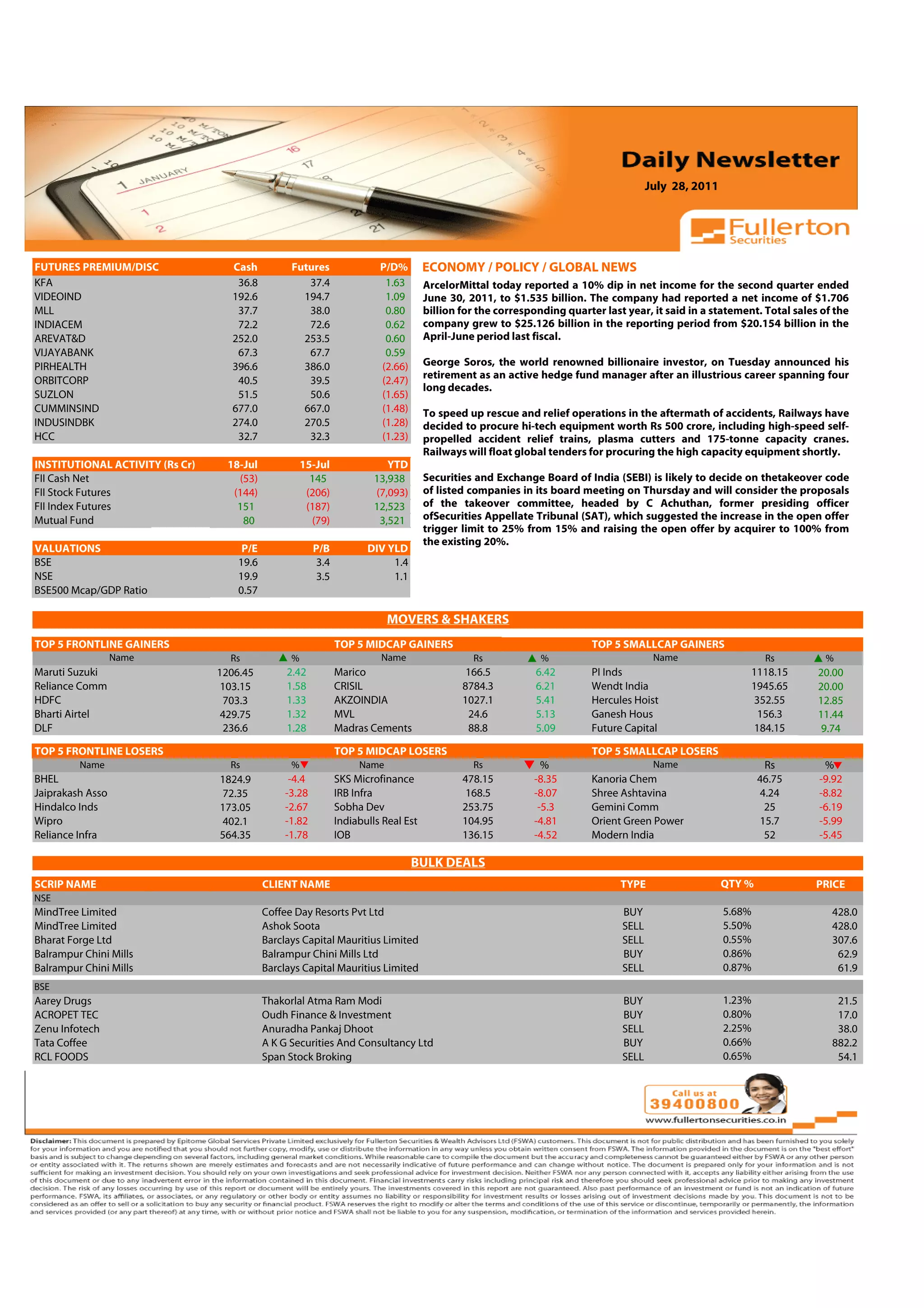 July 28, 2011



 Volume: 1 | Issue: 389| November 1, 2010

FUTURES PREMIUM/DISC                   Cash          Futures                 P/D%        ECONOMY / POLICY / GLOBAL NEWS
KFA                                     36.8            37.4                  1.63       ArcelorMittal today reported a 10% dip in net income for the second quarter ended
VIDEOIND                               192.6           194.7                  1.09       June 30, 2011, to $1.535 billion. The company had reported a net income of $1.706
MLL                                     37.7            38.0                  0.80       billion for the corresponding quarter last year, it said in a statement. Total sales of the
INDIACEM                                72.2            72.6                  0.62       company grew to $25.126 billion in the reporting period from $20.154 billion in the
AREVAT&D                               252.0           253.5                  0.60       April-June period last fiscal.
VIJAYABANK                              67.3            67.7                  0.59
PIRHEALTH                              396.6           386.0                 (2.66)      George Soros, the world renowned billionaire investor, on Tuesday announced his
                                                                                         retirement as an active hedge fund manager after an illustrious career spanning four
ORBITCORP                               40.5            39.5                 (2.47)
                                                                                         long decades.
SUZLON                                  51.5            50.6                 (1.65)
CUMMINSIND                             677.0           667.0                 (1.48)      To speed up rescue and relief operations in the aftermath of accidents, Railways have
INDUSINDBK                             274.0           270.5                 (1.28)      decided to procure hi-tech equipment worth Rs 500 crore, including high-speed self-
HCC                                     32.7            32.3                 (1.23)      propelled accident relief trains, plasma cutters and 175-tonne capacity cranes.
                                                                                         Railways will float global tenders for procuring the high capacity equipment shortly.
INSTITUTIONAL ACTIVITY (Rs Cr)        18-Jul             15-Jul                YTD
FII Cash Net                            (53)               145              13,938       Securities and Exchange Board of India (SEBI) is likely to decide on thetakeover code
FII Stock Futures                      (144)              (206)             (7,093)      of listed companies in its board meeting on Thursday and will consider the proposals
FII Index Futures                       151               (187)             12,523       of the takeover committee, headed by C Achuthan, former presiding officer
Mutual Fund                              80                (79)              3,521       ofSecurities Appellate Tribunal (SAT), which suggested the increase in the open offer
                                                                                         trigger limit to 25% from 15% and raising the open offer by acquirer to 100% from
                                                                                         the existing 20%.
VALUATIONS                               P/E                P/B           DIV YLD
BSE                                     19.6                 3.4               1.4
NSE                                     19.9                 3.5               1.1
BSE500 Mcap/GDP Ratio                   0.57

                                                                               MOVERS & SHAKERS
                                                                                                                                                  4.91
TOP 5 FRONTLINE GAINERS                                            TOP 5 MIDCAP GAINERS                                      TOP 5 SMALLCAP GAINERS
                  Name                 Rs            %                       Name                  Rs             %                        Name                    Rs          %
Maruti Suzuki                       1206.45         2.42           Marico                         166.5          6.42        PI Inds                           1118.15       20.00
Reliance Comm                        103.15         1.58           CRISIL                        8784.3          6.21        Wendt India                       1945.65       20.00
HDFC                                 703.3          1.33           AKZOINDIA                     1027.1          5.41        Hercules Hoist                    352.55        12.85
Bharti Airtel                        429.75         1.32           MVL                            24.6           5.13        Ganesh Hous                        156.3        11.44
DLF                                  236.6          1.28           Madras Cements                 88.8           5.09        Future Capital                    184.15         9.74

TOP 5 FRONTLINE LOSERS                                             TOP 5 MIDCAP LOSERS                                       TOP 5 SMALLCAP LOSERS
         Name                          Rs            %                  Name                       Rs             %                        Name                    Rs         %
BHEL                                 1824.9          -4.4          SKS Microfinance              478.15         -8.35        Kanoria Chem                         46.75      -9.92
Jaiprakash Asso                      72.35          -3.28          IRB Infra                      168.5         -8.07        Shree Ashtavina                      4.24       -8.82
Hindalco Inds                        173.05         -2.67          Sobha Dev                     253.75          -5.3        Gemini Comm                           25        -6.19
Wipro                                402.1          -1.82          Indiabulls Real Est           104.95         -4.81        Orient Green Power                   15.7       -5.99
Reliance Infra                       564.35         -1.78          IOB                           136.15         -4.52        Modern India                          52        -5.45

                                                                                      BULK DEALS
SCRIP NAME                                     CLIENT NAME                                                                         TYPE                   QTY %              PRICE
NSE
MindTree Limited                               Coffee Day Resorts Pvt Ltd                                                          BUY                    5.68%                 428.0
MindTree Limited                               Ashok Soota                                                                         SELL                   5.50%                 428.0
Bharat Forge Ltd                               Barclays Capital Mauritius Limited                                                  SELL                   0.55%                 307.6
Balrampur Chini Mills                          Balrampur Chini Mills Ltd                                                           BUY                    0.86%                  62.9
Balrampur Chini Mills                          Barclays Capital Mauritius Limited                                                  SELL                   0.87%                  61.9
BSE
Aarey Drugs                                    Thakorlal Atma Ram Modi                                                             BUY                    1.23%                  21.5
ACROPET TEC                                    Oudh Finance & Investment                                                           BUY                    0.80%                  17.0
Zenu Infotech                                  Anuradha Pankaj Dhoot                                                               SELL                   2.25%                  38.0
Tata Coffee                                    A K G Securities And Consultancy Ltd                                                BUY                    0.66%                 882.2
RCL FOODS                                      Span Stock Broking                                                                  SELL                   0.65%                  54.1
 