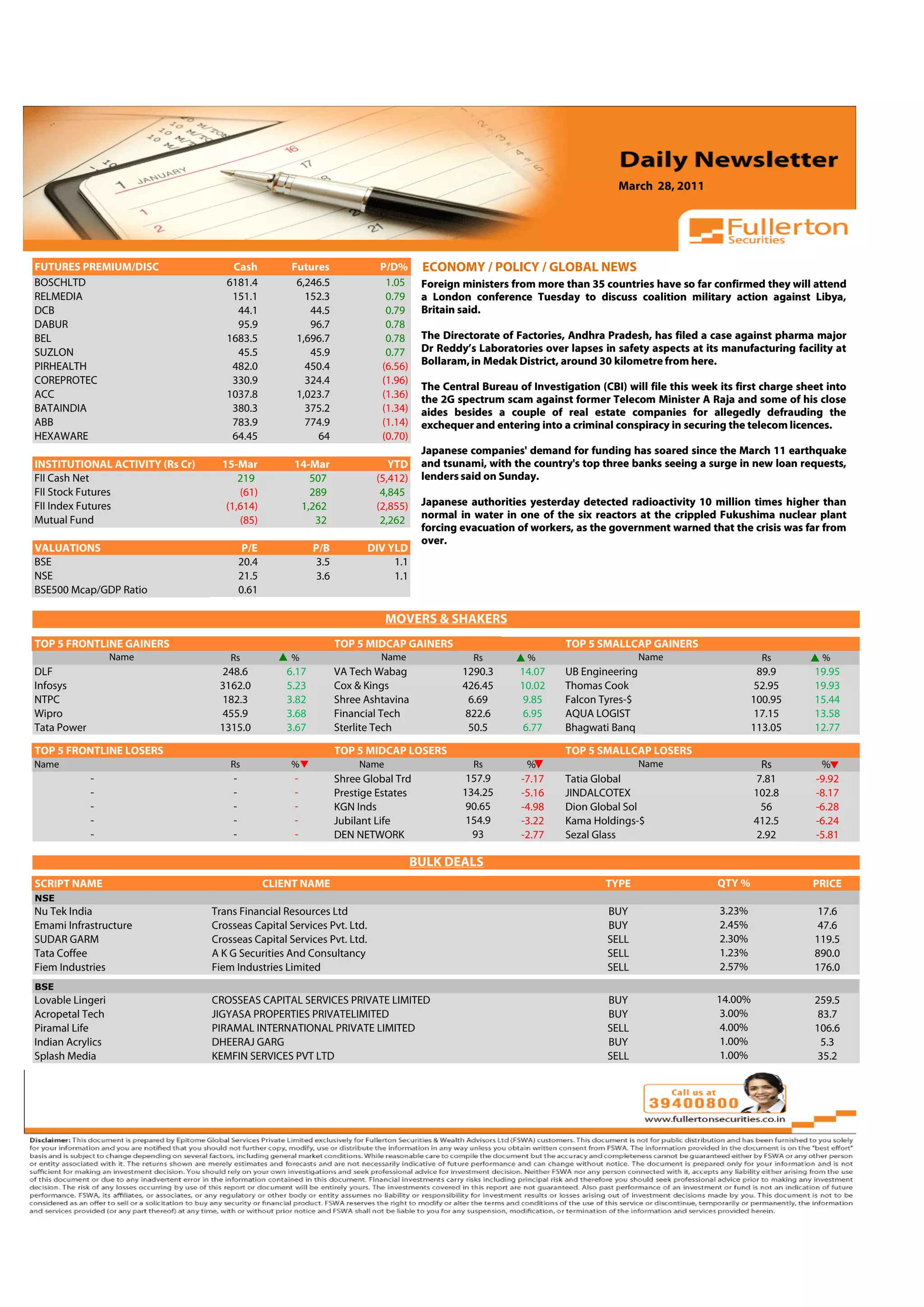 March 28, 2011



 Volume: 1 | Issue: 389| November 1, 2010

FUTURES PREMIUM/DISC                   Cash           Futures               P/D%      ECONOMY / POLICY / GLOBAL NEWS
BOSCHLTD                              6181.4           6,246.5               1.05     Foreign ministers from more than 35 countries have so far confirmed they will attend
RELMEDIA                               151.1             152.3               0.79     a London conference Tuesday to discuss coalition military action against Libya,
DCB                                     44.1              44.5               0.79     Britain said.
DABUR                                   95.9              96.7               0.78
BEL                                   1683.5           1,696.7               0.78     The Directorate of Factories, Andhra Pradesh, has filed a case against pharma major
SUZLON                                  45.5              45.9               0.77     Dr Reddy’s Laboratories over lapses in safety aspects at its manufacturing facility at
PIRHEALTH                              482.0             450.4              (6.56)    Bollaram, in Medak District, around 30 kilometre from here.
COREPROTEC                             330.9             324.4              (1.96)
                                                                                      The Central Bureau of Investigation (CBI) will file this week its first charge sheet into
ACC                                   1037.8           1,023.7              (1.36)    the 2G spectrum scam against former Telecom Minister A Raja and some of his close
BATAINDIA                              380.3             375.2              (1.34)    aides besides a couple of real estate companies for allegedly defrauding the
ABB                                    783.9             774.9              (1.14)    exchequer and entering into a criminal conspiracy in securing the telecom licences.
HEXAWARE                               64.45               64               (0.70)
                                                                                      Japanese companies' demand for funding has soared since the March 11 earthquake
INSTITUTIONAL ACTIVITY (Rs Cr)       15-Mar            14-Mar                 YTD     and tsunami, with the country's top three banks seeing a surge in new loan requests,
FII Cash Net                             219              507              (5,412)    lenders said on Sunday.
FII Stock Futures                        (61)             289               4,845
FII Index Futures                     (1,614)           1,262              (2,855)    Japanese authorities yesterday detected radioactivity 10 million times higher than
Mutual Fund                              (85)              32               2,262     normal in water in one of the six reactors at the crippled Fukushima nuclear plant
                                                                                      forcing evacuation of workers, as the government warned that the crisis was far from
                                                                                      over.
VALUATIONS                                  P/E             P/B          DIV YLD
BSE                                        20.4              3.5              1.1
NSE                                        21.5              3.6              1.1
BSE500 Mcap/GDP Ratio                      0.61

                                                                               MOVERS & SHAKERS
                                                                                                                                            4.91
TOP 5 FRONTLINE GAINERS                                            TOP 5 MIDCAP GAINERS                             TOP 5 SMALLCAP GAINERS
                  Name                 Rs             %                     Name                Rs          %                        Name                     Rs         %
DLF                                  248.6           6.17          VA Tech Wabag              1290.3      14.07     UB Engineering                           89.9       19.95
Infosys                              3162.0          5.23          Cox & Kings                426.45      10.02     Thomas Cook                              52.95      19.93
NTPC                                 182.3           3.82          Shree Ashtavina             6.69        9.85     Falcon Tyres-$                          100.95      15.44
Wipro                                455.9           3.68          Financial Tech              822.6       6.95     AQUA LOGIST                              17.15      13.58
Tata Power                           1315.0          3.67          Sterlite Tech               50.5        6.77     Bhagwati Banq                           113.05      12.77

TOP 5 FRONTLINE LOSERS                                             TOP 5 MIDCAP LOSERS                              TOP 5 SMALLCAP LOSERS
Name                                   Rs             %                 Name                    Rs         %                         Name                    Rs          %
             -                         -               -           Shree Global Trd            157.9      -7.17     Tatia Global                            7.81        -9.92
             -                         -               -           Prestige Estates           134.25      -5.16     JINDALCOTEX                             102.8       -8.17
             -                         -               -           KGN Inds                    90.65      -4.98     Dion Global Sol                          56         -6.28
             -                         -               -           Jubilant Life               154.9      -3.22     Kama Holdings-$                         412.5       -6.24
             -                         -               -           DEN NETWORK                  93        -2.77     Sezal Glass                             2.92        -5.81

                                                                                     BULK DEALS
SCRIPT NAME                                       CLIENT NAME                                                               TYPE                    QTY %              PRICE
NSE
Nu Tek India                       Trans Financial Resources Ltd                                                            BUY                     3.23%                17.6
Emami Infrastructure               Crosseas Capital Services Pvt. Ltd.                                                      BUY                     2.45%                47.6
SUDAR GARM                         Crosseas Capital Services Pvt. Ltd.                                                      SELL                    2.30%               119.5
Tata Coffee                        A K G Securities And Consultancy                                                         SELL                    1.23%               890.0
Fiem Industries                    Fiem Industries Limited                                                                  SELL                    2.57%               176.0
BSE
Lovable Lingeri                    CROSSEAS CAPITAL SERVICES PRIVATE LIMITED                                                BUY                    14.00%               259.5
Acropetal Tech                     JIGYASA PROPERTIES PRIVATELIMITED                                                        BUY                     3.00%                83.7
Piramal Life                       PIRAMAL INTERNATIONAL PRIVATE LIMITED                                                    SELL                    4.00%               106.6
Indian Acrylics                    DHEERAJ GARG                                                                             BUY                     1.00%                5.3
Splash Media                       KEMFIN SERVICES PVT LTD                                                                  SELL                    1.00%                35.2
 