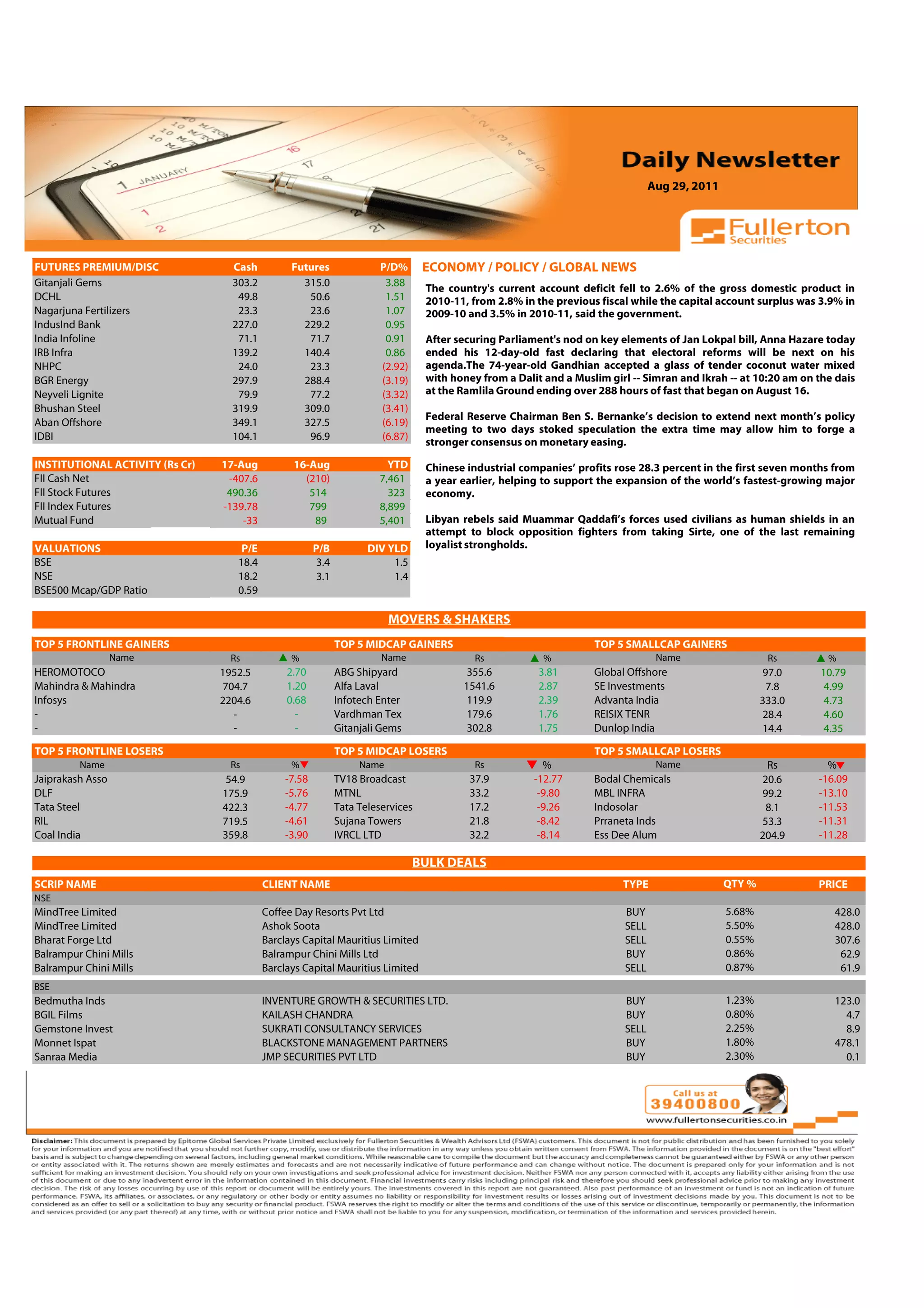Aug 29, 2011



 Volume: 1 | Issue: 389| November 1, 2010

FUTURES PREMIUM/DISC                   Cash          Futures                P/D%       ECONOMY / POLICY / GLOBAL NEWS
Gitanjali Gems                         303.2           315.0                 3.88      The country's current account deficit fell to 2.6% of the gross domestic product in
DCHL                                    49.8            50.6                 1.51      2010-11, from 2.8% in the previous fiscal while the capital account surplus was 3.9% in
Nagarjuna Fertilizers                   23.3            23.6                 1.07      2009-10 and 3.5% in 2010-11, said the government.
IndusInd Bank                          227.0           229.2                 0.95
India Infoline                          71.1            71.7                 0.91      After securing Parliament's nod on key elements of Jan Lokpal bill, Anna Hazare today
IRB Infra                              139.2           140.4                 0.86      ended his 12-day-old fast declaring that electoral reforms will be next on his
NHPC                                    24.0            23.3                (2.92)     agenda.The 74-year-old Gandhian accepted a glass of tender coconut water mixed
BGR Energy                             297.9           288.4                (3.19)     with honey from a Dalit and a Muslim girl -- Simran and Ikrah -- at 10:20 am on the dais
Neyveli Lignite                         79.9            77.2                (3.32)     at the Ramlila Ground ending over 288 hours of fast that began on August 16.
Bhushan Steel                          319.9           309.0                (3.41)
                                                                                       Federal Reserve Chairman Ben S. Bernanke’s decision to extend next month’s policy
Aban Offshore                          349.1           327.5                (6.19)
                                                                                       meeting to two days stoked speculation the extra time may allow him to forge a
IDBI                                   104.1            96.9                (6.87)
                                                                                       stronger consensus on monetary easing.
INSTITUTIONAL ACTIVITY (Rs Cr)       17-Aug          16-Aug                   YTD      Chinese industrial companies’ profits rose 28.3 percent in the first seven months from
FII Cash Net                          -407.6           (210)                7,461      a year earlier, helping to support the expansion of the world’s fastest-growing major
FII Stock Futures                     490.36            514                   323      economy.
FII Index Futures                    -139.78            799                 8,899
Mutual Fund                              -33             89                 5,401      Libyan rebels said Muammar Qaddafi’s forces used civilians as human shields in an
                                                                                       attempt to block opposition fighters from taking Sirte, one of the last remaining
VALUATIONS                               P/E                P/B           DIV YLD      loyalist strongholds.
BSE                                     18.4                 3.4               1.5
NSE                                     18.2                 3.1               1.4
BSE500 Mcap/GDP Ratio                   0.59

                                                                               MOVERS & SHAKERS
                                                                                                                                              4.91
TOP 5 FRONTLINE GAINERS                                            TOP 5 MIDCAP GAINERS                                  TOP 5 SMALLCAP GAINERS
                  Name                 Rs            %                       Name                Rs            %                       Name                   Rs         %
HEROMOTOCO                           1952.5         2.70           ABG Shipyard                355.6          3.81       Global Offshore                     97.0      10.79
Mahindra & Mahindra                  704.7          1.20           Alfa Laval                 1541.6          2.87       SE Investments                       7.8       4.99
Infosys                              2204.6         0.68           Infotech Enter              119.9          2.39       Advanta India                       333.0      4.73
-                                      -              -            Vardhman Tex                179.6          1.76       REISIX TENR                         28.4       4.60
-                                      -              -            Gitanjali Gems              302.8          1.75       Dunlop India                        14.4       4.35

TOP 5 FRONTLINE LOSERS                                             TOP 5 MIDCAP LOSERS                                   TOP 5 SMALLCAP LOSERS
         Name                          Rs            %                  Name                     Rs            %                       Name                   Rs         %
Jaiprakash Asso                       54.9          -7.58          TV18 Broadcast               37.9         -12.77      Bodal Chemicals                     20.6      -16.09
DLF                                  175.9          -5.76          MTNL                         33.2          -9.80      MBL INFRA                           99.2      -13.10
Tata Steel                           422.3          -4.77          Tata Teleservices            17.2          -9.26      Indosolar                            8.1      -11.53
RIL                                  719.5          -4.61          Sujana Towers                21.8          -8.42      Prraneta Inds                       53.3      -11.31
Coal India                           359.8          -3.90          IVRCL LTD                    32.2          -8.14      Ess Dee Alum                        204.9     -11.28

                                                                                     BULK DEALS
SCRIP NAME                                     CLIENT NAME                                                                     TYPE                  QTY %             PRICE
NSE
MindTree Limited                               Coffee Day Resorts Pvt Ltd                                                      BUY                   5.68%                428.0
MindTree Limited                               Ashok Soota                                                                     SELL                  5.50%                428.0
Bharat Forge Ltd                               Barclays Capital Mauritius Limited                                              SELL                  0.55%                307.6
Balrampur Chini Mills                          Balrampur Chini Mills Ltd                                                       BUY                   0.86%                 62.9
Balrampur Chini Mills                          Barclays Capital Mauritius Limited                                              SELL                  0.87%                 61.9
BSE
Bedmutha Inds                                  INVENTURE GROWTH & SECURITIES LTD.                                              BUY                   1.23%                123.0
BGIL Films                                     KAILASH CHANDRA                                                                 BUY                   0.80%                  4.7
Gemstone Invest                                SUKRATI CONSULTANCY SERVICES                                                    SELL                  2.25%                  8.9
Monnet Ispat                                   BLACKSTONE MANAGEMENT PARTNERS                                                  BUY                   1.80%                478.1
Sanraa Media                                   JMP SECURITIES PVT LTD                                                          BUY                   2.30%                  0.1
 