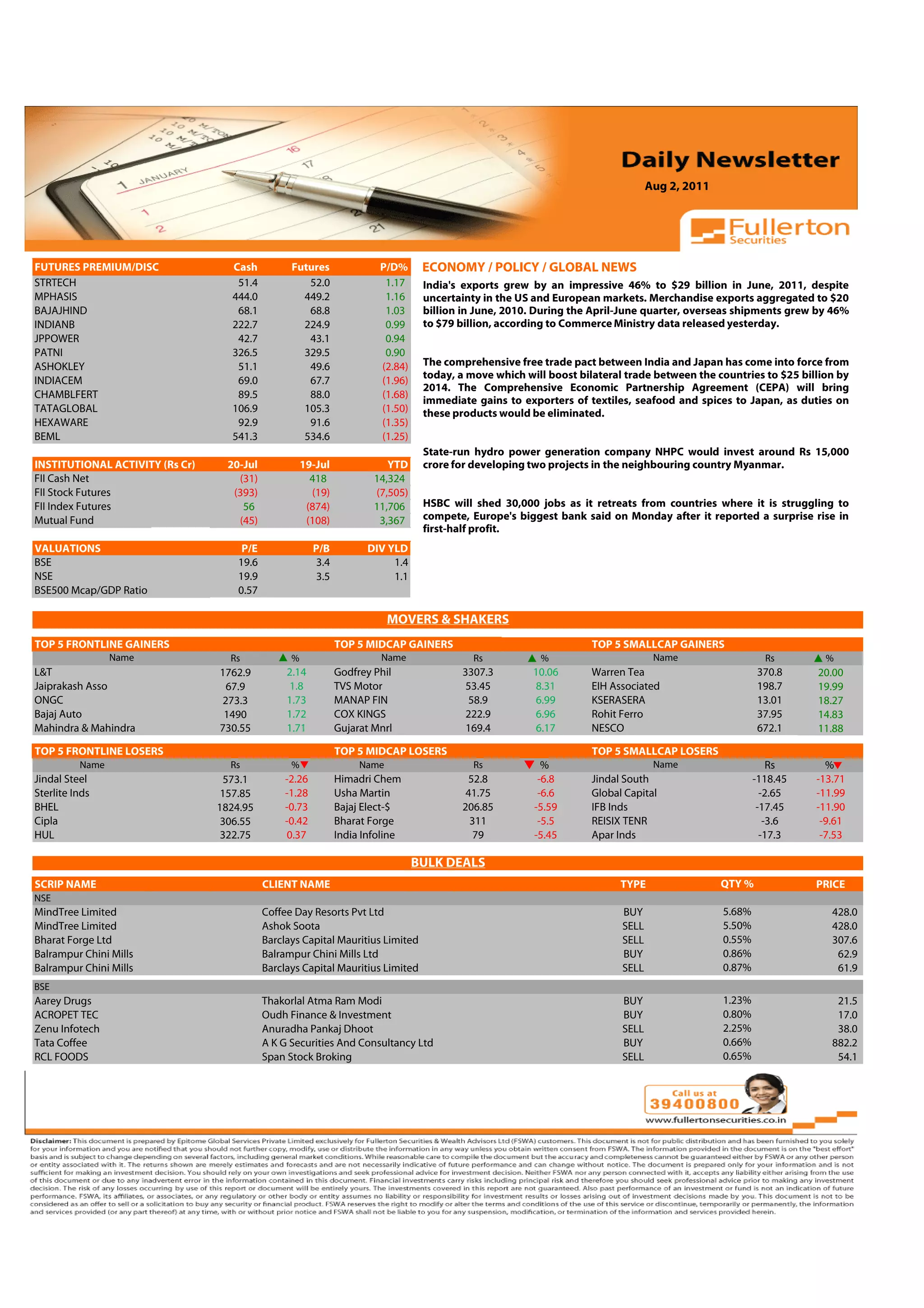 Aug 2, 2011



 Volume: 1 | Issue: 389| November 1, 2010

FUTURES PREMIUM/DISC                   Cash          Futures                P/D%      ECONOMY / POLICY / GLOBAL NEWS
STRTECH                                 51.4            52.0                 1.17     India's exports grew by an impressive 46% to $29 billion in June, 2011, despite
MPHASIS                                444.0           449.2                 1.16     uncertainty in the US and European markets. Merchandise exports aggregated to $20
BAJAJHIND                               68.1            68.8                 1.03     billion in June, 2010. During the April-June quarter, overseas shipments grew by 46%
INDIANB                                222.7           224.9                 0.99     to $79 billion, according to Commerce Ministry data released yesterday.
JPPOWER                                 42.7            43.1                 0.94
PATNI                                  326.5           329.5                 0.90
ASHOKLEY                                51.1            49.6                (2.84)    The comprehensive free trade pact between India and Japan has come into force from
                                                                                      today, a move which will boost bilateral trade between the countries to $25 billion by
INDIACEM                                69.0            67.7                (1.96)
                                                                                      2014. The Comprehensive Economic Partnership Agreement (CEPA) will bring
CHAMBLFERT                              89.5            88.0                (1.68)
                                                                                      immediate gains to exporters of textiles, seafood and spices to Japan, as duties on
TATAGLOBAL                             106.9           105.3                (1.50)    these products would be eliminated.
HEXAWARE                                92.9            91.6                (1.35)
BEML                                   541.3           534.6                (1.25)
                                                                                      State-run hydro power generation company NHPC would invest around Rs 15,000
INSTITUTIONAL ACTIVITY (Rs Cr)        20-Jul             19-Jul               YTD     crore for developing two projects in the neighbouring country Myanmar.
FII Cash Net                            (31)               418             14,324
FII Stock Futures                      (393)               (19)            (7,505)
FII Index Futures                        56               (874)            11,706     HSBC will shed 30,000 jobs as it retreats from countries where it is struggling to
Mutual Fund                             (45)              (108)             3,367     compete, Europe's biggest bank said on Monday after it reported a surprise rise in
                                                                                      first-half profit.
VALUATIONS                               P/E                P/B          DIV YLD
BSE                                     19.6                 3.4              1.4
NSE                                     19.9                 3.5              1.1
BSE500 Mcap/GDP Ratio                   0.57

                                                                               MOVERS & SHAKERS
                                                                                                                                             4.91
TOP 5 FRONTLINE GAINERS                                            TOP 5 MIDCAP GAINERS                                 TOP 5 SMALLCAP GAINERS
                 Name                  Rs            %                      Name                Rs           %                        Name                    Rs       %
L&T                                  1762.9         2.14           Godfrey Phil              3307.3         10.06       Warren Tea                          370.8     20.00
Jaiprakash Asso                       67.9          1.8            TVS Motor                  53.45         8.31        EIH Associated                      198.7     19.99
ONGC                                 273.3          1.73           MANAP FIN                  58.9          6.99        KSERASERA                           13.01     18.27
Bajaj Auto                            1490          1.72           COX KINGS                  222.9         6.96        Rohit Ferro                         37.95     14.83
Mahindra & Mahindra                  730.55         1.71           Gujarat Mnrl               169.4         6.17        NESCO                               672.1     11.88

TOP 5 FRONTLINE LOSERS                                             TOP 5 MIDCAP LOSERS                                  TOP 5 SMALLCAP LOSERS
          Name                         Rs            %                  Name                    Rs            %                       Name                      Rs      %
Jindal Steel                         573.1          -2.26          Himadri Chem               52.8           -6.8       Jindal South                        -118.45   -13.71
Sterlite Inds                        157.85         -1.28          Usha Martin                41.75          -6.6       Global Capital                        -2.65   -11.99
BHEL                                1824.95         -0.73          Bajaj Elect-$             206.85         -5.59       IFB Inds                             -17.45   -11.90
Cipla                                306.55         -0.42          Bharat Forge                311           -5.5       REISIX TENR                            -3.6    -9.61
HUL                                  322.75         0.37           India Infoline               79          -5.45       Apar Inds                             -17.3    -7.53

                                                                                     BULK DEALS
SCRIP NAME                                     CLIENT NAME                                                                    TYPE                  QTY %             PRICE
NSE
MindTree Limited                               Coffee Day Resorts Pvt Ltd                                                     BUY                   5.68%                428.0
MindTree Limited                               Ashok Soota                                                                    SELL                  5.50%                428.0
Bharat Forge Ltd                               Barclays Capital Mauritius Limited                                             SELL                  0.55%                307.6
Balrampur Chini Mills                          Balrampur Chini Mills Ltd                                                      BUY                   0.86%                 62.9
Balrampur Chini Mills                          Barclays Capital Mauritius Limited                                             SELL                  0.87%                 61.9
BSE
Aarey Drugs                                    Thakorlal Atma Ram Modi                                                        BUY                   1.23%                 21.5
ACROPET TEC                                    Oudh Finance & Investment                                                      BUY                   0.80%                 17.0
Zenu Infotech                                  Anuradha Pankaj Dhoot                                                          SELL                  2.25%                 38.0
Tata Coffee                                    A K G Securities And Consultancy Ltd                                           BUY                   0.66%                882.2
RCL FOODS                                      Span Stock Broking                                                             SELL                  0.65%                 54.1
 