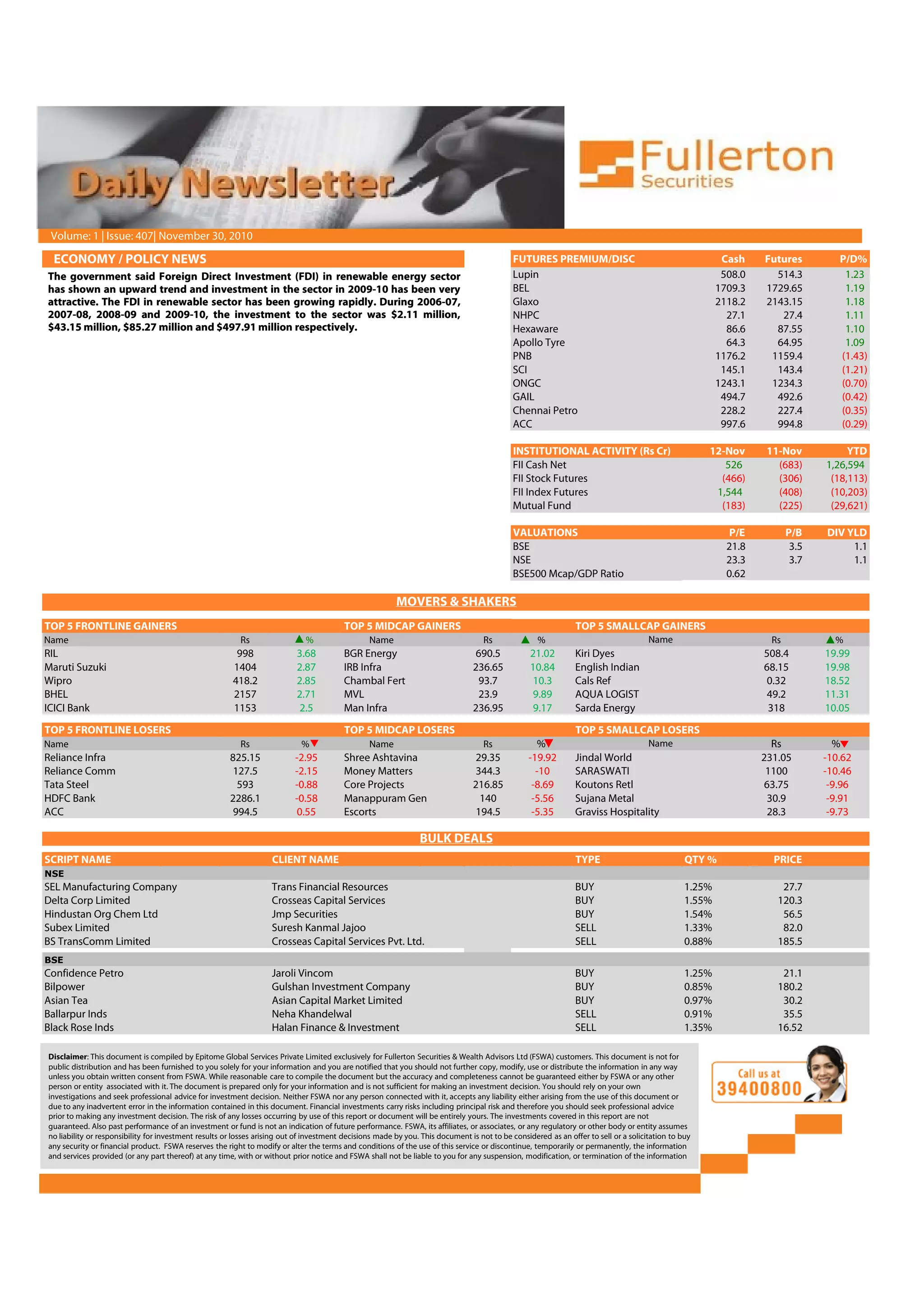 ECONOMY / POLICY NEWS FUTURES PREMIUM/DISC Cash Futures P/D%
Lupin 508.0 514.3 1.23
BEL 1709.3 1729.65 1.19
Glaxo 2118.2 2143.15 1.18
NHPC 27.1 27.4 1.11
Hexaware 86.6 87.55 1.10
Apollo Tyre 64.3 64.95 1.09
PNB 1176.2 1159.4 (1.43)
SCI 145.1 143.4 (1.21)
ONGC 1243.1 1234.3 (0.70)
GAIL 494.7 492.6 (0.42)
Chennai Petro 228.2 227.4 (0.35)
ACC 997.6 994.8 (0.29)
INSTITUTIONAL ACTIVITY (Rs Cr) 12-Nov 11-Nov YTD
FII Cash Net 526 (683) 1,26,594
FII Stock Futures (466) (306) (18,113)
FII Index Futures 1,544 (408) (10,203)
Mutual Fund (183) (225) (29,621)
VALUATIONS P/E P/B DIV YLD
BSE 21.8 3.5 1.1
NSE 23.3 3.7 1.1
BSE500 Mcap/GDP Ratio 0.62
4.91
TOP 5 FRONTLINE GAINERS TOP 5 MIDCAP GAINERS TOP 5 SMALLCAP GAINERS
Name Rs % Name Rs % Rs %
RIL 998 3.68 BGR Energy 690.5 21.02 Kiri Dyes 508.4 19.99
Maruti Suzuki 1404 2.87 IRB Infra 236.65 10.84 English Indian 68.15 19.98
Wipro 418.2 2.85 Chambal Fert 93.7 10.3 Cals Ref 0.32 18.52
BHEL 2157 2.71 MVL 23.9 9.89 AQUA LOGIST 49.2 11.31
MOVERS & SHAKERS
Name
Volume: 1 | Issue: 407| November 30, 2010
The government said Foreign Direct Investment (FDI) in renewable energy sector
has shown an upward trend and investment in the sector in 2009-10 has been very
attractive. The FDI in renewable sector has been growing rapidly. During 2006-07,
2007-08, 2008-09 and 2009-10, the investment to the sector was $2.11 million,
$43.15 million, $85.27 million and $497.91 million respectively.
BHEL 2157 2.71 MVL 23.9 9.89 AQUA LOGIST 49.2 11.31
ICICI Bank 1153 2.5 Man Infra 236.95 9.17 Sarda Energy 318 10.05
TOP 5 FRONTLINE LOSERS TOP 5 MIDCAP LOSERS TOP 5 SMALLCAP LOSERS
Name Rs % Name Rs % Rs %
Reliance Infra 825.15 -2.95 Shree Ashtavina 29.35 -19.92 Jindal World 231.05 -10.62
Reliance Comm 127.5 -2.15 Money Matters 344.3 -10 SARASWATI 1100 -10.46
Tata Steel 593 -0.88 Core Projects 216.85 -8.69 Koutons Retl 63.75 -9.96
HDFC Bank 2286.1 -0.58 Manappuram Gen 140 -5.56 Sujana Metal 30.9 -9.91
ACC 994.5 0.55 Escorts 194.5 -5.35 Graviss Hospitality 28.3 -9.73
SCRIPT NAME CLIENT NAME TYPE QTY % PRICE
SEL Manufacturing Company Trans Financial Resources BUY 1.25% 27.7
Delta Corp Limited Crosseas Capital Services BUY 1.55% 120.3
Hindustan Org Chem Ltd Jmp Securities BUY 1.54% 56.5
Subex Limited Suresh Kanmal Jajoo SELL 1.33% 82.0
BS TransComm Limited Crosseas Capital Services Pvt. Ltd. SELL 0.88% 185.5
Confidence Petro Jaroli Vincom BUY 1.25% 21.1
Bilpower Gulshan Investment Company BUY 0.85% 180.2
Asian Tea Asian Capital Market Limited BUY 0.97% 30.2
Ballarpur Inds Neha Khandelwal SELL 0.91% 35.5
Black Rose Inds Halan Finance & Investment SELL 1.35% 16.52
Name
BSE
BULK DEALS
NSE
Volume: 1 | Issue: 407| November 30, 2010
The government said Foreign Direct Investment (FDI) in renewable energy sector
has shown an upward trend and investment in the sector in 2009-10 has been very
attractive. The FDI in renewable sector has been growing rapidly. During 2006-07,
2007-08, 2008-09 and 2009-10, the investment to the sector was $2.11 million,
$43.15 million, $85.27 million and $497.91 million respectively.
Disclaimer: This document is compiled by Epitome Global Services Private Limited exclusively for Fullerton Securities & Wealth Advisors Ltd (FSWA) customers. This document is not for
public distribution and has been furnished to you solely for your information and you are notified that you should not further copy, modify, use or distribute the information in any way
unless you obtain written consent from FSWA. While reasonable care to compile the document but the accuracy and completeness cannot be guaranteed either by FSWA or any other
person or entity associated with it. The document is prepared only for your information and is not sufficient for making an investment decision. You should rely on your own
investigations and seek professional advice for investment decision. Neither FSWA nor any person connected with it, accepts any liability either arising from the use of this document or
due to any inadvertent error in the information contained in this document. Financial investments carry risks including principal risk and therefore you should seek professional advice
prior to making any investment decision. The risk of any losses occurring by use of this report or document will be entirely yours. The investments covered in this report are not
guaranteed. Also past performance of an investment or fund is not an indication of future performance. FSWA, its affiliates, or associates, or any regulatory or other body or entity assumes
no liability or responsibility for investment results or losses arising out of investment decisions made by you. This document is not to be considered as an offer to sell or a solicitation to buy
any security or financial product. FSWA reserves the right to modify or alter the terms and conditions of the use of this service or discontinue, temporarily or permanently, the information
and services provided (or any part thereof) at any time, with or without prior notice and FSWA shall not be liable to you for any suspension, modification, or termination of the information
 