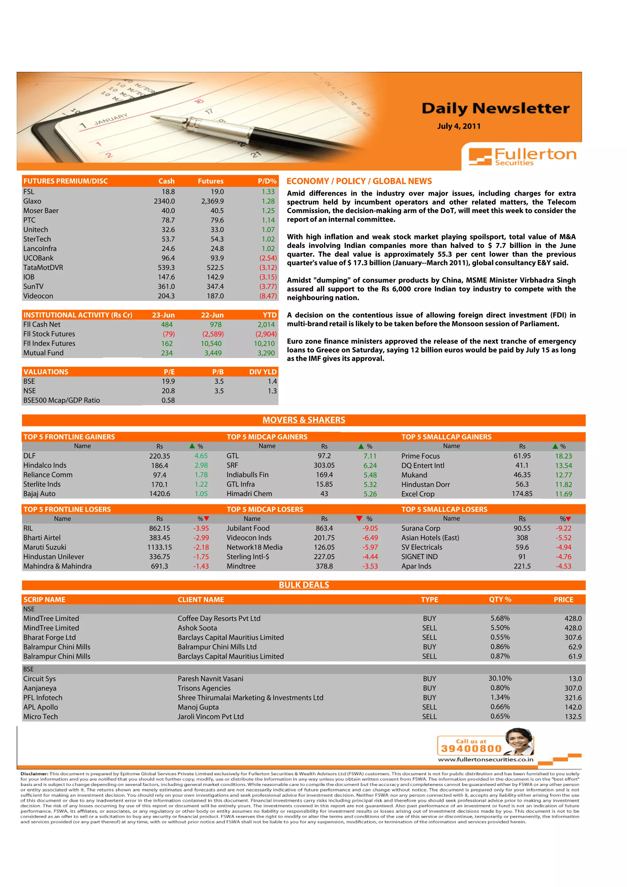 July 4, 2011



 Volume: 1 | Issue: 389| November 1, 2010

FUTURES PREMIUM/DISC                   Cash          Futures                P/D%      ECONOMY / POLICY / GLOBAL NEWS
FSL                                     18.8             19.0                1.33     Amid differences in the industry over major issues, including charges for extra
Glaxo                                 2340.0          2,369.9                1.28     spectrum held by incumbent operators and other related matters, the Telecom
Moser Baer                              40.0             40.5                1.25     Commission, the decision-making arm of the DoT, will meet this week to consider the
PTC                                     78.7             79.6                1.14     report of an internal committee.
Unitech                                 32.6             33.0                1.07
SterTech                                53.7             54.3                1.02     With high inflation and weak stock market playing spoilsport, total value of M&A
LancoInfra                              24.6             24.8                1.02     deals involving Indian companies more than halved to $ 7.7 billion in the June
                                                                                      quarter. The deal value is approximately 55.3 per cent lower than the previous
UCOBank                                 96.4             93.9               (2.54)
                                                                                      quarter's value of $ 17.3 billion (January--March 2011), global consultancy E&Y said.
TataMotDVR                             539.3            522.5               (3.12)
IOB                                    147.6            142.9               (3.15)    Amidst "dumping" of consumer products by China, MSME Minister Virbhadra Singh
SunTV                                  361.0            347.4               (3.77)    assured all support to the Rs 6,000 crore Indian toy industry to compete with the
Videocon                               204.3            187.0               (8.47)    neighbouring nation.

INSTITUTIONAL ACTIVITY (Rs Cr)       23-Jun           22-Jun                  YTD     A decision on the contentious issue of allowing foreign direct investment (FDI) in
FII Cash Net                           484               978                2,014     multi-brand retail is likely to be taken before the Monsoon session of Parliament.
FII Stock Futures                       (79)          (2,589)              (2,904)
FII Index Futures                      162            10,540               10,210     Euro zone finance ministers approved the release of the next tranche of emergency
Mutual Fund                            234             3,449                3,290     loans to Greece on Saturday, saying 12 billion euros would be paid by July 15 as long
                                                                                      as the IMF gives its approval.
VALUATIONS                               P/E                P/B          DIV YLD
BSE                                     19.9                 3.5              1.4
NSE                                     20.8                 3.5              1.3
BSE500 Mcap/GDP Ratio                   0.58

                                                                               MOVERS & SHAKERS
                                                                                                                                             4.91
TOP 5 FRONTLINE GAINERS                                            TOP 5 MIDCAP GAINERS                                TOP 5 SMALLCAP GAINERS
                Name                   Rs            %                      Name                Rs           %                       Name                      Rs      %
DLF                                  220.35         4.65           GTL                        97.2          7.11       Prime Focus                            61.95   18.23
Hindalco Inds                        186.4          2.98           SRF                       303.05         6.24       DQ Entert Intl                         41.1    13.54
Reliance Comm                         97.4          1.78           Indiabulls Fin             169.4         5.48       Mukand                                 46.35   12.77
Sterlite Inds                        170.1          1.22           GTL Infra                  15.85         5.32       Hindustan Dorr                         56.3    11.82
Bajaj Auto                           1420.6         1.05           Himadri Chem                43           5.26       Excel Crop                            174.85   11.69

TOP 5 FRONTLINE LOSERS                                             TOP 5 MIDCAP LOSERS                                 TOP 5 SMALLCAP LOSERS
         Name                          Rs            %                  Name                    Rs           %                       Name                      Rs      %
RIL                                  862.15         -3.95          Jubilant Food              863.4         -9.05      Surana Corp                           90.55    -9.22
Bharti Airtel                        383.45         -2.99          Videocon Inds             201.75         -6.49      Asian Hotels (East)                    308     -5.52
Maruti Suzuki                       1133.15         -2.18          Network18 Media           126.05         -5.97      SV Electricals                        59.6     -4.94
Hindustan Unilever                   336.75         -1.75          Sterling Intl-$           227.05         -4.44      SIGNET IND                              91     -4.76
Mahindra & Mahindra                  691.3          -1.43          Mindtree                   378.8         -3.53      Apar Inds                             221.5    -4.53

                                                                                     BULK DEALS
SCRIP NAME                                     CLIENT NAME                                                                   TYPE                   QTY %             PRICE
NSE
MindTree Limited                               Coffee Day Resorts Pvt Ltd                                                    BUY                    5.68%               428.0
MindTree Limited                               Ashok Soota                                                                   SELL                   5.50%               428.0
Bharat Forge Ltd                               Barclays Capital Mauritius Limited                                            SELL                   0.55%               307.6
Balrampur Chini Mills                          Balrampur Chini Mills Ltd                                                     BUY                    0.86%                62.9
Balrampur Chini Mills                          Barclays Capital Mauritius Limited                                            SELL                   0.87%                61.9
BSE
Circuit Sys                                    Paresh Navnit Vasani                                                          BUY                    30.10%               13.0
Aanjaneya                                      Trisons Agencies                                                              BUY                     0.80%              307.0
PFL Infotech                                   Shree Thirumalai Marketing & Investments Ltd                                  BUY                     1.34%              321.6
APL Apollo                                     Manoj Gupta                                                                   SELL                    0.66%              142.0
Micro Tech                                     Jaroli Vincom Pvt Ltd                                                         SELL                    0.65%              132.5
 
