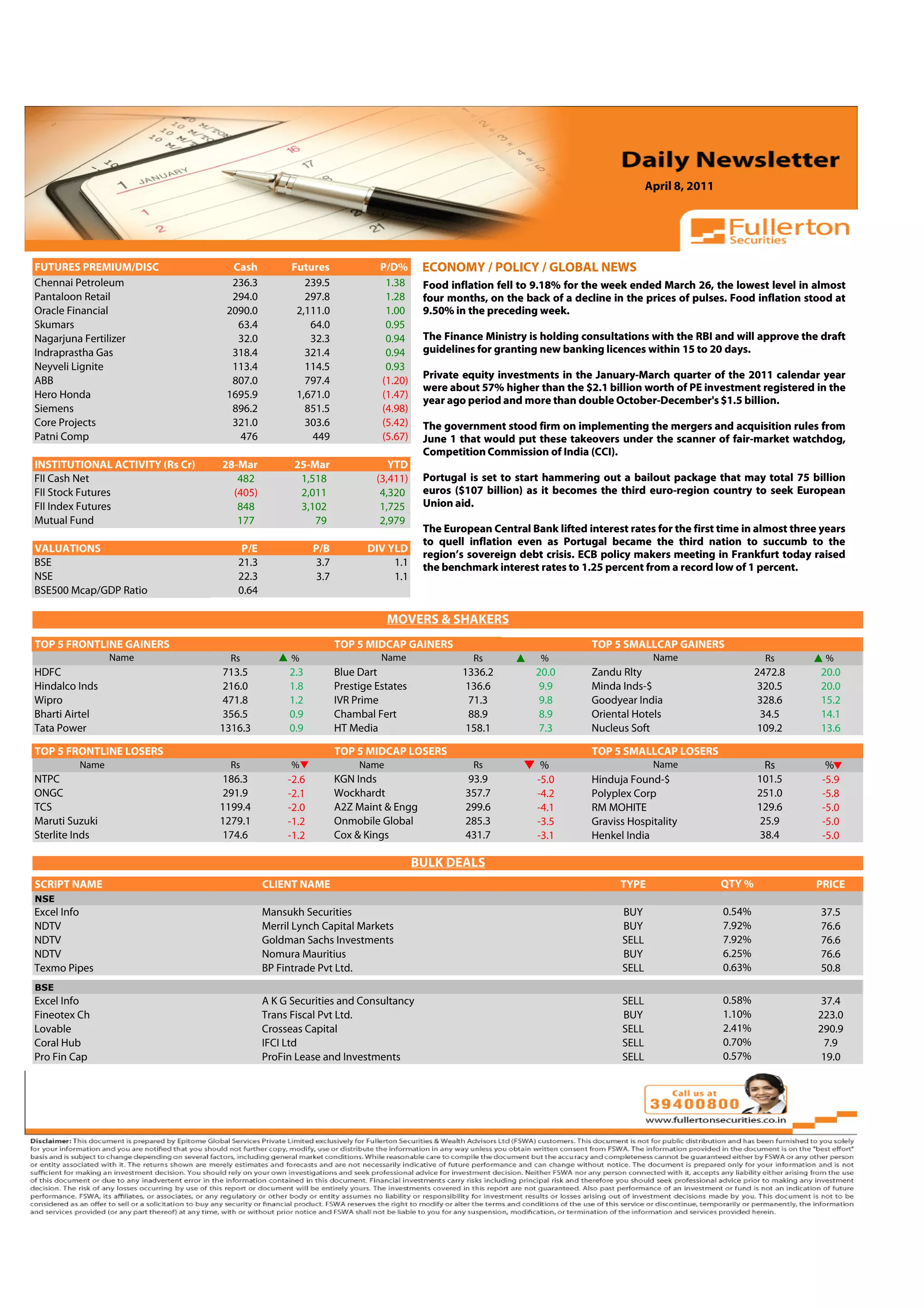 April 8, 2011



 Volume: 1 | Issue: 389| November 1, 2010

FUTURES PREMIUM/DISC                   Cash          Futures                P/D%      ECONOMY / POLICY / GLOBAL NEWS
Chennai Petroleum                      236.3            239.5                1.38     Food inflation fell to 9.18% for the week ended March 26, the lowest level in almost
Pantaloon Retail                       294.0            297.8                1.28     four months, on the back of a decline in the prices of pulses. Food inflation stood at
Oracle Financial                      2090.0          2,111.0                1.00     9.50% in the preceding week.
Skumars                                 63.4             64.0                0.95
Nagarjuna Fertilizer                    32.0             32.3                0.94     The Finance Ministry is holding consultations with the RBI and will approve the draft
Indraprastha Gas                       318.4            321.4                0.94     guidelines for granting new banking licences within 15 to 20 days.
Neyveli Lignite                        113.4            114.5                0.93
                                                                                      Private equity investments in the January-March quarter of the 2011 calendar year
ABB                                    807.0            797.4               (1.20)
                                                                                      were about 57% higher than the $2.1 billion worth of PE investment registered in the
Hero Honda                            1695.9          1,671.0               (1.47)
                                                                                      year ago period and more than double October-December's $1.5 billion.
Siemens                                896.2            851.5               (4.98)
Core Projects                          321.0            303.6               (5.42)    The government stood firm on implementing the mergers and acquisition rules from
Patni Comp                              476              449                (5.67)    June 1 that would put these takeovers under the scanner of fair-market watchdog,
                                                                                      Competition Commission of India (CCI).
INSTITUTIONAL ACTIVITY (Rs Cr)       28-Mar          25-Mar                   YTD
FII Cash Net                            482           1,518                (3,411)    Portugal is set to start hammering out a bailout package that may total 75 billion
FII Stock Futures                      (405)          2,011                 4,320     euros ($107 billion) as it becomes the third euro-region country to seek European
FII Index Futures                       848           3,102                 1,725     Union aid.
Mutual Fund                             177              79                 2,979
                                                                                      The European Central Bank lifted interest rates for the first time in almost three years
                                                                                      to quell inflation even as Portugal became the third nation to succumb to the
VALUATIONS                               P/E               P/B           DIV YLD
                                                                                      region’s sovereign debt crisis. ECB policy makers meeting in Frankfurt today raised
BSE                                     21.3                3.7               1.1     the benchmark interest rates to 1.25 percent from a record low of 1 percent.
NSE                                     22.3                3.7               1.1
BSE500 Mcap/GDP Ratio                   0.64

                                                                              MOVERS & SHAKERS
                                                                                                                                               4.91
TOP 5 FRONTLINE GAINERS                                           TOP 5 MIDCAP GAINERS                                   TOP 5 SMALLCAP GAINERS
                Name                   Rs            %                      Name                Rs            %                        Name                     Rs       %
HDFC                                 713.5          2.3           Blue Dart                   1336.2         20.0        Zandu Rlty                           2472.8    20.0
Hindalco Inds                        216.0          1.8           Prestige Estates             136.6          9.9        Minda Inds-$                          320.5    20.0
Wipro                                471.8          1.2           IVR Prime                    71.3           9.8        Goodyear India                        328.6    15.2
Bharti Airtel                        356.5          0.9           Chambal Fert                 88.9           8.9        Oriental Hotels                       34.5     14.1
Tata Power                           1316.3         0.9           HT Media                     158.1          7.3        Nucleus Soft                          109.2    13.6

TOP 5 FRONTLINE LOSERS                                            TOP 5 MIDCAP LOSERS                                    TOP 5 SMALLCAP LOSERS
         Name                          Rs            %                 Name                     Rs            %                        Name                    Rs         %
NTPC                                 186.3          -2.6          KGN Inds                    93.9           -5.0        Hinduja Found-$                      101.5      -5.9
ONGC                                 291.9          -2.1          Wockhardt                   357.7          -4.2        Polyplex Corp                        251.0      -5.8
TCS                                  1199.4         -2.0          A2Z Maint & Engg            299.6          -4.1        RM MOHITE                            129.6      -5.0
Maruti Suzuki                        1279.1         -1.2          Onmobile Global             285.3          -3.5        Graviss Hospitality                  25.9       -5.0
Sterlite Inds                        174.6          -1.2          Cox & Kings                 431.7          -3.1        Henkel India                         38.4       -5.0

                                                                                     BULK DEALS
SCRIPT NAME                                    CLIENT NAME                                                                     TYPE                   QTY %            PRICE
NSE
Excel Info                                     Mansukh Securities                                                              BUY                    0.54%             37.5
NDTV                                           Merril Lynch Capital Markets                                                    BUY                    7.92%             76.6
NDTV                                           Goldman Sachs Investments                                                       SELL                   7.92%             76.6
NDTV                                           Nomura Mauritius                                                                BUY                    6.25%             76.6
Texmo Pipes                                    BP Fintrade Pvt Ltd.                                                            SELL                   0.63%             50.8
BSE
Excel Info                                     A K G Securities and Consultancy                                                SELL                   0.58%              37.4
Fineotex Ch                                    Trans Fiscal Pvt Ltd.                                                           BUY                    1.10%             223.0
Lovable                                        Crosseas Capital                                                                SELL                   2.41%             290.9
Coral Hub                                      IFCI Ltd                                                                        SELL                   0.70%              7.9
Pro Fin Cap                                    ProFin Lease and Investments                                                    SELL                   0.57%              19.0
 