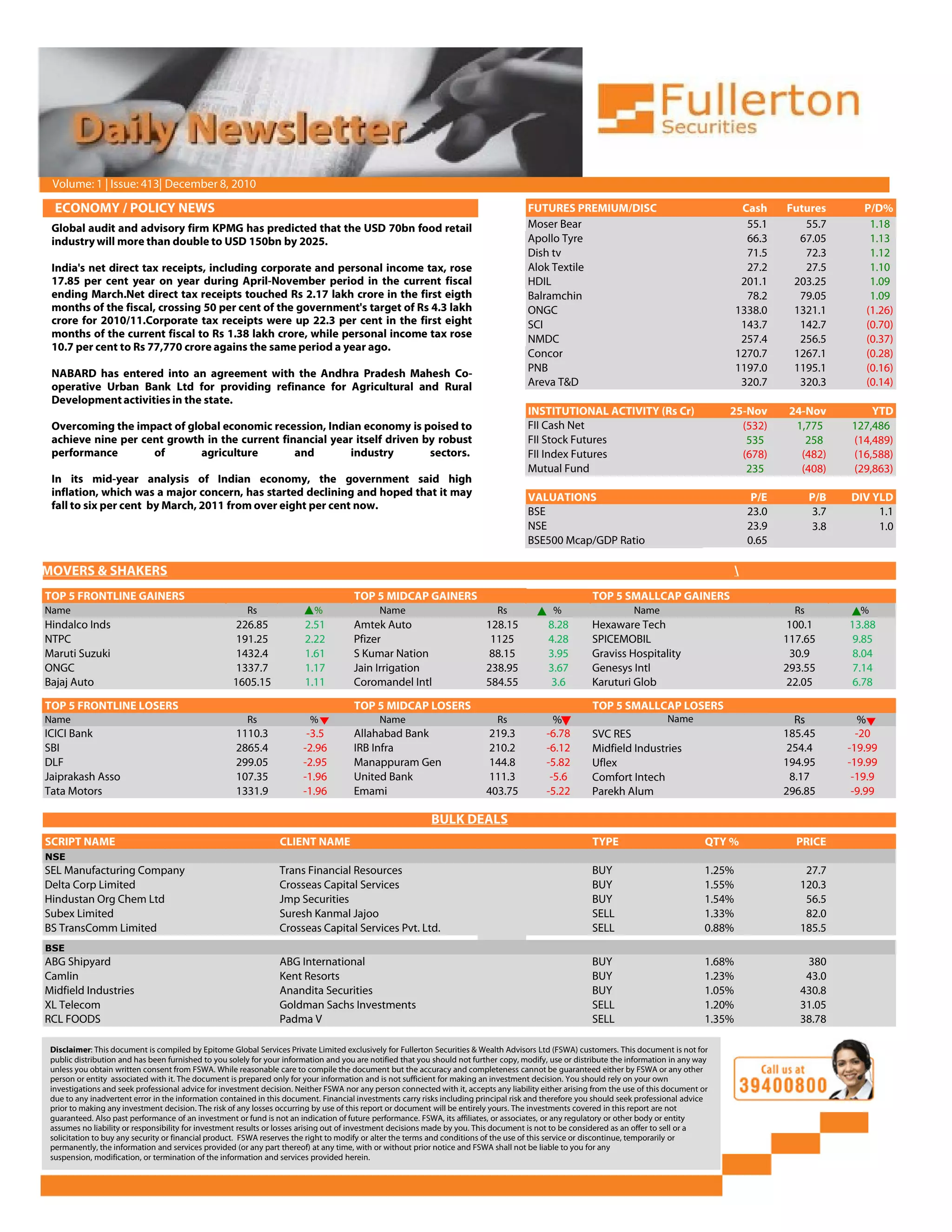 Volume: 1 | Issue: 413| December 8, 2010

  ECONOMY / POLICY NEWS                                                                                                                FUTURES PREMIUM/DISC                                       Cash      Futures         P/D%
 Global audit and advisory firm KPMG has predicted that the USD 70bn food retail                                                       Moser Bear                                                  55.1        55.7          1.18
 industry will more than double to USD 150bn by 2025.                                                                                  Apollo Tyre                                                 66.3       67.05          1.13
                                                                                                                                       Dish tv                                                     71.5        72.3          1.12
 India's net direct tax receipts, including corporate and personal income tax, rose                                                    Alok Textile                                                27.2        27.5          1.10
 17.85 per cent year on year during April-November period in the current fiscal                                                        HDIL                                                       201.1      203.25          1.09
 ending March.Net direct tax receipts touched Rs 2.17 lakh crore in the first eigth                                                    Balramchin                                                  78.2       79.05          1.09
 months of the fiscal, crossing 50 per cent of the government's target of Rs 4.3 lakh                                                  ONGC                                                      1338.0      1321.1         (1.26)
 crore for 2010/11.Corporate tax receipts were up 22.3 per cent in the first eight                                                     SCI                                                        143.7       142.7         (0.70)
 months of the current fiscal to Rs 1.38 lakh crore, while personal income tax rose                                                    NMDC                                                       257.4       256.5         (0.37)
 10.7 per cent to Rs 77,770 crore agains the same period a year ago.
                                                                                                                                       Concor                                                    1270.7      1267.1         (0.28)
 NABARD has entered into an agreement with the Andhra Pradesh Mahesh Co-                                                               PNB                                                       1197.0      1195.1         (0.16)
 operative Urban Bank Ltd for providing refinance for Agricultural and Rural                                                           Areva T&D                                                  320.7       320.3         (0.14)
 Development activities in the state.
                                                                                                                                       INSTITUTIONAL ACTIVITY (Rs Cr)                        25-Nov          24-Nov          YTD
 Overcoming the impact of global economic recession, Indian economy is poised to                                                       FII Cash Net                                            (532)          1,775      127,486
 achieve nine per cent growth in the current financial year itself driven by robust                                                    FII Stock Futures                                        535             258      (14,489)
 performance        of       agriculture        and        industry        sectors.                                                    FII Index Futures                                       (678)           (482)     (16,588)
                                                                                                                                       Mutual Fund                                              235            (408)     (29,863)
 In its mid-year analysis of Indian economy, the government said high
 inflation, which was a major concern, has started declining and hoped that it may                                                     VALUATIONS                                                     P/E          P/B   DIV YLD
 fall to six per cent by March, 2011 from over eight per cent now.
                                                                                                                                       BSE                                                           23.0          3.7        1.1
                                                                                                                                       NSE                                                           23.9          3.8        1.0
                                                                                                                                       BSE500 Mcap/GDP Ratio                                         0.65

MOVERS & SHAKERS                                                                                                                                                                                 
TOP 5 FRONTLINE GAINERS                                                               TOP 5 MIDCAP GAINERS                                               TOP 5 SMALLCAP GAINERS
Name                                                    Rs                 %                 Name                             Rs              %                      Name                                     Rs           %
Hindalco Inds                                        226.85             2.51          Amtek Auto                           128.15            8.28        Hexaware Tech                                       100.1       13.88
NTPC                                                 191.25             2.22          Pfizer                                1125             4.28        SPICEMOBIL                                         117.65        9.85
Maruti Suzuki                                        1432.4             1.61          S Kumar Nation                        88.15            3.95        Graviss Hospitality                                  30.9        8.04
ONGC                                                 1337.7             1.17          Jain Irrigation                      238.95            3.67        Genesys Intl                                       293.55        7.14
Bajaj Auto                                          1605.15             1.11          Coromandel Intl                      584.55             3.6        Karuturi Glob                                       22.05        6.78

TOP 5 FRONTLINE LOSERS                                                                TOP 5 MIDCAP LOSERS                                                TOP 5 SMALLCAP LOSERS
Name                                                    Rs                %                  Name                             Rs              %                               Name                             Rs           %
ICICI Bank                                           1110.3              -3.5         Allahabad Bank                        219.3           -6.78        SVC RES                                            185.45         -20
SBI                                                  2865.4             -2.96         IRB Infra                             210.2           -6.12        Midfield Industries                                 254.4       -19.99
DLF                                                  299.05             -2.95         Manappuram Gen                        144.8           -5.82        Uflex                                              194.95       -19.99
Jaiprakash Asso                                      107.35             -1.96         United Bank                           111.3            -5.6        Comfort Intech                                       8.17        -19.9
Tata Motors                                          1331.9             -1.96         Emami                                403.75           -5.22        Parekh Alum                                        296.85        -9.99

                                                                                                            BULK DEALS
SCRIPT NAME                                                      CLIENT NAME                                                                             TYPE                            QTY %                PRICE
NSE
SEL Manufacturing Company                                        Trans Financial Resources                                                               BUY                             1.25%                  27.7
Delta Corp Limited                                               Crosseas Capital Services                                                               BUY                             1.55%                 120.3
Hindustan Org Chem Ltd                                           Jmp Securities                                                                          BUY                             1.54%                  56.5
Subex Limited                                                    Suresh Kanmal Jajoo                                                                     SELL                            1.33%                  82.0
BS TransComm Limited                                             Crosseas Capital Services Pvt. Ltd.                                                     SELL                            0.88%                 185.5
BSE
ABG Shipyard                                                     ABG International                                                                       BUY                             1.68%                  380
Camlin                                                           Kent Resorts                                                                            BUY                             1.23%                  43.0
Midfield Industries                                              Anandita Securities                                                                     BUY                             1.05%                 430.8
XL Telecom                                                       Goldman Sachs Investments                                                               SELL                            1.20%                 31.05
RCL FOODS                                                        Padma V                                                                                 SELL                            1.35%                 38.78

 Disclaimer: This document is compiled by Epitome Global Services Private Limited exclusively for Fullerton Securities & Wealth Advisors Ltd (FSWA) customers. This document is not for
 public distribution and has been furnished to you solely for your information and you are notified that you should not further copy, modify, use or distribute the information in any way
 unless you obtain written consent from FSWA. While reasonable care to compile the document but the accuracy and completeness cannot be guaranteed either by FSWA or any other
 person or entity associated with it. The document is prepared only for your information and is not sufficient for making an investment decision. You should rely on your own
 investigations and seek professional advice for investment decision. Neither FSWA nor any person connected with it, accepts any liability either arising from the use of this document or
 due to any inadvertent error in the information contained in this document. Financial investments carry risks including principal risk and therefore you should seek professional advice
 prior to making any investment decision. The risk of any losses occurring by use of this report or document will be entirely yours. The investments covered in this report are not
 guaranteed. Also past performance of an investment or fund is not an indication of future performance. FSWA, its affiliates, or associates, or any regulatory or other body or entity
 assumes no liability or responsibility for investment results or losses arising out of investment decisions made by you. This document is not to be considered as an offer to sell or a
 solicitation to buy any security or financial product. FSWA reserves the right to modify or alter the terms and conditions of the use of this service or discontinue, temporarily or
 permanently, the information and services provided (or any part thereof) at any time, with or without prior notice and FSWA shall not be liable to you for any
 suspension, modification, or termination of the information and services provided herein.
 