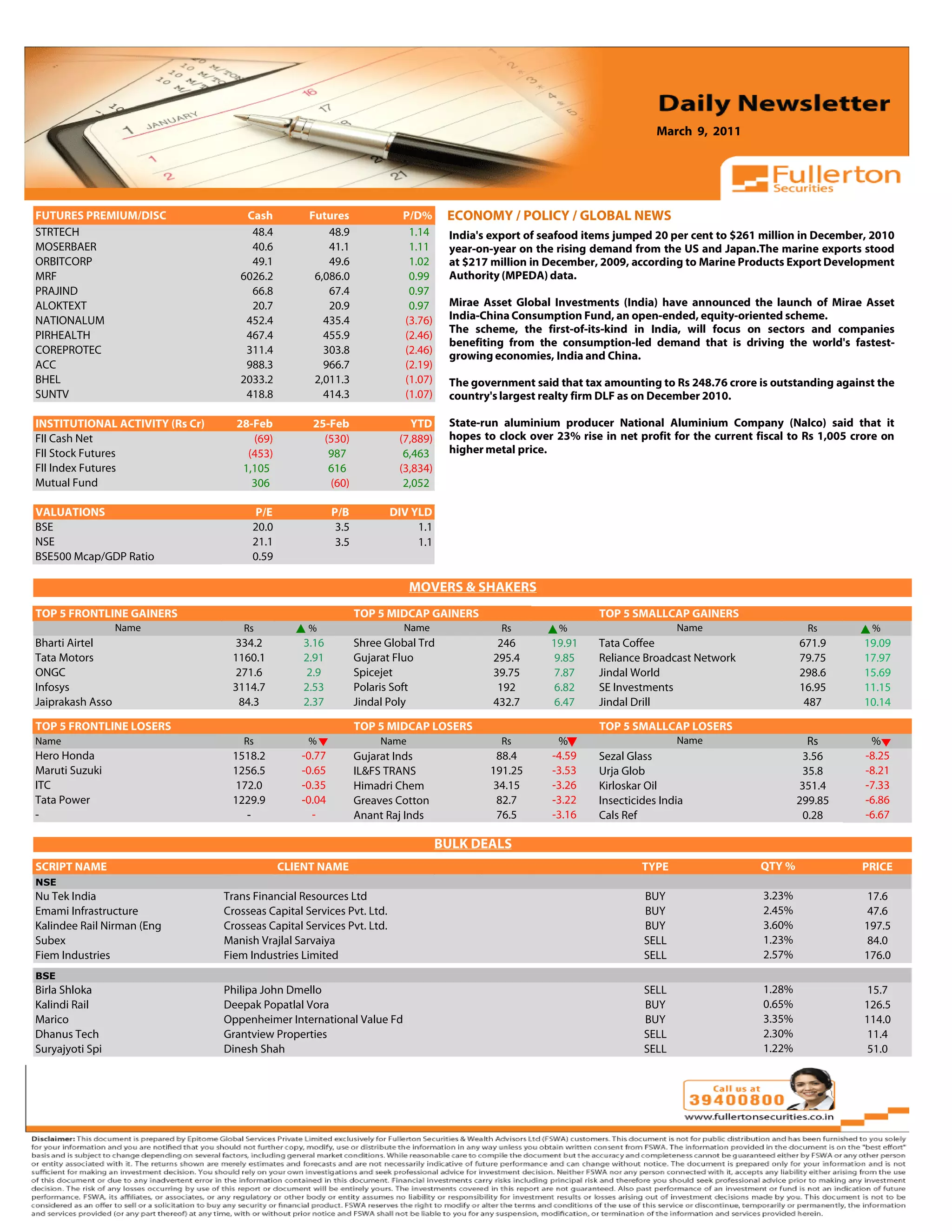 March 9, 2011



 Volume: 1 | Issue: 389| November 1, 2010
FUTURES PREMIUM/DISC                    Cash            Futures               P/D%       ECONOMY / POLICY / GLOBAL NEWS
STRTECH                                  48.4               48.9               1.14      India's export of seafood items jumped 20 per cent to $261 million in December, 2010
MOSERBAER                                40.6               41.1               1.11      year-on-year on the rising demand from the US and Japan.The marine exports stood
ORBITCORP                                49.1               49.6               1.02      at $217 million in December, 2009, according to Marine Products Export Development
MRF                                    6026.2            6,086.0               0.99      Authority (MPEDA) data.
PRAJIND                                  66.8               67.4               0.97
ALOKTEXT                                 20.7               20.9               0.97      Mirae Asset Global Investments (India) have announced the launch of Mirae Asset
NATIONALUM                              452.4              435.4              (3.76)     India-China Consumption Fund, an open-ended, equity-oriented scheme.
                                                                                         The scheme, the first-of-its-kind in India, will focus on sectors and companies
PIRHEALTH                               467.4              455.9              (2.46)
                                                                                         benefiting from the consumption-led demand that is driving the world's fastest-
COREPROTEC                              311.4              303.8              (2.46)     growing economies, India and China.
ACC                                     988.3              966.7              (2.19)
BHEL                                   2033.2            2,011.3              (1.07)     The government said that tax amounting to Rs 248.76 crore is outstanding against the
SUNTV                                   418.8              414.3              (1.07)     country's largest realty firm DLF as on December 2010.

INSTITUTIONAL ACTIVITY (Rs Cr)        28-Feb            25-Feb                   YTD     State-run aluminium producer National Aluminium Company (Nalco) said that it
FII Cash Net                             (69)             (530)               (7,889)    hopes to clock over 23% rise in net profit for the current fiscal to Rs 1,005 crore on
FII Stock Futures                       (453)              987                 6,463     higher metal price.
FII Index Futures                      1,105               616                (3,834)
Mutual Fund                              306               (60)                2,052

VALUATIONS                                  P/E               P/B           DIV YLD
BSE                                         20.0               3.5               1.1
NSE                                         21.1               3.5               1.1
BSE500 Mcap/GDP Ratio                       0.59

                                                                                 MOVERS & SHAKERS
                                                                                                                                            4.91
TOP 5 FRONTLINE GAINERS                                              TOP 5 MIDCAP GAINERS                            TOP 5 SMALLCAP GAINERS
                  Name                 Rs              %                      Name                 Rs         %                      Name                      Rs         %
Bharti Airtel                        334.2             3.16          Shree Global Trd             246       19.91    Tata Coffee                             671.9       19.09
Tata Motors                          1160.1            2.91          Gujarat Fluo                295.4      9.85     Reliance Broadcast Network              79.75       17.97
ONGC                                 271.6             2.9           Spicejet                    39.75      7.87     Jindal World                            298.6       15.69
Infosys                              3114.7            2.53          Polaris Soft                 192       6.82     SE Investments                          16.95       11.15
Jaiprakash Asso                       84.3             2.37          Jindal Poly                 432.7      6.47     Jindal Drill                             487        10.14

TOP 5 FRONTLINE LOSERS                                               TOP 5 MIDCAP LOSERS                             TOP 5 SMALLCAP LOSERS
Name                                   Rs              %                  Name                     Rs        %                       Name                      Rs         %
Hero Honda                           1518.2           -0.77          Gujarat Inds                88.4       -4.59    Sezal Glass                              3.56       -8.25
Maruti Suzuki                        1256.5           -0.65          IL&FS TRANS                191.25      -3.53    Urja Glob                                35.8       -8.21
ITC                                  172.0            -0.35          Himadri Chem               34.15       -3.26    Kirloskar Oil                           351.4       -7.33
Tata Power                           1229.9           -0.04          Greaves Cotton              82.7       -3.22    Insecticides India                      299.85      -6.86
-                                      -                -            Anant Raj Inds              76.5       -3.16    Cals Ref                                 0.28       -6.67

                                                                                        BULK DEALS
SCRIPT NAME                                        CLIENT NAME                                                                TYPE                   QTY %              PRICE
NSE
Nu Tek India                       Trans Financial Resources Ltd                                                              BUY                    3.23%               17.6
Emami Infrastructure               Crosseas Capital Services Pvt. Ltd.                                                        BUY                    2.45%               47.6
Kalindee Rail Nirman (Eng          Crosseas Capital Services Pvt. Ltd.                                                        BUY                    3.60%               197.5
Subex                              Manish Vrajlal Sarvaiya                                                                    SELL                   1.23%               84.0
Fiem Industries                    Fiem Industries Limited                                                                    SELL                   2.57%               176.0
BSE
Birla Shloka                       Philipa John Dmello                                                                        SELL                   1.28%               15.7
Kalindi Rail                       Deepak Popatlal Vora                                                                       BUY                    0.65%               126.5
Marico                             Oppenheimer International Value Fd                                                         BUY                    3.35%               114.0
Dhanus Tech                        Grantview Properties                                                                       SELL                   2.30%               11.4
Suryajyoti Spi                     Dinesh Shah                                                                                SELL                   1.22%               51.0
 
