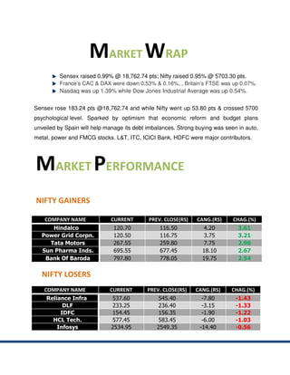 MARKET WRAP
         Sensex raised 0.99% @ 18,762.74 pts; Nifty raised 0.95% @ 5703.30 pts.
         France’s CAC & DAX were down 0.53% & 0.16%, , Britain’s FTSE was up 0.07%.
         Nasdaq was up 1.39% while Dow Jones Industrial Average was up 0.54%.


Sensex rose 183.24 pts @18,762.74 and while Nifty went up 53.80 pts & crossed 5700
psychological level. Sparked by optimism that economic reform and budget plans
unveiled by Spain will help manage its debt imbalances. Strong buying was seen in auto,
metal, power and FMCG stocks. L&T, ITC, ICICI Bank, HDFC were major contributors.




MARKET PERFORMANCE
NIFTY GAINERS

    COMPANY NAME             CURRENT        PREV. CLOSE(RS)    CANG.(RS)     CHAG.(%)
     Hindalco                 120.70            116.50           4.20          3.61
  Power Grid Corpn.           120.50            116.75           3.75          3.21
    Tata Motors               267.55            259.80           7.75          2.98
  Sun Pharma Inds.            695.55            677.45           18.10         2.67
   Bank Of Baroda             797.80            778.05           19.75         2.54

   NIFTY LOSERS
   COMPANY NAME              CURRENT       PREV. CLOSE(RS)    CANG.(RS)     CHAG.(%)
    Reliance Infra           537.60             545.40           -7.80        -1.43
          DLF                233.25             236.40           -3.15        -1.33
         IDFC                154.45             156.35           -1.90        -1.22
      HCL Tech.              577.45             583.45           -6.00        -1.03
        Infosys              2534.95           2549.35          -14.40        -0.56
 