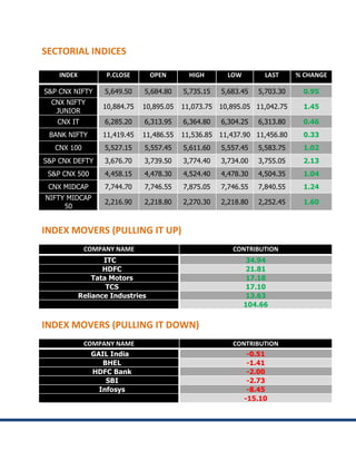 SECTORIAL INDICES

    INDEX          P.CLOSE        OPEN      HIGH        LOW        LAST     % CHANGE

S&P CNX NIFTY      5,649.50   5,684.80    5,735.15    5,683.45   5,703.30     0.95
  CNX NIFTY
                  10,884.75   10,895.05   11,073.75   10,895.05 11,042.75     1.45
   JUNIOR
   CNX IT          6,285.20   6,313.95    6,364.80    6,304.25   6,313.80     0.46
 BANK NIFTY       11,419.45   11,486.55   11,536.85   11,437.90 11,456.80     0.33
   CNX 100         5,527.15   5,557.45    5,611.60    5,557.45   5,583.75     1.02
S&P CNX DEFTY      3,676.70   3,739.50    3,774.40    3,734.00   3,755.05     2.13
 S&P CNX 500       4,458.15   4,478.30    4,524.40    4,478.30   4,504.35     1.04
 CNX MIDCAP        7,744.70   7,746.55    7,875.05    7,746.55   7,840.55     1.24
NIFTY MIDCAP
                   2,216.90   2,218.80    2,270.30    2,218.80   2,252.45     1.60
     50


INDEX MOVERS (PULLING IT UP)
             COMPANY NAME                                CONTRIBUTION
                   ITC                                        34.94
                   HDFC                                       21.81
                Tata Motors                                   17.18
                    TCS                                       17.10
            Reliance Industries                               13.63
                                                              104.66


INDEX MOVERS (PULLING IT DOWN)
             COMPANY NAME                                CONTRIBUTION
               GAIL India                                      -0.51
                  BHEL                                         -1.41
               HDFC Bank                                       -2.00
                   SBI                                         -2.73
                 Infosys                                       -8.45
                                                              -15.10
 