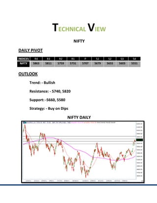 TECHNICAL VIEW
                                       NIFTY
DAILY PIVOT
INDICES      R4     R3        R2      R1     P      S1     S2     S3     S4
 NIFTY      5863   5811      5759    5731   5707   5679   5655   5603   5551


OUTLOOK
          Trend: - Bullish

          Resistance: - 5740 5820
                           0,

          Support: -5660, 5
                          5580

          Strategy: - Buy on Dips

                                    NIFTY DAILY
 