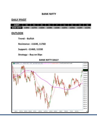 BANK NIFTY
DAILY PIVOT
  SCRIPT      R4      R3      R2      R1       P       S1      S2      S3      S4
BANK NIFTY   11892   11773   11654   11590   11535   11471   11416   11297   11178

OUTLOOK
      Trend: - Bullish

      Resistance: -11640 11760
                     640,

      Support: -11460, 11330

      Strategy: - Buy on Dips

                             BANK NIFTY DAILY
 