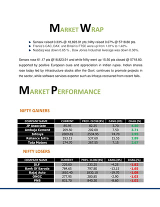 MARKET WRAP
          Sensex raised 0.33% @ 18,823.91 pts; Nifty raised 0.27% @ 5718.80 pts.
          France’s CAC ,DAX a...