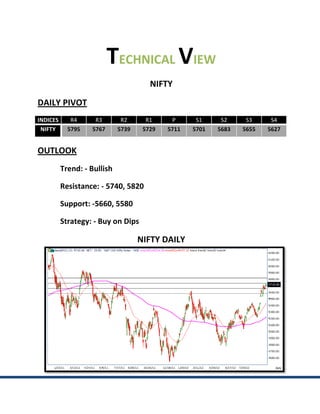 TECHNICAL VIEW
                                       NIFTY
DAILY PIVOT
INDICES      R4     R3        R2      R1     P    ...