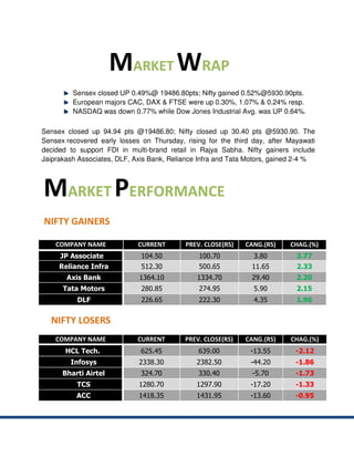 MARKET WRAP
         Sensex closed UP 0.49%@ 19486.80pts; Nifty gained 0.52%@5930.90pts.
         European majors CAC, DAX & FTSE were up 0.30%, 1.07% & 0.24% resp.
         NASDAQ was down 0.77% while Dow Jones Industrial Avg. was UP 0.64%.

Sensex closed up 94.94 pts @19486.80; Nifty closed up 30.40 pts @5930.90. The
Sensex recovered early losses on Thursday, rising for the third day, after Mayawati
decided to support FDI in multi-brand retail in Rajya Sabha. Nifty gainers include
Jaiprakash Associates, DLF, Axis Bank, Reliance Infra and Tata Motors, gained 2-4 %




MARKET PERFORMANCE
NIFTY GAINERS

    COMPANY NAME             CURRENT       PREV. CLOSE(RS)   CANG.(RS)     CHAG.(%)
     JP Associate             104.50           100.70           3.80         3.77
     Reliance Infra           512.30           500.65          11.65         2.33
       Axis Bank             1364.10           1334.70         29.40         2.20
      Tata Motors             280.85           274.95           5.90         2.15
          DLF                 226.65           222.30           4.35         1.96


  NIFTY LOSERS
    COMPANY NAME             CURRENT       PREV. CLOSE(RS)   CANG.(RS)     CHAG.(%)
       HCL Tech.              625.45           639.00          -13.55        -2.12
        Infosys              2338.30           2382.50         -44.20        -1.86
      Bharti Airtel           324.70           330.40           -5.70        -1.73
          TCS                1280.70           1297.90         -17.20        -1.33
          ACC                1418.35           1431.95         -13.60        -0.95
 