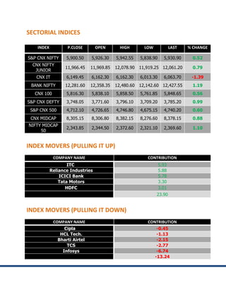 SECTORIAL INDICES

    INDEX          P.CLOSE        OPEN       HIGH        LOW           LAST   % CHANGE

S&P CNX NIFTY      5,900.50    5,926.30    5,942.55    5,838.90   5,930.90      0.52
  CNX NIFTY
                  11,966.45    11,969.85   12,078.90   11,919.25 12,061.20      0.79
   JUNIOR
   CNX IT          6,149.45    6,162.30    6,162.30    6,013.30   6,063.70     -1.39
 BANK NIFTY       12,281.60    12,358.35   12,480.60   12,142.60 12,427.55      1.19
   CNX 100         5,816.30    5,838.10    5,858.50    5,761.85   5,848.65      0.56
S&P CNX DEFTY      3,748.05    3,771.60    3,796.10    3,709.20   3,785.20      0.99
 S&P CNX 500       4,712.10    4,726.65    4,746.80    4,675.15   4,740.20      0.60
 CNX MIDCAP        8,305.15    8,306.80    8,382.15    8,276.60   8,378.15      0.88
NIFTY MIDCAP
                   2,343.85    2,344.50    2,372.60    2,321.10   2,369.60      1.10
     50


INDEX MOVERS (PULLING IT UP)
             COMPANY NAME                                 CONTRIBUTION
                    ITC                                         5.93
            Reliance Industries                                 5.88
                ICICI Bank                                      5.78
                Tata Motors                                     3.30
                   HDFC                                         3.01
                                                               23.90


INDEX MOVERS (PULLING IT DOWN)
             COMPANY NAME                                 CONTRIBUTION
                  Cipla                                         -0.45
                HCL Tech.                                       -1.13
               Bharti Airtel                                    -2.15
                   TCS                                          -2.77
                 Infosys                                        -6.74
                                                               -13.24
 