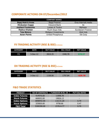 CORPORATE ACTIONS ON 07/December/2012
                                       COMPANY NAMES
    Bajaj Hold & Inves                   Bajaj Finance                Eros Internatl.media
    Hindustan Coppe                      Indusind Bank                         Itc
   Jubilant Foodworks                   Larsen & Toubro                    Mphasis
     Radico Khaitan                     Ruchi Soya Inds.              Sundaram Finance
       Tata Motors                    Welspun Investments                  Alok Inds
      Asian Paints                     United Phosphorus                    Db Corp




 FII TRADING ACTIVITY (NSE & BSE) In Crores
 CATEGORY          DATE               BUY VALUE        SELL VALUE       NET VALUE

    FII          5-Dec-12              2819.35           1940.78          878.57




 DII TRADING ACTIVITY (NSE & BSE) In Crores
 CATEGORY          DATE               BUY VALUE        SELL VALUE       NET VALUE

    DII          5-Dec-12              1158.06           1797.84         -639.78




F&O TRADE STATISTICS
   PRODUCT         NO OF CONTRACTS         TURNOVER IN RS. CR.      PUT CALL RATIO
 Index Futures           414976.00                 11898.78                -
 Stock Futures           660652.00                 19826.13                -
 Index Options           3898942.00               116131.20              0.79
 Stock Options           325820.00                 9758.66               0.47
   F&O Total             5300390.00               157614.77              0.76
 