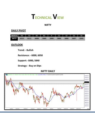 TECHNICAL VIEW
                                       NIFTY
DAILY PIVOT
INDICES      R4     R3        R2      R1     P      S1     S2     S3     S4
 NIFTY      6215   6111      6008    5969   5904   5866   5800   5697   5593


OUTLOOK
          Trend: - Bullish

          Resistance: - 6000, 6050

          Support: -5890, 5840

          Strategy: - Buy on Dips

                                    NIFTY DAILY
 