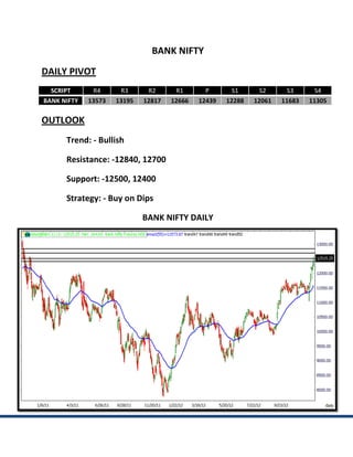 BANK NIFTY
DAILY PIVOT
  SCRIPT      R4      R3      R2      R1       P       S1      S2      S3      S4
BANK NIFTY   13573   13195   12817   12666   12439   12288   12061   11683   11305

OUTLOOK
      Trend: - Bullish

      Resistance: -12840, 12700

      Support: -12500, 12400

      Strategy: - Buy on Dips

                             BANK NIFTY DAILY
 