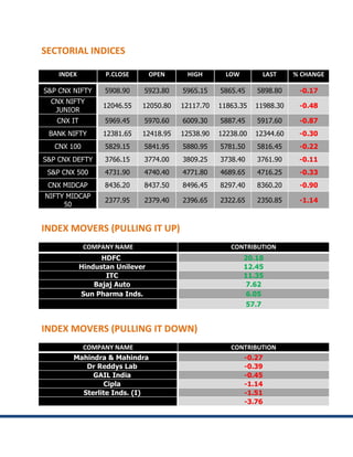 SECTORIAL INDICES

    INDEX          P.CLOSE       OPEN    HIGH        LOW        LAST     % CHANGE

S&P CNX NIFTY      5908.90   5923.80    5965.15    5865.45    5898.80     -0.17
  CNX NIFTY
                  12046.55   12050.80   12117.70   11863.35   11988.30    -0.48
   JUNIOR
   CNX IT          5969.45   5970.60    6009.30    5887.45    5917.60     -0.87
 BANK NIFTY       12381.65   12418.95   12538.90   12238.00   12344.60    -0.30
   CNX 100         5829.15   5841.95    5880.95    5781.50    5816.45     -0.22
S&P CNX DEFTY      3766.15   3774.00    3809.25    3738.40    3761.90     -0.11
 S&P CNX 500       4731.90   4740.40    4771.80    4689.65    4716.25     -0.33
 CNX MIDCAP        8436.20   8437.50    8496.45    8297.40    8360.20     -0.90
NIFTY MIDCAP
                   2377.95   2379.40    2396.65    2322.65    2350.85     -1.14
     50


INDEX MOVERS (PULLING IT UP)
             COMPANY NAME                             CONTRIBUTION
                  HDFC                                     20.18
            Hindustan Unilever                             12.45
                   ITC                                     11.35
                Bajaj Auto                                 7.62
            Sun Pharma Inds.                               6.05
                                                           57.7


INDEX MOVERS (PULLING IT DOWN)
             COMPANY NAME                             CONTRIBUTION
        Mahindra & Mahindra                                -0.27
           Dr Reddys Lab                                   -0.39
             GAIL India                                    -0.45
                Cipla                                      -1.14
          Sterlite Inds. (I)                               -1.51
                                                           -3.76
 