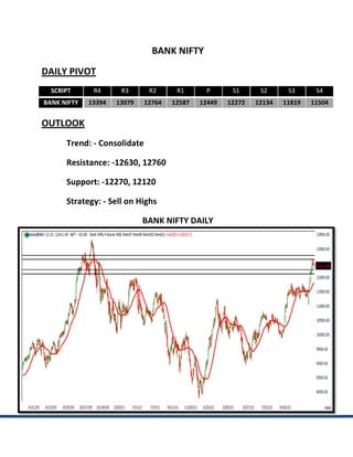 BANK NIFTY
DAILY PIVOT
  SCRIPT      R4      R3      R2      R1      P       S1      S2      S3      S4
BANK NIFTY   13394   13079   12764   12587   12449   12272   12134   11819   11504


OUTLOOK
      Trend: - Consolidate

      Resistance: -12630, 12760

      Support: -12270, 12120

      Strategy: - Sell on Highs

                             BANK NIFTY DAILY
 