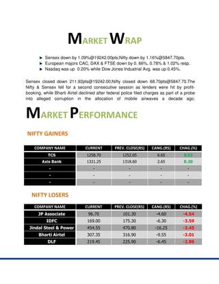 MARKET WRAP
          Sensex down by 1.09%@19242.00pts;Nifty down by 1.16%@5847.70pts.
          European majors CAC, DAX & FTSE down by 0. 66%, 0.78% & 1.02% resp.
          Nasdaq was up 0.20% while Dow Jones Industrial Avg. was up 0.45%.

Sensex closed down 211.92pts@19242.00;Nifty closed down 68.70pts@5847.70.The
Nifty & Sensex fell for a second consecutive session as lenders were hit by profit-
booking, while Bharti Airtel declined after federal police filed charges as part of a probe
into alleged corruption in the allocation of mobile airwaves a decade ago.



MARKET PERFORMANCE
NIFTY GAINERS

    COMPANY NAME                CURRENT        PREV. CLOSE(RS)     CANG.(RS)      CHAG.(%)
           TCS                  1258.70             1252.05           6.65           0.53
        Axis Bank               1321.25             1318.60           2.65           0.20
            -                       -                  -                -              -
            -                       -                  -                -              -
            -                       -                  -                -              -


   NIFTY LOSERS
    COMPANY NAME               CURRENT         PREV. CLOSE(RS)     CANG.(RS)      CHAG.(%)
      JP Associate               96.70              101.30            -4.60         -4.54
           IDFC                  169.00             175.30            -6.30         -3.59
  Jindal Steel & Power           454.55             470.80           -16.25         -3.45
      Bharti Airtel              307.35             316.90            -9.55         -3.01
           DLF                   219.45             225.90            -6.45         -2.86
 