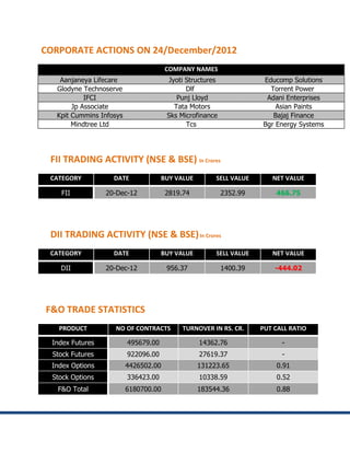 CORPORATE ACTIONS ON 24/December/2012
                                       COMPANY NAMES
    Aanjaneya Lifecare                 Jyoti Structures             Educomp Solutions
   Glodyne Technoserve                       Dlf                      Torrent Power
            IFCI                          Punj Lloyd                 Adani Enterprises
        Jp Associate                     Tata Motors                    Asian Paints
   Kpit Cummins Infosys                Sks Microfinance                Bajaj Finance
        Mindtree Ltd                         Tcs                    Bgr Energy Systems




 FII TRADING ACTIVITY (NSE & BSE) In Crores
 CATEGORY           DATE              BUY VALUE        SELL VALUE      NET VALUE

    FII           20-Dec-12            2819.74            2352.99       466.75




 DII TRADING ACTIVITY (NSE & BSE) In Crores
 CATEGORY           DATE              BUY VALUE        SELL VALUE      NET VALUE

    DII           20-Dec-12            956.37             1400.39       -444.02




F&O TRADE STATISTICS
    PRODUCT         NO OF CONTRACTS         TURNOVER IN RS. CR.     PUT CALL RATIO

  Index Futures           495679.00               14362.76                -
  Stock Futures           922096.00               27619.37                -
  Index Options           4426502.00              131223.65             0.91
  Stock Options           336423.00               10338.59              0.52
   F&O Total              6180700.00              183544.36             0.88
 