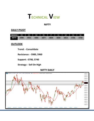 TECHNICAL VIEW
                                       NIFTY
DAILY PIVOT
INDICES      R4     R3      R2        R1     P      S1     S2     S3     S4
 NIFTY      5998   5952    5905      5877   5859   5830   5813   5766   5720


OUTLOOK
          Trend: - Consolidate

          Resistance: - 5900, 5960

          Support: -5790, 5740

          Strategy: - Sell On High

                                  NIFTY DAILY
 