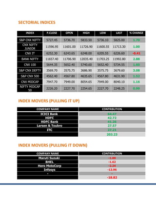 SECTORIAL INDICES

    INDEX         P.CLOSE       OPEN       HIGH        LOW        LAST     % CHANGE

S&P CNX NIFTY     5727.45      5736.70    5833.50    5736.10     5825.00     1.70
  CNX NIFTY
                  11596.95     11601.00   11726.90   11600.55   11713.30     1.00
   JUNIOR
   CNX IT         6252.30      6243.65    6248.00    6205.55     6226.60    -0.41
 BANK NIFTY       11657.40     11706.90   12035.40   11703.25   11992.80     2.88
   CNX 100        5644.35      5652.40    5740.60    5652.40     5734.55     1.60
S&P CNX DEFTY     3569.70      3575.75    3686.90    3575.75     3679.60     3.08
 S&P CNX 500      4562.40      4567.80    4635.65    4567.80     4631.90     1.52
 CNX MIDCAP       7947.70      7949.00    8054.65    7949.00     8040.10     1.16
NIFTY MIDCAP
                  2226.20      2227.70    2254.65    2227.70     2248.25     0.99
     50


INDEX MOVERS (PULLING IT UP)
             COMPANY NAME                               CONTRIBUTION
               ICICI Bank                                    64.47
                  HDFC                                       42.72
               HDFC Bank                                     41.26
             Larsen & Toubro                                 27.57
                   ITC                                       27.21
                                                             203.23


INDEX MOVERS (PULLING IT DOWN)
             COMPANY NAME                               CONTRIBUTION
              Maruti Suzuki                                   -1.00
                  BHEL                                        -1.62
              Hero MotoCorp                                   -2.24
                 Infosys                                     -13.96
                   -                                            -
                                                             -18.82
 