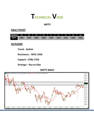 TECHNICAL VIEW
                                       NIFTY
DAILY PIVOT
INDICES      R4     R3        R2      R1     P      S1     S2     S3     S4
 NIFTY      6090   5993      5896    5860   5798   5763   5701   5603   5506


OUTLOOK
          Trend: - Bullish

          Resistance: - 5870, 5930

          Support: -5780, 5720

          Strategy: - Buy on Dips

                                    NIFTY DAILY
 