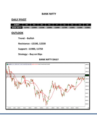 BANK NIFTY
DAILY PIVOT
  SCRIPT      R4      R3      R2      R1       P       S1      S2      S3      S4
BANK NIFTY   12791   12494   12196   12096   11899   11799   11601   11304   11006

OUTLOOK
      Trend: - Bullish

      Resistance: -12100, 12230

      Support: -11900, 11750

      Strategy: - Buy on Dips

                             BANK NIFTY DAILY
 