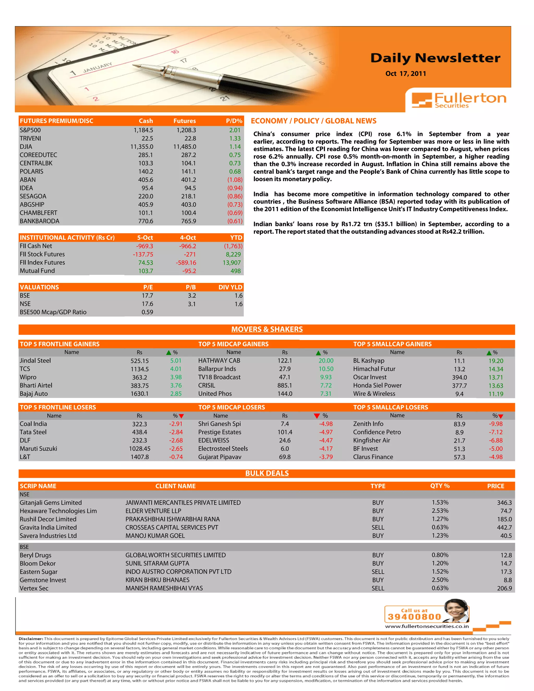 Oct 17, 2011



 Volume: 1 | Issue: 389| November 1, 2010
FUTURES PREMIUM/DISC                    Cash            Futures                P/D%        ECONOMY / POLICY / GLOBAL NEWS
S&P500                                1,184.5            1,208.3                2.01
                                                                                           China’s consumer price index (CPI) rose 6.1% in September from a year
TRIVENI                                  22.5               22.8                1.33       earlier, according to reports. The reading for September was more or less in line with
DJIA                                 11,355.0           11,485.0                1.14       estimates. The latest CPI reading for China was lower compared to August, when prices
COREEDUTEC                              285.1              287.2                0.75       rose 6.2% annually. CPI rose 0.5% month-on-month in September, a higher reading
CENTRALBK                               103.3              104.1                0.73       than the 0.3% increase recorded in August. Inflation in China still remains above the
POLARIS                                 140.2              141.1                0.68       central bank’s target range and the People’s Bank of China currently has little scope to
ABAN                                    405.6              401.2               (1.08)      loosen its monetary policy.
IDEA                                     95.4               94.5               (0.94)
SESAGOA                                 220.0              218.1               (0.86)      India has become more competitive in information technology compared to other
ABGSHIP                                 405.9              403.0               (0.73)      countries , the Business Software Alliance (BSA) reported today with its publication of
                                                                                           the 2011 edition of the Economist Intelligence Unit's IT Industry Competitiveness Index.
CHAMBLFERT                              101.1              100.4               (0.69)
BANKBARODA                              770.6              765.9               (0.61)      Indian banks’ loans rose by Rs1.72 trn ($35.1 billion) in September, according to a
                                                                                           report. The report stated that the outstanding advances stood at Rs42.2 trillion.
INSTITUTIONAL ACTIVITY (Rs Cr)          5-Oct             4-Oct                  YTD
FII Cash Net                           -969.3            -966.2               (1,763)
FII Stock Futures                     -137.75               -271               8,229
FII Index Futures                       74.53           -589.16               13,907
Mutual Fund                             103.7              -95.2                 498

VALUATIONS                                  P/E               P/B           DIV YLD
BSE                                         17.7               3.2               1.6
NSE                                         17.6               3.1               1.6
BSE500 Mcap/GDP Ratio                       0.59

                                                                                 MOVERS & SHAKERS
                                                                                                                                                  4.91
TOP 5 FRONTLINE GAINERS                                              TOP 5 MIDCAP GAINERS                                    TOP 5 SMALLCAP GAINERS
                 Name                  Rs              %                       Name                 Rs            %                        Name                   Rs         %
Jindal Steel                         525.15            5.01          HATHWAY CAB                   122.1         20.00       BL Kashyap                          11.1      19.20
TCS                                  1134.5            4.01          Ballarpur Inds                27.9          10.50       Himachal Futur                      13.2      14.34
Wipro                                363.2             3.98          TV18 Broadcast                47.1          9.93        Oscar Invest                        394.0     13.71
Bharti Airtel                        383.75            3.76          CRISIL                        885.1         7.72        Honda Siel Power                    377.7     13.63
Bajaj Auto                           1630.1            2.85          United Phos                   144.0         7.31        Wire & Wireless                      9.4      11.19

TOP 5 FRONTLINE LOSERS                                               TOP 5 MIDCAP LOSERS                                     TOP 5 SMALLCAP LOSERS
          Name                         Rs              %                  Name                      Rs            %                        Name                   Rs         %
Coal India                            322.3           -2.91          Shri Ganesh Spi                7.4          -4.98       Zenith Info                         83.9       -9.98
Tata Steel                            438.4           -2.84          Prestige Estates              101.4         -4.97       Confidence Petro                    8.9        -7.12
DLF                                   232.3           -2.68          EDELWEISS                     24.6          -4.47       Kingfisher Air                      21.7       -6.88
Maruti Suzuki                        1028.45          -2.65          Electrosteel Steels            6.0          -4.17       BF Invest                           51.3       -5.00
L&T                                  1407.8           -0.74          Gujarat Pipavav               69.8          -3.79       Clarus Finance                      57.3       -4.98

                                                                                        BULK DEALS
SCRIP NAME                                         CLIENT NAME                                                                     TYPE                  QTY %             PRICE
NSE
Gitanjali Gems Limited             JAIWANTI MERCANTILES PRIVATE LIMITED                                                            BUY                   1.53%                346.3
Hexaware Technologies Lim          ELDER VENTURE LLP                                                                               BUY                   2.53%                 74.7
Rushil Decor Limited               PRAKASHBHAI ISHWARBHAI RANA                                                                     BUY                   1.27%                185.0
Gravita India Limited              CROSSEAS CAPITAL SERVICES PVT                                                                   SELL                  0.63%                442.7
Savera Industries Ltd              MANOJ KUMAR GOEL                                                                                BUY                   1.23%                 40.5
BSE
Beryl Drugs                        GLOBALWORTH SECURITIES LIMITED                                                                  BUY                   0.80%                 12.8
Bloom Dekor                        SUNIL SITARAM GUPTA                                                                             BUY                   1.20%                 14.7
Eastern Sugar                      INDO AUSTRO CORPORATION PVT LTD                                                                 SELL                  1.52%                 17.3
Gemstone Invest                    KIRAN BHIKU BHANAES                                                                             BUY                   2.50%                  8.8
Vertex Sec                         MANISH RAMESHBHAI VYAS                                                                          SELL                  0.63%                206.9
 