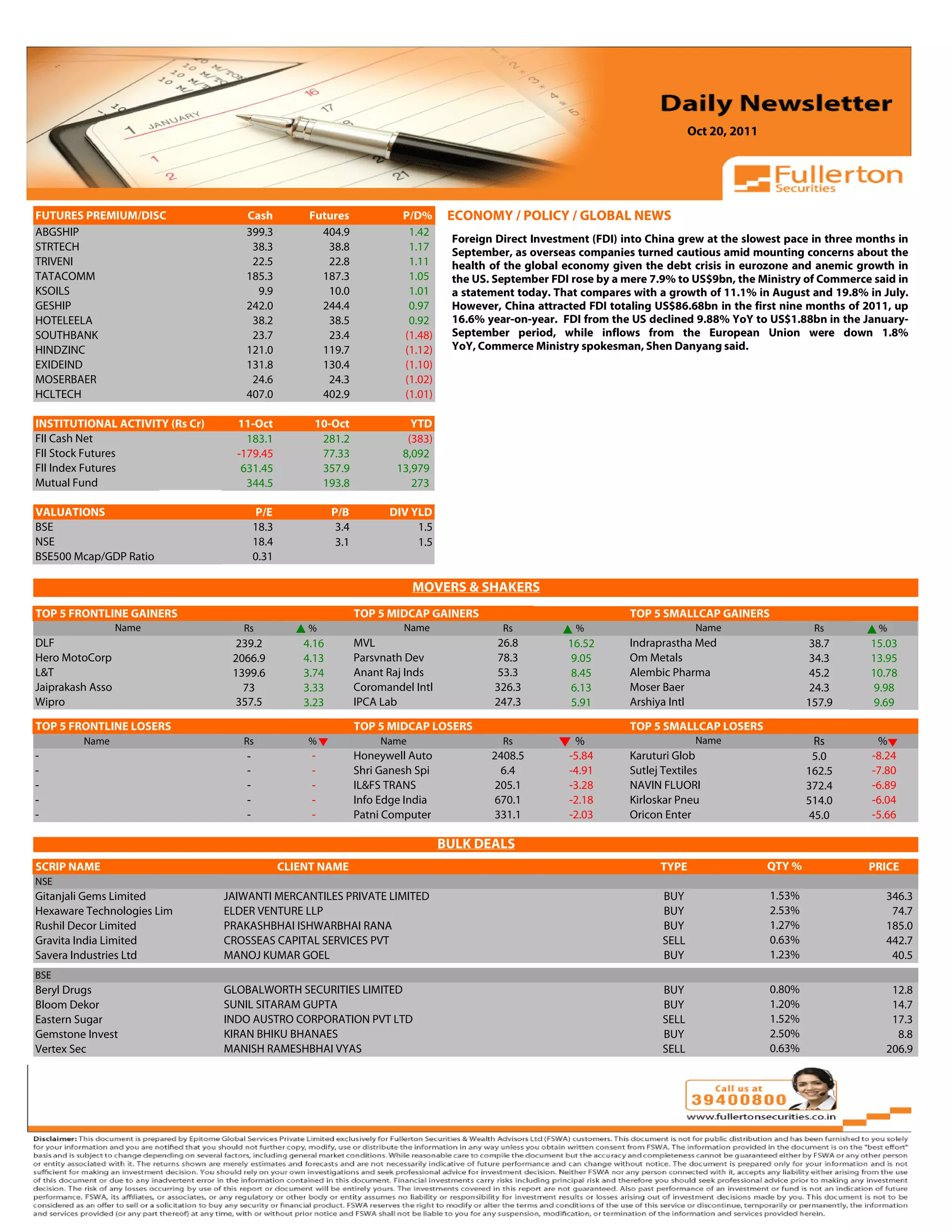 Oct 20, 2011



    Volume: 1 | Issue: 389| November 1, 2010
FUTURES PREMIUM/DISC                       Cash            Futures               P/D%      ECONOMY / POLICY / GLOBAL NEWS
ABGSHIP                                    399.3             404.9                1.42
                                                                                           Foreign Direct Investment (FDI) into China grew at the slowest pace in three months in
STRTECH                                     38.3              38.8                1.17     September, as overseas companies turned cautious amid mounting concerns about the
TRIVENI                                     22.5              22.8                1.11     health of the global economy given the debt crisis in eurozone and anemic growth in
TATACOMM                                   185.3             187.3                1.05     the US. September FDI rose by a mere 7.9% to US$9bn, the Ministry of Commerce said in
KSOILS                                       9.9              10.0                1.01     a statement today. That compares with a growth of 11.1% in August and 19.8% in July.
GESHIP                                     242.0             244.4                0.97     However, China attracted FDI totaling US$86.68bn in the first nine months of 2011, up
HOTELEELA                                   38.2              38.5                0.92     16.6% year-on-year. FDI from the US declined 9.88% YoY to US$1.88bn in the January-
SOUTHBANK                                   23.7              23.4               (1.48)    September period, while inflows from the European Union were down 1.8%
HINDZINC                                   121.0             119.7               (1.12)    YoY, Commerce Ministry spokesman, Shen Danyang said.
EXIDEIND                                   131.8             130.4               (1.10)
MOSERBAER                                   24.6              24.3               (1.02)
HCLTECH                                    407.0             402.9               (1.01)

INSTITUTIONAL ACTIVITY (Rs Cr)           11-Oct             10-Oct                 YTD
FII Cash Net                               183.1             281.2                (383)
FII Stock Futures                        -179.45             77.33               8,092
FII Index Futures                         631.45             357.9              13,979
Mutual Fund                                344.5             193.8                 273

VALUATIONS                                     P/E               P/B          DIV YLD
BSE                                            18.3               3.4              1.5
NSE                                            18.4               3.1              1.5
BSE500 Mcap/GDP Ratio                          0.31

                                                                                    MOVERS & SHAKERS
                                                                                                                                                 4.91
TOP 5 FRONTLINE GAINERS                                                 TOP 5 MIDCAP GAINERS                                TOP 5 SMALLCAP GAINERS
                  Name                    Rs              %                      Name               Rs            %                       Name                   Rs        %
DLF                                     239.2             4.16          MVL                        26.8         16.52       Indraprastha Med                    38.7     15.03
Hero MotoCorp                           2066.9            4.13          Parsvnath Dev              78.3         9.05        Om Metals                           34.3     13.95
L&T                                     1399.6            3.74          Anant Raj Inds             53.3         8.45        Alembic Pharma                      45.2     10.78
Jaiprakash Asso                           73              3.33          Coromandel Intl            326.3        6.13        Moser Baer                          24.3     9.98
Wipro                                   357.5             3.23          IPCA Lab                   247.3        5.91        Arshiya Intl                        157.9    9.69

TOP 5 FRONTLINE LOSERS                                                  TOP 5 MIDCAP LOSERS                                 TOP 5 SMALLCAP LOSERS
           Name                           Rs              %                  Name                   Rs            %                       Name                   Rs        %
-                                          -               -            Honeywell Auto            2408.5         -5.84      Karuturi Glob                        5.0      -8.24
-                                          -               -            Shri Ganesh Spi            6.4           -4.91      Sutlej Textiles                     162.5     -7.80
-                                          -               -            IL&FS TRANS               205.1          -3.28      NAVIN FLUORI                        372.4     -6.89
-                                          -               -            Info Edge India           670.1          -2.18      Kirloskar Pneu                      514.0     -6.04
-                                          -               -            Patni Computer            331.1          -2.03      Oricon Enter                        45.0      -5.66

                                                                                          BULK DEALS
SCRIP NAME                                            CLIENT NAME                                                                 TYPE                  QTY %            PRICE
NSE
Gitanjali Gems Limited                JAIWANTI MERCANTILES PRIVATE LIMITED                                                        BUY                   1.53%               346.3
Hexaware Technologies Lim             ELDER VENTURE LLP                                                                           BUY                   2.53%                74.7
Rushil Decor Limited                  PRAKASHBHAI ISHWARBHAI RANA                                                                 BUY                   1.27%               185.0
Gravita India Limited                 CROSSEAS CAPITAL SERVICES PVT                                                               SELL                  0.63%               442.7
Savera Industries Ltd                 MANOJ KUMAR GOEL                                                                            BUY                   1.23%                40.5
BSE
Beryl Drugs                           GLOBALWORTH SECURITIES LIMITED                                                              BUY                   0.80%                12.8
Bloom Dekor                           SUNIL SITARAM GUPTA                                                                         BUY                   1.20%                14.7
Eastern Sugar                         INDO AUSTRO CORPORATION PVT LTD                                                             SELL                  1.52%                17.3
Gemstone Invest                       KIRAN BHIKU BHANAES                                                                         BUY                   2.50%                 8.8
Vertex Sec                            MANISH RAMESHBHAI VYAS                                                                      SELL                  0.63%               206.9
 