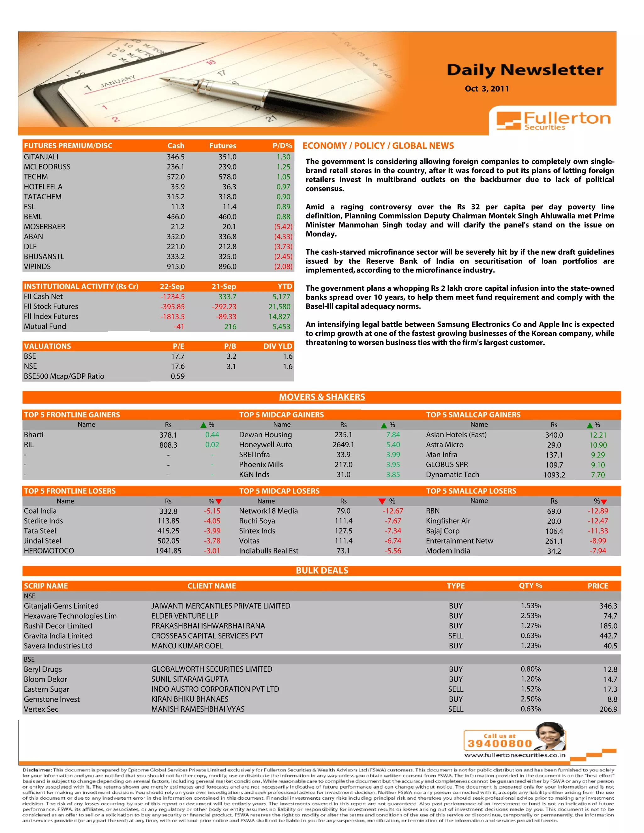 Oct 3, 2011



 Volume: 1 | Issue: 389| November 1, 2010
FUTURES PREMIUM/DISC                    Cash            Futures                P/D%        ECONOMY / POLICY / GLOBAL NEWS
GITANJALI                               346.5             351.0                 1.30
                                                                                           The government is considering allowing foreign companies to completely own single-
MCLEODRUSS                              236.1             239.0                 1.25       brand retail stores in the country, after it was forced to put its plans of letting foreign
TECHM                                   572.0             578.0                 1.05       retailers invest in multibrand outlets on the backburner due to lack of political
HOTELEELA                                35.9              36.3                 0.97       consensus.
TATACHEM                                315.2             318.0                 0.90
FSL                                      11.3              11.4                 0.89       Amid a raging controversy over the Rs 32 per capita per day poverty line
BEML                                    456.0             460.0                 0.88       definition, Planning Commission Deputy Chairman Montek Singh Ahluwalia met Prime
MOSERBAER                                21.2              20.1                (5.42)      Minister Manmohan Singh today and will clarify the panel's stand on the issue on
ABAN                                    352.0             336.8                (4.33)      Monday.
DLF                                     221.0             212.8                (3.73)
                                                                                           The cash-starved microfinance sector will be severely hit by if the new draft guidelines
BHUSANSTL                               333.2             325.0                (2.45)
                                                                                           issued by the Reserve Bank of India on securitisation of loan portfolios are
VIPINDS                                 915.0             896.0                (2.08)      implemented, according to the microfinance industry.

INSTITUTIONAL ACTIVITY (Rs Cr)        22-Sep            21-Sep                   YTD       The government plans a whopping Rs 2 lakh crore capital infusion into the state-owned
FII Cash Net                          -1234.5             333.7                5,177       banks spread over 10 years, to help them meet fund requirement and comply with the
FII Stock Futures                     -395.85           -292.23               21,580       Basel-III capital adequacy norms.
FII Index Futures                     -1813.5            -89.33               14,827
Mutual Fund                               -41              216                 5,453       An intensifying legal battle between Samsung Electronics Co and Apple Inc is expected
                                                                                           to crimp growth at one of the fastest growing businesses of the Korean company, while
VALUATIONS                                  P/E               P/B           DIV YLD        threatening to worsen business ties with the firm's largest customer.
BSE                                         17.7               3.2               1.6
NSE                                         17.6               3.1               1.6
BSE500 Mcap/GDP Ratio                       0.59

                                                                                 MOVERS & SHAKERS
                                                                                                                                                    4.91
TOP 5 FRONTLINE GAINERS                                              TOP 5 MIDCAP GAINERS                                     TOP 5 SMALLCAP GAINERS
                Name                   Rs              %                       Name                  Rs            %                        Name                     Rs         %
Bharti                                378.1            0.44          Dewan Housing                235.1           7.84        Asian Hotels (East)                  340.0      12.21
RIL                                   808.3            0.02          Honeywell Auto               2649.1          5.40        Astra Micro                           29.0      10.90
-                                       -                -           SREI Infra                    33.9           3.99        Man Infra                            137.1      9.29
-                                       -                -           Phoenix Mills                217.0           3.95        GLOBUS SPR                           109.7      9.10
-                                       -                -           KGN Inds                      31.0           3.85        Dynamatic Tech                       1093.2     7.70

TOP 5 FRONTLINE LOSERS                                               TOP 5 MIDCAP LOSERS                                      TOP 5 SMALLCAP LOSERS
         Name                          Rs              %                  Name                       Rs            %                        Name                    Rs          %
Coal India                            332.8           -5.15          Network18 Media               79.0          -12.67       RBN                                  69.0       -12.89
Sterlite Inds                        113.85           -4.05          Ruchi Soya                    111.4          -7.67       Kingfisher Air                       20.0       -12.47
Tata Steel                           415.25           -3.99          Sintex Inds                   127.5          -7.34       Bajaj Corp                           106.4      -11.33
Jindal Steel                         502.05           -3.78          Voltas                        111.4          -6.74       Entertainment Netw                   261.1       -8.99
HEROMOTOCO                           1941.85          -3.01          Indiabulls Real Est           73.1           -5.56       Modern India                         34.2        -7.94

                                                                                        BULK DEALS
SCRIP NAME                                         CLIENT NAME                                                                      TYPE                   QTY %              PRICE
NSE
Gitanjali Gems Limited             JAIWANTI MERCANTILES PRIVATE LIMITED                                                             BUY                    1.53%                 346.3
Hexaware Technologies Lim          ELDER VENTURE LLP                                                                                BUY                    2.53%                  74.7
Rushil Decor Limited               PRAKASHBHAI ISHWARBHAI RANA                                                                      BUY                    1.27%                 185.0
Gravita India Limited              CROSSEAS CAPITAL SERVICES PVT                                                                    SELL                   0.63%                 442.7
Savera Industries Ltd              MANOJ KUMAR GOEL                                                                                 BUY                    1.23%                  40.5
BSE
Beryl Drugs                        GLOBALWORTH SECURITIES LIMITED                                                                   BUY                    0.80%                  12.8
Bloom Dekor                        SUNIL SITARAM GUPTA                                                                              BUY                    1.20%                  14.7
Eastern Sugar                      INDO AUSTRO CORPORATION PVT LTD                                                                  SELL                   1.52%                  17.3
Gemstone Invest                    KIRAN BHIKU BHANAES                                                                              BUY                    2.50%                   8.8
Vertex Sec                         MANISH RAMESHBHAI VYAS                                                                           SELL                   0.63%                 206.9
 